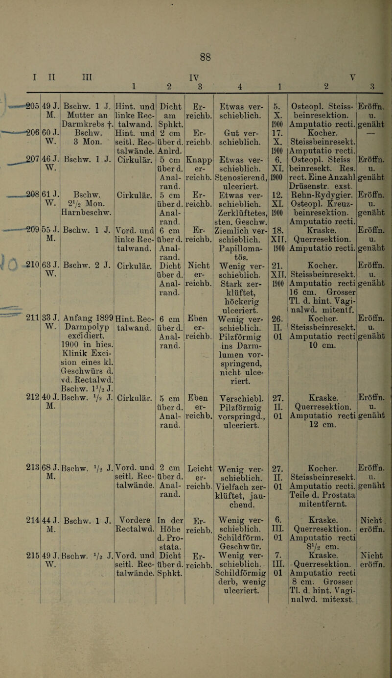 I II III 1 2 IV 3 4 1 V 2 3 .^--205 49 J. Bschw. 1 J. Hint. und Dicht Er- Etwas ver- 5. Osteopi. Steiss- Eröffn. M. Mutter an linke Rec- am reichb. schieblich. X. beinresektion. u. Darmkrebs f. talwand. Sphkt. 1900 Amputatio recti. genäht ..-g06 60 J. Bschw. Hint. und 2 cm Er- Gut ver- 17. Kocher. — W. 3 Mon. ■ seitl. Rec- über d. reichb. schieblich. X. Steissbeinresekt. talwände. Anlrd. 1900 Amputatio recti. _207 46 J. Bschw. 1 J. Cirkulär. 5 cm Knapp Etwas ver- 6. Osteopi. Steiss Eröffn. W. über d. er- schieblich. XI. beinresekt. Res. u. Anal- reichb. Stenosierend, 1900 rect. Eine Anzahl genäht rand. ulceriert. Drüsenstr. exst. ,,„.208 61 J. Bschw. Cirkulär. 5 cm Er- Etwas ver- 12. Rehn-Rydygier. Eröffn. W. 2^/2 Mon. über d. reichb. schieblich. XI. Osteopi. Kreuz- u. Harnbeschw. Anal- Zerklüftetes, 1900 beinresektion. genäht rand. sten. Geschw. Amputatio recti. '209 55 J. Bschw. 1 J. Vord. und 6 cm Er- Ziemlich ver- 18. Kraske. Eröffn. M. linke Rec- über d. reichb. schieblich. XII. Querresektion. u. talwand. Anal- Papilloma- 1900 Amputatio recti. genäht \ rand. tös. Jfi' 210 63 J. Bschw. 2 J. Cirkulär. Dicht Nicht Wenig ver- 21. Kocher. Eröffn. W. über d. er- schieblich. XII. Steissbeinresekt. u. Anal- reichb. Stark zer- 1900 Amputatio recti genäht rand. klüftet, 16 cm. Grosser höckerig TI. d. hint. Vagi- ulceriert. nalwd. mitentf. 211 33 J. Anfang 1899 Hint. Rec- 6 cm Eben Wenig ver- 26. Kocher. Eröffn. W. Darmpoiyp talwand. über d. er- schieblich. H. Steissbeinresekt. u. excl diert. Anal- reichb. Pilzförmig 01 Amputatio recti genäht 1900 in hies. rand. ins Darm- 10 cm. Klinik Kxci- lumen vor- sion eines kl. springend, Ueschwürs d. nicht ulce- vd. Rectalwd. riert. Bschw. IV2J. 212 40 J. Bschw. ^/2 J. Cirkulär. 5 cm Eben Verschiebl. 27. Kraske. Eröffn. M. über d. er- Pilzförmig II. Querresektion. u. Anal- reichb. vorspringd., 01 Amputatio recti genäht rand. ulceriert. 12 cm. 213 68 J. Bschw. V2 J* Vord. und 2 cm Leicht Wenig ver- 27. Kocher. Eröffn. M. seitl. Rec- über d. er- schieblich. H. Steissbeinresekt. u. talwände. Anal- reichb. Vielfach zer- 01 Amputatio recti. genäht rand. klüftet, jau- Teile d. Prostata chend. mitentfernt. 214 44 J. Bschw. 1 J. Vordere In der Er- Wenig ver- 6. Kraske. Nicht M. Rectalwd. Höhe reichb. schieblich. HI. Querresektion. eröffn. d. Pro- Schildförm. 01 Amputatio recti stata. Geschwür. 8V2 cm. / 215 49 J. Bschw. ^/2 J. Vord. und Dicht Er- Wenig ver- 7. Kraske. Nicht W. seitl. Rec- über d. reichb. schieblich. IH. Querresektion. eröffn. talwände. Sphkt. Schildförmig 01 Amputatio recti derb, wenig 8 cm. Grosser ulceriert. Tl. d. hint. V agi- nalwd. mitexst.