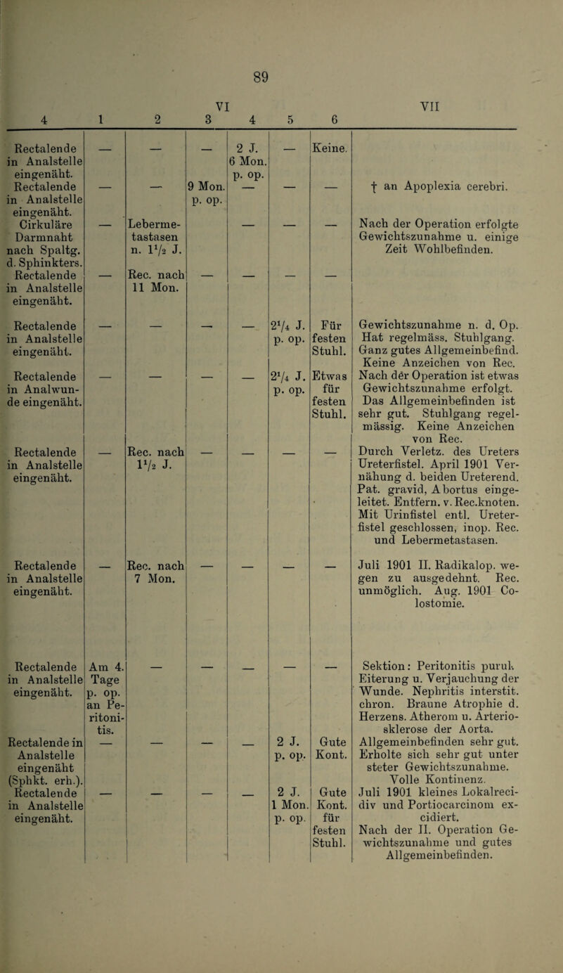 VI VII 4 1 2 3 4 5 6 Rectalende in Analstelle eingenäht. — — 2 J. 6 Mon. p. op. Keine. Rectalende in Analstelle eingenäht. 9 Mon. p. op. f an Apoplexia cerebri. Cirkuläre Darmnaht nach Spaltg. Leberme¬ tastasen n. IV2 J. Nach der Operation erfolgte Gewichtszunahme u. einige Zeit Wohlbefinden. d. Sphinkters. Rec. nach 11 Mon. Rectalende in Analstelle —  ' — — eingenäht. Rectalende in Analstelle eingenäht. ■ _ 274 J. p. op. Für festen Stuhl. Gewichtszunahme n. d. Op. Hat regelmäss. Stuhlgang. Ganz gutes Allgemeinbefind. Keine Anzeichen von Rec. Rectalende in Anal wun¬ de eingenäht. 274 J. p. op. Etwas für festen Stuhl. Nach dör Operation ist etwas Gewichtszunahme erfolgt. Das Allgemeinbefinden ist sehr gut. Stuhlgang regel¬ mässig. Keine Anzeichen von Rec. Rectalende in Analstelle eingenäht. Rec. nach IV2 J. • Durch Verletz, des Ureters Ureterfistel. April 1901 Ver- nähung d. beiden Ureterend. Pat. gravid, Abortus einge¬ leitet. Entfern, v. Rec.knoten. Mit Urinfistel entl. Ureter¬ fistel geschlossen, inop. Rec. und Lebermetastasen. Rectalende in Analstelle eingenäht. Rec. nach 7 Mon. Juli 1901 II. Radikalop. we¬ gen zu ausgedehnt. Rec. unmöglich. Aug. 1901 Co- lostomie. Rectalende in Analstelle eingenäht. Am 4. Tage p. op. an Pe¬ ritoni¬ tis. — — — — — Sektion; Peritonitis puruk Eiterung u. Verjauchung der ‘ Wunde. Nephritis interstit. chron. Braune Atrophie d. Herzens. Atherom u. Arterio¬ sklerose der Aorta. Rectalende in Analstelle eingenäht (Sphkt. erh.). 2 J. p. op. Gute Kont. Allgemeinbefinden sehr gut. Erholte sich sehr gut unter steter Gewichtszunahme. Volle Kontinenz, Rectalende in Analstelle eingenäht. 1 2 J. 1 Mon. p. op. Gute Kont. für festen Stuhl. Juli 1901 kleines Lokalreci- div und Portiocarcinom ex- cidiert. Nach der 11. Operation Ge¬ wichtszunahme und gutes Allgemeinbefinden.