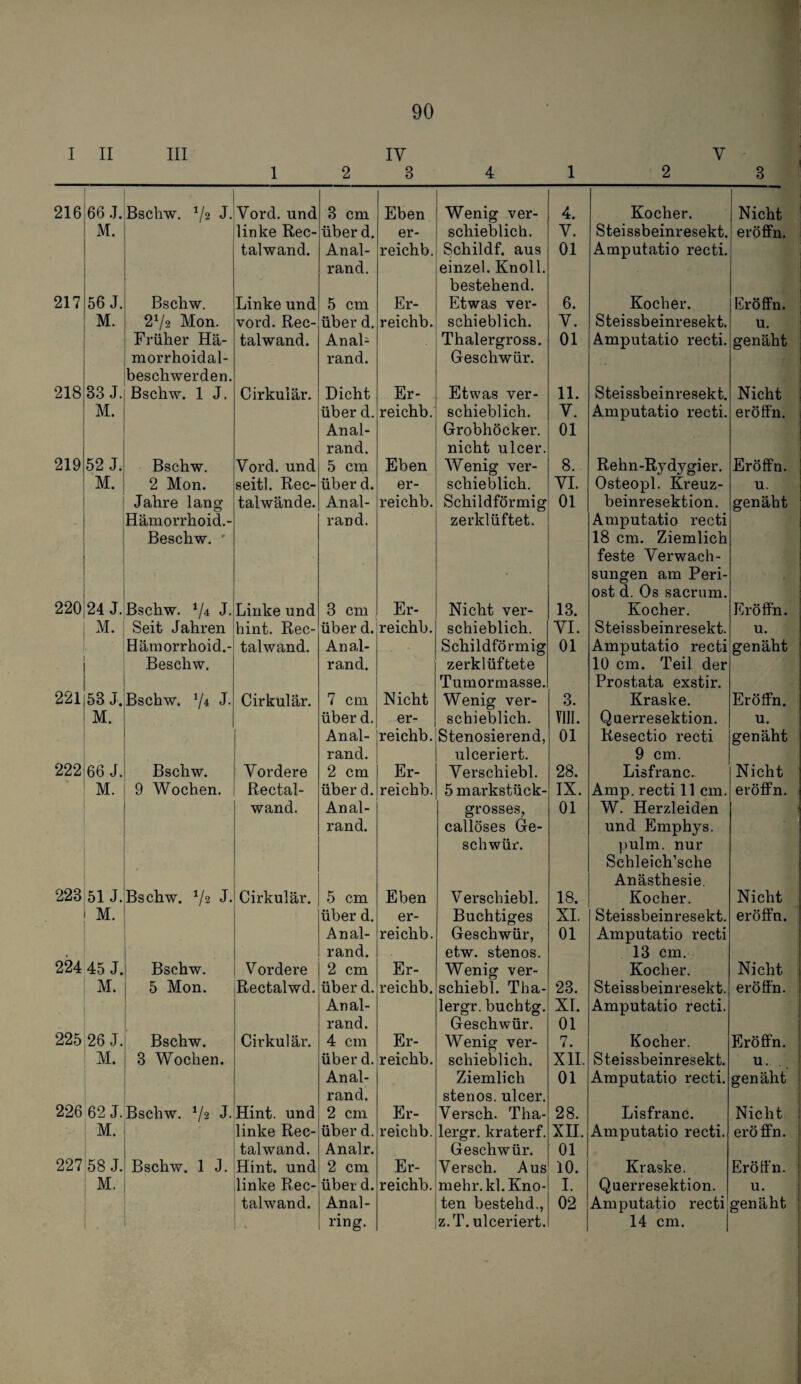 I II III 1 2 IV 3 4 1 V 2 3 216 66 J. Bschw. ^2 J- Vord. und 3 cm Eben Wenig ver- 4. Kocher. Nicht M. linke Rec- über d. er- schieblich. V. Steissbeinresekt. eröffn. talwand. Anal- reichb. Schildf. aus 01 Amputatio recti. rand. einzel. Knoll. bestehend. 217 56 J. Bschw. Linke und 5 cm Er- Etwas ver- 6. Kocher. Eröffn. M. 2V2 Mon. vord. Rec- über d. reichb. schieblich. V. Steissbeinresekt. u. Früher Hä- talwand. Anal- Thalergross. 01 Amputatio recti. genäht morrhoidal- rand. Geschwür. beschwerden. 218 33 J. Bschw. 1 J. Cirkulär, Dicht Er- Etwas ver- 11. Steissbeinresekt. Nicht M. über d. reichb. schieblich. V. Amputatio recti. eröffn. Anal- Grobhöcker. 01 rand. nicht ulcer. 219 52 J. Bschw, Vord. und 5 cm Eben Wenig ver- 8. Rehn-Rjdygier. Eröffn. M. 2 Mon. seitl. Rec- über d. er- schieblich. VI. Osteopi. Kreuz- u. Jahre lang talwände. Anal- reichb. Schildförmig 01 beinresektion. genäht Hämorrhoid.- rand. zerklüftet. Amputatio recti Beschw. ' 18 cm. Ziemlich feste Verwach- sungen am Peri- ost d. Os sacrum. 220 24 J. Bschw. */4 J. Linke und 3 cm Er- Nicht ver- 13. Kocher. Eröffn. M. Seit Jahren hint. Rec- über d. reichb. schieblich. VI. Stei ssbeinresekt. u. Hämorrhoid.- talwand. Anal- Schildförmig 01 Amputatio recti genäht Beschw. rand. zerklüftete 10 cm. Teil der Tumormasse. Prostata exstir. 221 53 J. Bschw. J- Cirkulär. 7 cm Nicht Wenig ver- 3. Kraske. Eröffn. M. über d. er- schieblich. VIII. Querresektion. u. Anal- reichb. Stenosierend, 01 Resectio recti genäht rand. ulceriert. 9 cm. 222 66 J. Bschw. Vordere 2 cm Er- Verschiebl. 28. Lisfranc, Nicht M. 9 Wochen, Rectal- überd. reichb. 5 markstück- IX. Amp. recti 11 cm. eröffn. wand. Anal- grosses, 01 W. Herzleiden rand. callöses Ge- und Emphys. schwül*. pulm. nur Schleich’sche Anästhesie, 223 51 J. Bschw. V2 J* Cirkulär. 5 cm Eben Verschiebl. 18. Kocher. Nicht M. über d. er- Buchtiges XL Steissbeinresekt. eröffn. Anal- reichb. Geschwür, 01 Amputatio recti rand. etw. stenos. 13 cm. 224 45 J. Bschw. Vordere 2 cm Er- Wenig ver- Kocher. Nicht M. 5 Mon. Rectalwd. über d. reichb. schiebt. Tha- 23. Steissbeinresekt. eröffn. An al- lergr. buchtg. XI. Amputatio recti. rand. Geschwür. 01 225 26 J. Bschw. Cirkulär. 4 cm Er- Wenig ver- 7. Kocher. Eröffn. M. 3 Wochen. über d. reichb. schieblich. XH. Steissbeinresekt. u. Anal- Ziemlich 01 Amputatio recti. genäht rand. stenos. ulcer. 226 62 J. Bschw. V2 J- Hint. und 2 cm Er- Versch. Tha- 28. Lisfranc. Nicht M. linke Rec- über d. reichb. lergr, kraterf. XH. Amputatio recti. eröffn. talwand. Anair. Geschwür. 01 227 58 J. Bschw. 1 J, Hint. und 2 cm Er- Versch. Aus 10. Kraske. Eröffn. M. linke Rec- über d. reichb. mehr.kl.Kno- I. Querresektion. u. talwand. Anal- ten bestehd., 02 Amputatio recti genäht ring. z.T. ulceriert. 14 cm. 1