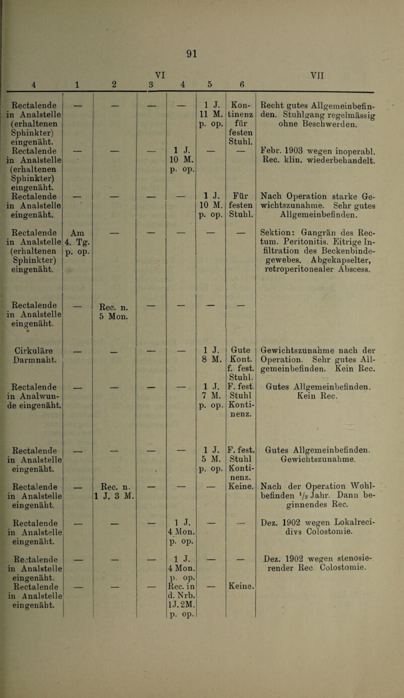 4 1 2 VI 3 4 5 6 VJI Rectalende 1 J. Kon- Recht gutes Allgemeinbefin- in Analstelle 11 M. tinenz den. Stuhlgang regelmässig (erhaltenen p. op. für ohne Beschwerden. Sphinkter) festen eingenäht. Stuhl. Rectalende — — — 1 J. — — Febr. 1903 wegen inoperabl. in Analstelle 10 M. Rec. klin. wiederbehandelt. (erhaltenen p. op. Sphinkter) eingenäht. Rectalende — — — — 1 J. Für Nach Operation starke Ge- in Analstelle • 10 M. festen wichtszunahme. Sehr gutes eingenäht. p. op. Stuhl. Allgemeinbefinden. Rectalende Am - _ _ - Sektion: Gangrän des Rec- in Analstelle 4. Tg. tum. Peritonitis. Eitrige In- (erhaltenen p. op. filtration des Beckenbinde- Sphinkter) gewebes. A bgekapselter, eingenäht. retroperitonealer Abscess. Rectalende Rec. n. in Analstelle 5 Mon. eingenäht. ♦ Cirkuläre 1 J. Gute Gewichtszunahme nach der Darmnaht. 8 M. Kont. Operation. Sehr gutes All- f. fest. gemeinbefinden. Kein Rec. Stuhl. Rectalende -- — — — 1 J. F. fest. Gutes Allgemeinbefinden, in Analwun- 7 M. Stuhl Kein Rec. de eingenäht. p. op. Konti- nenz. Rectalende 1 J. F. fest. Gutes Allgemeinbefinden. in Analstelle 5 M. Stuhl Gewichtszunahme. eingenäht. . p. op. Konti- nenz. Rectalende — Rec. n. — — — Keine. Nach der Operation Wohl- in Analstelle 1 J. 3 M. befinden Dann be- ein genäht. ginnendes Rec. Rectalende — 1 J. — __ Dez. 1902 wegen Lokalreci- in Analstelle 4 Mon. divs Colostomie. eingenäht. p. op. Reetalende _ - 1 J. __ Dez. 1902 wegen stenosie- in Analstelle 4 Mon. render Rec, Colostomie. eingenäht. p. op. Rectalende — — — Rec. in — Keine. in Analstelle d. Nrb. eingenäht. 1J.2M. p. op.