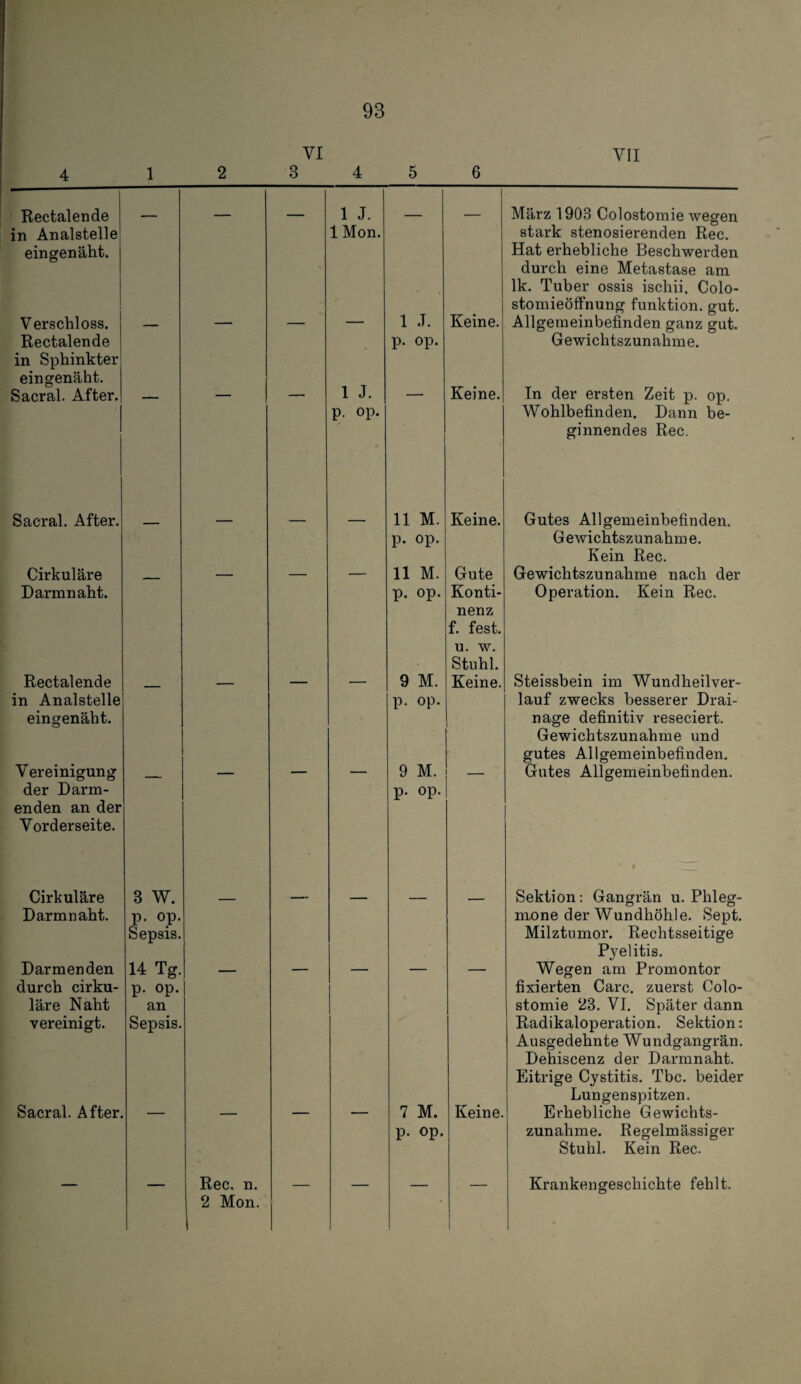 4 1 2 VI 3 4 5 6 VII Rectalende in Analstelle ein genäht. 1 J. 1 Mon. März 1903 Colostomie wegen stark stenosierenden Rec. Hat erhebliche Beschwerden durch eine Metastase am Ik. Tuber ossis ischii. Colo- stomieöffnung funktion. gut. Verschloss. Rectalende — — 1 J. p. op. Keine. Allgemeinbefinden ganz gut. Gewichtszunahme. in Sphinkter eingenäht. Sacral. After. 1 J. p. op. Keine. In der ersten Zeit p. op. Wohlbefinden. Dann be¬ ginnendes Rec. Sacral. After. — — — — 11 M. p. op. Keine. Gutes Allgemeinbefinden. Gewichtszunahme. Kein Rec. Cirkuläre Darmnaht. 11 M. p. op. Gute Konti¬ nenz f. fest, u. w. Stuhl. Gewichtszunahme nach der Operation. Kein Rec. Rectalende in Analstelle eingenäht. 9 M. p. op. Keine. Steissbein im Wundheilver¬ lauf zwecks besserer Drai¬ nage definitiv reseciert. Gewichtszunahme und gutes Allgemeinbefinden. Vereinigung der Darm- — — - ■ ' 9 M. p. op. — Gutes Allgemeinbefinden. enden an der Vorderseite. Cirkuläre Darm naht. 3 W. p. op. Sepsis. — — — — — ► Sektion; Gangrän u. Phleg¬ mone der Wundhöhle. Sept. Milztumor. Rechtsseitige Pyelitis. Darmenden durch cirku¬ läre Naht vereinigt. 14 Tg. p. op. an Sepsis. Wegen am Promontor fixierten Care, zuerst Colo¬ stomie 23. VI. Später dann Radikaloperation. Sektion: Ausgedehnte Wundgangrän. Dehiscenz der Darmnaht. Eitrige Cystitis. Tbc. beider Lungenspitzen. Sacral. After. 7 M. p. op. Keine. Erhebliche Gewichts¬ zunahme. Regelmässiger Stuhl. Kein Rec. — — Rec. n. 2 Mon. — — — — Krankengeschichte fehlt.