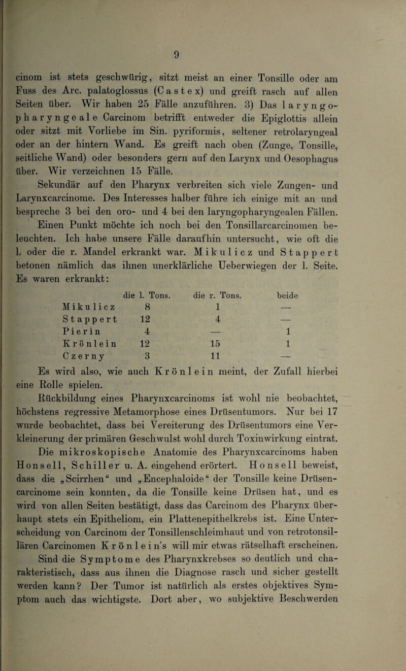 cinom ist stets geschwürig, sitzt meist an einer Tonsille oder am Fuss des Are. palatoglossus (C a s t e x) und greift rasch auf allen Seiten über. Wir haben 25 Fälle anzuführen. 3) Das 1 a r y n g o- pharyngeale Carcinom betrifft entweder die Epiglottis allein oder sitzt mit Vorliebe im Sin. pyriformis, seltener retrolaryngeal oder an der hintern Wand. Es greift nach oben (Zunge, Tonsille, seitliche Wand) oder besonders gern auf den Larynx und Oesophagus über. Wir verzeichnen 15 Fälle. Sekundär auf den Pharynx verbreiten sich viele Zungen- und Larynxcarcinome. Des Interesses halber führe ich einige mit an und bespreche 3 bei den oro- und 4 bei den laryngopharyngealen Fällen. Einen Punkt möchte ich noch bei den Tonsillarcarcinomen be¬ leuchten. Ich habe unsere Fälle daraufhin untersucht, wie oft die 1. oder die r. Mandel erkrankt war. Mikulicz und Stappert betonen nämlich das ihnen unerklärliche Ueberwiegen der 1. Seite. Es waren erkrankt: Mikulicz die 1. Tons. 8 die r. Tons. 1 beide Stappert 12 4 — P i e r i n 4 — 1 K r ö n 1 e i n 12 15 1 Czerny 3 11 — Es wird also, wie auch Krönlein meint, der Zufall hierbei eine Rolle spielen. Rückbildung eines Pharynxcarcinoms ist wohl nie beobachtet, höchstens regressive Metamorphose eines Drüsentumors. Nur bei 17 wurde beobachtet, dass bei Vereiterung des Drüsentumors eine Ver¬ kleinerung der primären Geschwulst wohl durch Toxinwirkung eintrat. Die mikroskopische Anatomie des Pharynxcarcinoms haben Hon seil, Schiller u. A. eingehend erörtert. Ho ns eil beweist, dass die „ Scirrhen “ und „Encephaloide“ der Tonsille keine Drüsen- carcinome sein konnten, da die Tonsille keine Drüsen hat, und es wird von allen Seiten bestätigt, dass das Carcinom des Pharynx über¬ haupt stets ein Epitheliom, ein Plattenepithelkrebs ist. Eine Unter¬ scheidung; von Carcinom der Tonsillenschleimhaut und von retrotonsil- lären Carcinomen K r ö n 1 e i n’s will mir etwas rätselhaft erscheinen. Sind die Symptome des Pharynxkrebses so deutlich und cha¬ rakteristisch, dass aus ihnen die Diagnose rasch und sicher gestellt werden kann? Der Tumor ist natürlich als erstes objektives Sym¬ ptom auch das wichtigste. Dort aber, wo subjektive Beschwerden