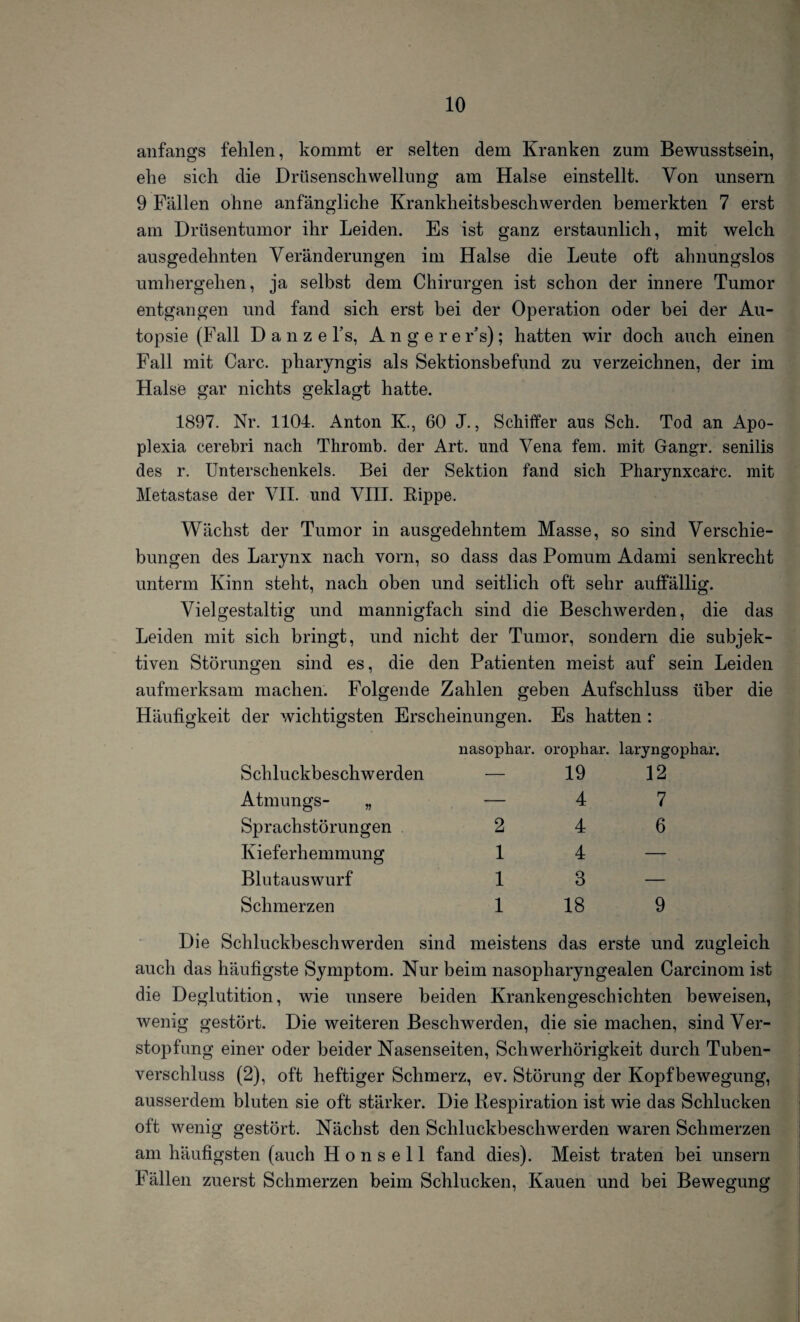 anfangs fehlen, kommt er selten dem Kranken zum Bewusstsein, ehe sich die Drüsenschwellung am Halse einstellt. Von unsern 9 Fällen ohne anfängliche Krankheitsbeschwerden bemerkten 7 erst am Drüsentumor ihr Leiden. Es ist ganz erstaunlich, mit welch ausgedehnten Veränderungen im Halse die Leute oft ahnungslos umhergehen, ja selbst dem Chirurgen ist schon der innere Tumor entgangen und fand sich erst bei der Operation oder bei der Au¬ topsie (Fall D a n z e l’s, Angerer’s); hatten wir doch auch einen Fall mit Care, pharyngis als Sektionsbefund zu verzeichnen, der im Halse gar nichts geklagt hatte. 1897. Nr. 1104. Anton K., 60 J., Schiffer aus Sch. Tod an Apo¬ plexia cerebri nach Thromb. der Art. und Vena fern, mit Gangr. senilis des r. Unterschenkels. Bei der Sektion fand sich Pharynxcarc. mit Metastase der VII. und VIII. Rippe. Wächst der Tumor in ausgedehntem Masse, so sind Verschie¬ bungen des Larynx nach vorn, so dass das Pomum Adami senkrecht unterm Kinn steht, nach oben und seitlich oft sehr auffällig. Vielgestaltig und mannigfach sind die Beschwerden, die das Leiden mit sich bringt, und nicht der Tumor, sondern die subjek¬ tiven Störungen sind es, die den Patienten meist auf sein Leiden aufmerksam machen. Folgende Zahlen geben Aufschluss über die Häufigkeit der wichtigsten Erscheinungen. Es hatten : Schluckbeschwerden Atmungs- „ Sprachstörungen Kieferhemmung Blutauswurf Schmerzen nasophar. orophar. laryngophar. — 19 12 — 4 7 2 4 6 1 4 — 13 — 1 18 9 Die Schluckbeschwerden sind meistens das erste und zugleich auch das häufigste Symptom. Nur beim nasopharyngealen Carcinom ist die Deglutition, wie unsere beiden Krankengeschichten beweisen, wenig gestört. Die weiteren Beschwerden, die sie machen, sind Ver¬ stopfung einer oder beider Nasenseiten, Schwerhörigkeit durch Tuben¬ verschluss (2), oft heftiger Schmerz, ev. Störung der Kopfbewegung, ausserdem bluten sie oft stärker. Die Respiration ist wie das Schlucken oft wenig gestört. Nächst den Schluckbeschwerden waren Schmerzen am häufigsten (auch H o n s e 11 fand dies). Meist traten bei unsern Fällen zuerst Schmerzen beim Schlucken, Kauen und bei Bewegung