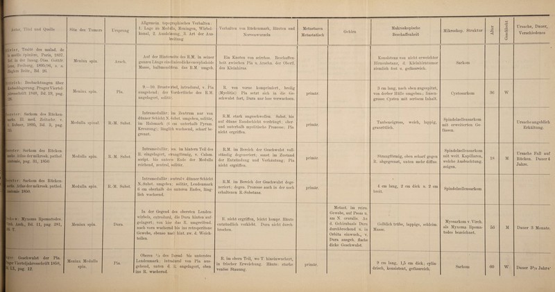 kanal, 2. Ausdekmng, 3. Art der Aus¬ breitung Nerven wurzeln Metastatisch Beschaffenheit Ursache, Dauer, Verschiedenes lölivier, Traite des malad, de ]a moelle epiniere, Paris, 1837. [ Ref. in der Inaug.-Diss. Gottfr. Lenz, Freiburg, 1895/96, s. a. 1 Zieglers Beitr., Bd. 26. Meninx spin. Arach. Auf der Hinterseite des R.M. in seiner ganzen Länge eineliniendicke encephaloide Masse, halbmondlörni. das R.M. umgeb. Ein Knoten von scirrhos. Beschaffen¬ heit zwischen Pia u. Arachn. der Oberfl. des Kleinhirns. Konsistenz von nicht erweichter Hirnsubstanz, d. Kleinhirntumor ziemlich fest u. gefässreich. Sarkom • Ipittrich: Beobachtungen über 1] Krebsablagerung. Prager Yiertel- I Jahresschrift 1848, Bd. 19, pag. I 126' Meninx spin. Pia. 9.—10. Brustwirbel, intradural, v. Pia ausgehend; der Vorderfläche des R.M. angelagert, solitär. R. von vorne komprimiert, breiig (Myelitis)) Pia setzt sich in die Ge¬ schwulst fort, Dura nur lose verwachsen. primär. 3 cm lang, nach oben zugespitzt, von derber Hülle umgeben; linsen¬ grosse Cysten mit serösem Inhalt. Cystosarkom 36 W Ifoerster: Sarkom des Riicken- 1 marks. 111. med. Zeitschr. v. IG. Eubner, 1895, Bd. 3, pag. 1 115. Medulla spinal. R.-M. Subst. Intramedullär; im Zentrum nur von dünner Schicht N.-Bubst. umgeben, solitär, im Halsmark (6 cm unterhalb Pyram. Kreuzung); läuglidi wachsend, scharf be¬ grenzt. R.M. stark angeschwollen. Subst. bis auf dünne Randschicht verdrängt; ober¬ und unterhalb myelitische Prozesse; Pia nicht ergriffen. primär. Taubeneigross, weich, lappig, graurötlich. Spindelzellensarkom mit erweiterten Ge- fässen. Ursache angeblich Erkältung. ■oerster: Sarkom des Bücken- I marks. Atlas dermikrosk. pathol. I Anatomie, pag. 31, 1850. Medulla spin. R.-M. Subst. Intramedullär; aes. im hintern Teil des R. eingelagcrt, strangförmig, v. Calam. script. bis unteres Ende der Medulla reichend, zentral, solitär. R.M. im Bereich der Geschwulst voll¬ ständig degeneriert; sonst im Zustand der Entzündung und Verhäutung; Pia nicht ergriffen. primär. Strangförmig, oben scharf gegen R. abgegrenzt, unten mehr diffus. Spindelzellensarkom mit weit. Kapillaren, welche Ausbuchtung, zeigen. 18 M Ursache Fall auf Rücken. Dauer 4 Jahre. »oerster: Sarkom des Rücken- 1 marks. Atlas dermikrosk. pathol. I Anatomie 1850. Medulla spin. R.-M. Subst. Intramedullär; zentral v. dünner Schicht N.-Subst. umgeben; solitär, Lendenmark 6 cm oberhalb des unteren Endes, läng¬ lich wachsend. R.M. im Bereich der Geschwulst dege¬ neriert; degen. Prozesse auch in der noch erhaltenen R.-Substanz. primär. • 4 cm lang, 2 cm dick u. 2 cm breit. Spindelzellensarkom »irchow: Myxoma lipomatodes. 1 Virch. Arch., Bd. 11, pag. 281, 1185. T. Meninx spin. Dura. In der Gegend des obersten Lenden¬ wirbels, extradural, die Dura hinten auf¬ gelagert; von hier das R. umgreifend, nach vorn wuchernd bis ins retroperitone Gewebe, ebenso nach hint. zw. d. Weich¬ teilen. R. nicht ergriffen, leicht kompr. Häute entzündlich verklebt. Dura nicht durch¬ brochen. Metast. im retro. Gewebe, auf Psoas u. am N. cruralis. An d. Gehirnbasis Dura durchbrechend u. in Orbita einwuch., v. Dura ausgeh. flache dicke Geschwulst. Gelblich trübe, lappige, schleim. Masse. Myosarkom v. Virch. als Myxoma lipoma¬ todes bezeichnet. 53 M Dauer 3 Monate. Pger: Geschwulst der Pia. Pragor Vierteljahresschrift 1858, P'l. LX, pag. 12. Meninx Medulla spin. Pia. Oberes 1/a des Dorsal- bis unterstes Lendenmark; intradural von Pia aus¬ gehend, unten d. R. angelagert, oben ins R. wuchernd. R. im obern Teil, wo T. hineinwuchert, in frischer Erweichung. Häute: starke venöse Stauung. primär. 9 cm lang, 1,5 cm dick; cylin- drisch, konsistent, gefässreich. Sarkom 60 W Dauer 3l/a Jahre' \