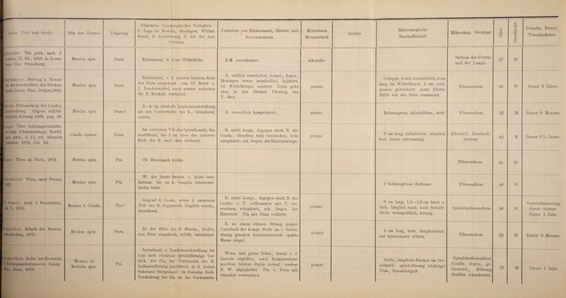 i 1 - Ursprung Allgemein, topographisches Verhalten: kanal, 2. Ausdehnung, 3. Art der Aus¬ breitung Nervenwurzeln Metastatisch Gehirn Makroskopische Beschaffenheit Ursache, Dauer, Verschiedenes 1 1 fallender: The path. med. J. | London, IX. Bd., 1858, in Bosen¬ bergs Biss. Strassburg. Meninx spin. Dura. Extradural; 6. Cerv.-Wirbelhöhe. B,.M unverändert. sekundär Sarkom des Uterus und der Lunge. 27 W 1 ittelmayer: Beitrag z. Kennt¬ nis der Geschwülste des Bücken- Meninx spin. Dura. Extradural, v. i. rechten hintern Seite der Dura ausgehend; vom 12. Brust- u. 1. Lendenwirbel, nach aussen zwischen die K.-Muskeln wuchernd. B-. seitlich verschoben, kompr., degen., Meningen etwas entzündlich, injiziert, 12. Wirbelkörper usuriert. Dura geht oben in den fibrösen Überzug des T. über. primär Gelappt, weich, weissrötlich, 4 cm lang im Wirbelkanal, 4 cm nach aussen gewuchert; zarte fibröse Hülle von der Dura stammend. Fibrosarkom 24 W Dauer 3 Jahre. Scholz: Fibrosarkom derLenden- | anschwellung. Allgem. militär- ; ärztliche Zeitung 1868, pag. 28. Meninx spin. Dura? 3—4 cm oberhalb Lenden anschwellung an der Vor der fläche des B., intradural, solitär. B. wesentlich komprimiert. primär Bohnengross, spindelförm., derb. Fibrosarkom 23 M Dauer 9 Monate. Lange: Über Leitungsverhältn. i der liint. Kückenstränge. Nordd. ; med. Arch., 2, 11, ref. Schmidt Jahrbüch. 1872, 155. Bd. Cauda equina. Dura. Im untersten Tfil des Spinalkanals, ihn ausfüllend, bis 1 cm über das unterste Ende des B. nacl oben reichend. B, nicht komp., dagegen stark N. der Cauda; dieselben teils verschoben, teils atrophisch; sek. Degen, der Hinterstränge. primär 9 cm lang, zylindrisch; ziemlich fest, etwas schwammig. Kleinzell. Bundzell.- Sarkom 42 M Dauer lüa Jahre. Hanne: These de Paris, 1872. Meninx spin. Pia. Ob. Brustmark rechts. Fibrosarkom 30 W Löwenfeld: Wien, med. Presse, 1873. - Meninx spin. Pia. W. der _ letzte Brustn. u. beide erste Kreuzn. bis an d. Ganglia interverte- bralia links. 2 bohnengrosse Sarkome. Fibrosarkom 46 W Th. Simon: Arch. f. Psychiatrie, Bd. V, 1875. Meninx d. Cauda. Pia? Gegend d. Cauda, neben d. untersten Teil des K. beginnend, länglich wachs., intradural. B. nicht kompr., dagegen stark N. der Cauda; z. T. vollkommen mit T. ver¬ wachsen, atrophisch, sek. Degen, der Hinterstr. Pia mit Dura verklebt. primär 8 cm lang, 1,5—1,9 cm breit u. dick; länglich rund, auch Schnitt¬ fläche weissgelblich, körnig. Spindelzellensarkom 26 W Verschlimmerung durch Geburt Dauer 1 Jahr. Kosen thal: Klinik der Nerven¬ krankheiten, 1875. Meninx spin. Dura. In der Höhe des 6. Brustn., hinten, von Dura ausgehend, solitär, intradural. B. zu einem dünnen Strang kompr. Unterhalb der kompr. Stelle im 1. Seiten¬ strang graulich durchscheinende epakte Masse eingel. primär 2 cm lang, derb, länglichrund; auf Querschnitt rötlich. Fibrosarkom 23 W Dauer 9 Monate. Unguillet: Beitr. zur Kenntnis d ßückenmarkstumoren. I naug. hiss., Bern, 1878. Meninx et Medulla spin. Pia. Intradural, v. Lendenanschwellung bis Con. med. reichende spindelförmige Ver¬ dick. der Pia, der Vorderseite des B. halbmondförmig aufsitzend; in d. weisse Substanz übergehend; im Dorsalm. fleck. Verdickung der Pia an der Vorderseite. Weise und graue Subst., dorsal v. d. Gewebe ergriffen; sonst Kompressions- myelitis; hintere Partie normal; vordere N. W. abgeplattet. Pia u. Dura mit einander verwachsen. primär Derbe, längliche Flecken im Dor¬ salmark ; spindelförmig höckriger Tum., braunlichgelb. Spindelzellensarkom (hyalin, degen., ge- fässreich, Bildung fibriller Grundsubst.