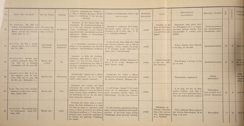 23 24 25 26 27 28 Fr. Schultze: Ein Fall von multipl. Geschwulstbildung- des zentralen Nervensystems u. seine Hüllen: Berliner klin. Wochen¬ schrift 1880, No. 37. Sitz des Tumors Pia mater spin. et cerebelli, Me. dulla, Cerebellum Ursprung- Pia Medulla. Allgemein, topographisches Verhalten: 1. Lage zu Medulla, Meningen, Wirbel¬ kanal, 2. Ausdehnung, 3. Art der Aus- breitung Schultze: Ein Fall v. perime- ningeal. Tumor. Arch. f. Psych., Bd. XI., 1880. Frieden reich: Sarcoma puri- cellulare piaematris. Hosp. Fid. VII, 1881, ref. in Schmidts Jahrbüchern, 193. Kd., pag. 235. Adamkiewicz: Sarc. de la mo- elle espiniere. Arch. de neur. Paris, 1882, Bd. IV, pag. 326 bis 361, zit. v. Malacaster, s. o. Extradurales Fettgewebe. Extradiirales Fettgewebe ? Intradural; an der hintern Seite des Dorsalmarks bis Lendenanschwellung 3 in d. Pia eing. Tumoren verschiedener Grösse; iutramedullar: 2, den Piatum. gegenüberliegend, aber deutlich von ihnen abgrenzbare, Hinter- u. Seitenstränge einnehmende Tumoren. Verhalten von Rückenmark, Häuten und Nerven wurzeln Metastasen, Metastatisch Intramed. T. verdrängen die N. Subst., Piatumoren greifen teilweise mit den Piasepten in die R.-Subst. über. N. W. z. T. rundzellig infiltriert. 3.—-6. Halswirbel; extradural d. vord. Fläche rl. Dura aufsitzend, mit ihr leicht verwachsen; den Wirbelkanal ausfüllend. Meninx spin. Cerebell. Pia. Medulla spin. Roth: Über einen Fall von Kom¬ pression d. Caudaequina. Inaug.- Diss., Berlin, 1883. Hofrichter: Über aufsteig. Deg. des Rückenmarks. Inaug.-Diss. Jena, 1883. Meninx spin. Seitenstrang. Dura. Intradural; in Höhe der Lendenan¬ schwellung; nach hinten u. links v. R., solitär; in d. Pia der link, hintern W. entsprechend entspringend, die völlig in die Masse aufgegangen sind, bis z. link, vord. W. reichend. R. bis auf eine dünne Stelle fast völlig zum Schwund gebracht, auf- u. absteig. Strangdeg.; Arachn. verdickt, Pia atroph. N. W. gedrückt, atroph. Nach oben u. unten vom T. Gliawucherung. primär primär Intramedullär; Gegend des r. Seiten¬ strangs einnehmend vom 5.—7. Hals¬ wirbel, solitär, länglich wachsend. Meninx spin. Arach. Extradural; mit Vorderfl. der Dura verwachsen dem untern Ende Rücken¬ markshäute adhärmet, 9 cm in den Sakral¬ kanal reichend, diesen ausfüllend, durch die Wirbellöcher bis vor die Art. sacro- iliaca beiderseits wuchernd. R. abgeplattet, Myelitis transversa d. hint. 1. N. W., atroph. Meningen ent- zündl. injiziert, blutig. Kompression der Vorder- u. Hinter¬ stränge und des Vorderhorns; mit Atrophie der nervösen Elemente; Meningen frei. Brustmark bis Cauda; intra- u. extra¬ dural, teils dicke Infiltration in d. Sack der Dura das ganze R. umgehend, nach unten an Masse zunehmend, deu ganzen Sakralkanal ausfüllend, z. T. Dura durch¬ brechend, deren Aussenseite aufgelagert, im Brustm. nur gallertige Verdickung der Arachn. R. nicht kompr., dagegen N. der Cauda, soweit sie im Sakralkanal verlaufen, kompr. atrophisch aufsteig. Degen, der Hinterstränge. Pia mit Dura verwachs. R. nicht betroffen, ausgedehnte Strang¬ degen., aufsteig. Sakralkanal aufs doppelte erweitert. N. der Cauda zeigen knotige Verdickungen durch gallertige Substanz. primär primär primär primär Piatumor an der Basis des Kleinlirns, Infiltrat, des Klein¬ hirns mit Geschwulst- massen. Gleiche Geschvulst in der link. Eälfte des Cerebellum. Makroskopische Beschaffenheit Mikroskop. Struktur Piatumoren derb, glatt, hart; von Erbsengrösse bis 5 m Länge, manchmal mehrere Centim. dick, intramedulläre T. weicher, grau- gelblich. Weissl., höckrig, derb, ellipsoid, 4 cm lang, 2,9 cm dick. Birnenförmig, 6 cm lang, 1,5 bis 2,2 cm dick. Rundzellensarkome (den intramedullären Gliosarkomen ähnl.). Spindelzellensarkom Spindelzellen sarkom Strangförmig, ahgekapselt. Metastasen am Chiasma, Infundibu- lum, Acust. mjxoma- töse Einlagerungen in d. Ventrikel. 9 cm lang, 1,5—2,5 cm dick; uneben, höckrig, nach oben in kleine der Dura anhaftende Knöt¬ chen sich auflösend derb, elastisch Dicke gallertige Masse, graurot, mit frischen Hämorrhagien, 22 cm lang, 4 cm dick. Sarkom (Rundzellen) Fibrosarkom Dura deutlich in T.- Gewebe übergehend. Myxosarkom