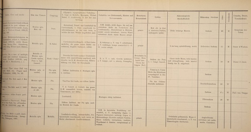 J 1 Autor, Titel und Quelle enj ~ Sitz des Tumors Ursprung Allgemein, topographisches Verhalten: 1. Lage zu Medulla, Meningen, Wirbel¬ kanal, 2. Ausdehnung, 3. Art der Aus¬ breitung Verhalten von Rückenmark, Häuten und Nervenwurzeln Rennet :LocomotorAtaxiewithout disease of the post, columns of the spicord. British medic. Juuni. zit. v. Virchow-Hirsch 1885/11, pag. 106. Meninx spin. Med. obl. Dura. Extradural, Dorsal- und Lumbalteil bis Cervicalmark, v. Dura ausgehende Ge¬ schwulstmassen an der hint. Seite, in welche die hint. Wände eingebettet sind. R.M. intakt, nicht degen. bis auf um¬ schriebene Stelle im Vorderhorn des Lendenmarks; Hinterhörner u. Hinterw. intakt soweit intradural; hintere Wand extradural durch starke Massen atroph. (oths: Bückenmarkstumoren im Kindesalter, zitiert v. Virchow- Hirsch 1885/11, sowie Rosen - bergs Inaug.-Diss. Strassburg, J 1892. Orig. Wiener med. Blätter, 1 1885. Medulla spin. R.-Subst. Cervicalan Schwellung (3.—ö.Nerv) intra- medullär, die ganze rechte Hälfte ein- I nehmend, länglich wachsend, solitär. R.-Substanz z. T. vom T. substituiert, z. T. verdrängt, kompr. namentlich 3.-5. W. rechts atroph. ■Harris: Ou a case of multiple I spinal and cerebral toumours; I Brain, London 1885/86, pag. 447, zit. v. Macalaster, s. o. Medulla et Meninx spin. Cauda equina, Pons u. Ggl. Gasseri. 1 Mark? Dura? Dorsalm. bis Cauda equina v. Geschwulst¬ masse teils mantelförmig umgebend, teils dieselbe ins R.-M. überwuchernd, Höhlen¬ bildung von Hals- bis Dorsalmark. R. z. T. v. sark. Gewebe infiltriert, z. T. kompr., auf- u. absteig’. Strangdeg. ■Richter: Über einen Fall von I mult. Sark. etc. Prager med. -| Wochenschr., 1886, No. 23. Meninx spin. et cerebri. — Pia spin. et cereb. _ Diffuse Infiltration d. Meningen spin. u. cerebrae. ■Orinerod: The Brit. med. J. Mai Meninx spin. Pia. Von Pons bis Cauda, nur diffuse Infiltr. ■Hadden: The Brit. med. J. 1887 Meninx spin. et obl. Pia. A. d. Unterfl. d. Cerebell. das ganze R.-M. namentlich hinten, umhüllt von Tumormasse, nur diffus. lanceraux: Atlas d’anet. path. 1887. Meninx spin. Lendenteil. Meningen eitrig infiltriert. tanpland u. Pasteur: Trans¬ act of the Path. Soc. of London. J^Bd. XXXVin, pag. 26. Meninx spin. Pia. Diffuse Infiltrat, der Pia spin, auch im Bereich der Cauda. PauPP: Cas. Beitr, z. path. Anat. 14cr Riickenmarkstum. Inaug.- • ^ss'> Tübingen, 1887. Medulla spin. Medulla. 1 Lumbalschwellung, intramedullär, den Querschnitt einnehmende, nach unten an Ireite abnehmende Geschwulstmasse. R.M. in kavernöse Neubildung ver¬ wandelt, z. T. hochgradig degen. v. Pigment durchsetzt; aufsteig. Degen, d. Hinterstränge. Pia weite sackart. Ventren. Häute verklebt, verwachsen, verdickt, Wandkanal d. Geschw. entsprechend er¬ weitert. Metastasen Metastatisch Gehirn Makroskopische Beschaffenheit primär Med. obl. in hint. u. zentralen Partien, sarkomatös infiltr. Dicke höckrige Massen. primär Metastasen in Lunge, Herz¬ beutel serc. Ulcera der Lippen (Bef.) primär 5 cm lang, spindelförmig, weich. Sarkom der Pons u. r. Gangl. Gasseri. Tumor an d. Unter¬ fläche des Kleinhirns vorspringend in den IV. Ventrikel. Graue derbe Masse, teils knoten- und strangförmig, teils mantel- förmig das R. umgehend. Pia des Gehirns ebenfalls infiltriert. Gelatinöse gefässreiche Masse d. Querschnitt einnehmend; z. T. von Hämorrhagien durchsetzt. Mikroskop. Struktur <v <! Sarkom Zellreiches Sarkom. Sarkom Sarkom Rundzellensarkom Sarkom Fibrosarkom 48 15 Sarkom Angiofibroma carvernos. mit sarko¬ matös. Charakter. 38 22 O <x> o a? O O Ursache, Dauer, Verschiedenes M M Symptome der Tabes. Dauer 4 Wochen. M W 28 W w Dauer 2 Jahre. Fall von Treppe