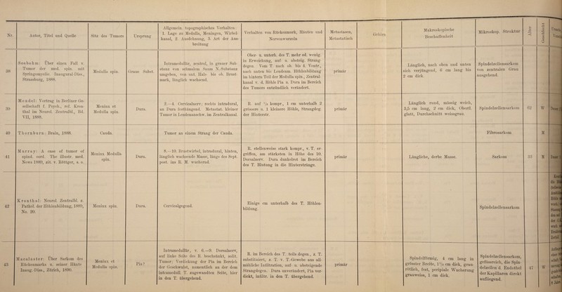 kanal, 2. Ausdehnung, 3. Art der Aus¬ breitung Verhalten von Rückenmark, Häuten und Nerven wurzeln Metastasen, Metastatisch Makroskopische Mikroskop. Struktur Alter 1 Geschlecht || Ursache,! 38 Seebohm: Über einen Fall v. Tumor der med. spin. mit Syringomyelie. Inaugural-Diss., Strassburg, 1888. Medulla spin. Graue Subst. Intramedullär, zentral, in grauer Sub¬ stanz von schmalem Saum N.-Substanz umgeben, von unt. Hals- bis ob. Brust¬ mark, länglich wachsend. Ober- u. unterh. des T. mehr od. wenig, in Erweichung, auf- u. absteig. Strang¬ degen. Vom T. nach ob. bis 4. Ventr., nach unten bis Lendenm. Höhlenbildung im hintern Teil der Medulla spin., Zentral¬ kanal v. d. Höhle Pia u. Dura im Bereich des Tumors entzündlich verändert. primär Länglich, nach oben und unten sich verjüngend, 6 cm lang bis 2 cm dick. Spindelzellensarkom von zentralen Grau ausgehend. 62 39 Mendel: Vortrag in Berliner Ge¬ sellschaft f. Psych., ref. Kron- thal im Neurol. Zentralbl., Bd. VII, 1888. Meninx et Medulla spin. Dura. 2.—4. Cervicalnerv; rechts intradural, an Dura festhängend. Metastat. kleiner Tumor in Lendenanschw. im Zentralkanal. R. auf 1/3 kompr., 1 cm unterhalb 2 grössere u. 1 kleinere Höhle, Strangdeg. der Hinterstr. primär Länglich rund, mässig weich, 3,5 cm lang, 2 cm dick, Oberfl. glatt, Durchschnitt weissgrau. Spindelzellensarkom W Dauer l'j 40 Thornburn: Brain, 1888. Cauda. Tumor an einem Strang der Cauda. Fibrosarkom M 41 Murray: A case of tumor of spind. cord. The illustr. med. News 1889, zit. v. Röttger, s. o. Meninx Medulla spin. Dura. 8.—10. Brustwirbel, intradural, hinten, länglich wachsende Masse, längs des Sept. post, ins R. M. wuchernd. R. stellenweise stark kompr., v. T. er¬ griffen, am stärksten in Höhe des 10. Dorsalnerv. Dura dunkelrot im Bereich des T. Blutung in die Hinterstränge. primär Längliche, derbe Masse. Sarkom 33 M Dauer 1 42 Kronthal: Neurol. Zentralbl. z. Pathol. der Höhlenbildung, 1889, No. 20. Meninx spin. Dura. Cervicalgegend. Einige cm unterhalb des T. Höhlen¬ bildung. * Spindelzellensarkom Kronth die Höhl (teilweise Ausbildui Höhle ia wucli.) a! Stauung den auf. der Ci wuch. un Ernährun Zerfall. 43 Macalaster: Über Sarkom des Rückenmarks u. seiner Häute Inaug.-Diss., Zürich, 1890. Meninx et Medulla spin. Pia? Intramedullär, v. 6.—9. Dorsalnerv, auf linke Seite des R. beschsänkt, solit. Tumor; Verdickung der Pia im Bereich der Geschwulst, namentlich an der dem intramedull. T. zugewandten Seite, hier in den T. übergehend. R. im Bereich des T. teils degen., z. T. substituiert, z. T. v. T.-Gewebe aus all¬ mähliche Infiltration, auf- u. absteigende Strangdegen. Dura unverändert, Pia ver¬ dickt, infiltr. in den T. übergehend. primär Spindelförmig, 4 cm lang in grösster Breite, U/s cm dick, grau¬ rötlich, fest, peripiale Wucherung grauweiss, 1 cm dick. Spindelzellensarkom, gefässreich, die Spin¬ delzellen d. Endothel der Kapillaren direkt auf liegend. 47 W Anfänge' einer Sch schaft, h merung d gendeStj schäften. 8 Jahre.