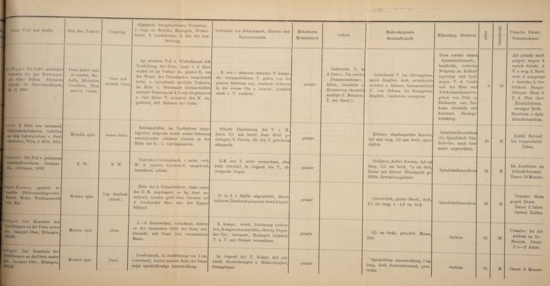 ki | E.v. Hippel: Ein Fall v. multiplen Sarkomen des ges. Nervensyst. und seiner Hüllen. Deutsche Zeitschr. für Nervenheilkunde, Bd. II, 1892. Schiff: 2 Fälle von intramed. ßiickenmarkstumoren. Arbeiten aus dem Laboratorium v. Prof.l Obersteiner, Wien, 2. Heft, 1894. Nieländer; Ein Fall v. primärem! Spindelzellensarkom. Inaugur.-| hiss., Döttingen, 1892. Sänger-Franse: operativ be¬ handelte Rückenmarksgesch w. [ Mönchn. Mediz. Wochenschrift! 1894, Mai. ioettg-er: Zur Kenntnis derl Neubildungen an der Dura mater spin. Inaugur.-Diss., Erlangen, I 1894/95. fßoettger: Zur Kenntnis der Neubildungen an der Dura mater j sPiö- Inaugur.-Diss., Erlangen, 1894/95. Allgemein, topographisches Verhalten: kanal, 2. Ausdehnung, 3. Art der Aus¬ breitung Nervenwurzeln Dura mater spin. et cerebri, Me¬ dulla, Kleinhirn Grosskirn, Hirn nerven, (kauda. Dura und zentral. Grau Medulla spin. Im obersten Teil d. Wirbelkanals di ff. Verdickung der Dura, dann v. 2. Hals¬ wirbel ab im Verlauf des ganzen R. von der Wand des Dorsalsackes ausgehende intra- u. extradurale multiple Tumoren, im Hals- u. Brustmark intramedulläre zentrale Tumoren, an d. Caula ein grösserer u. viele kleine T. zwischen den N. ein gestreut, diff. Sklerose der Cutis. R. nur v. obersten intradur. T. kompr die intramedullaren T. gehen von der grauen Substanz aus, wuchern teilweise in die weisse Pia u. Arachn., ziemlich stark a. T. verdickt. Graue Subst. N. W Intramedullär, im Vorderhorn einge lagerter, nirgends durch weisse Substanz erweichender solitärer Knoten in der Höhe des 6.—7. Cervicalnerven. Scharfe Abgrenzung des T. v. M. durch 0,1 mm breite Zone dicht ge drängter N.-Fasern, die den T. gleichsam abkapseln. N. W. Meninx spin. Lig. dentical. (Arach.) Unterstes Cervicalmark, v. recht, vord. W. d. unterst. Cervical-N. ausgehend, intradural, solitär. R.M. mit T. nicht verwachsen, abei total erweicht in Gegend des T., ab steigende Degen. Meninx spin. Meninx spin. Dura. Dura. Höhe des 6. Dorsalwirbels; links vorne des R. M. angelagert, an lig. dent. an¬ setzend, Arachn. geht ohne Grenzen auf d. Geschwulst über, eine Art Kapsel bildend. R. in d. 1. Hälfte abgeplattet, Häute injiziert, Duralsack gespannt durch Liquor 3.-6. Brustwirbel, extradural, hinten an der änssersten Seite der Dura auf¬ sitzende, mit Dura fest verwachsene Masse. Lendenmark, in Ausdehnung von 7 cm, extradural, hinten äussere Seite der Dura zeigt spindelförmige Anschwellung. R. kompr., weich, Zeichnung undeut¬ lich, Kompressionsmyelitis, absteig. Degen, der Pyr., Seitenstr., Meningen injiziert, T. z. T. mit Periost verwachsen. In Gegend des T. Kompr. mit ent- ztindl. Erscheinungen u. Hämorrhagien, Strangdegen. Metastasen Metastatisch Gehirn Makroskopische Beschaffenheit Mikroskop. Struktur <x> •<! o> o cc & primär primär primär primär primär primär Zahlreiche T. m d. Dura u. Pia cerebri (Psammosarkome) Klein-, Grosshirn u Hirnnerven ebenfalls multiple T. Metastat, T. der Haut(Q. Intradurale T. bis Olivengrösse meist länglich derb, extradurah weicher u. kleiner, intramedullare T. von Erbsen- bis Nussgrösse länglich, Caudatum nussgross. Kleiner, abgekapselter Knoten 0,8 mm lang, 0,5 mm breit, grau rötlich. Hellgrau, derber Knoten, 4,5 cm lang, 2,5 cm breit, 3/i cm dick kleine mit bräunl. Flüssigkeit ge füllte Erweichungshöhle. Graurötlich, glatte Oberfl., derb 2,7 cm lang, 1—1,8 cm dick. 0,5 cm dicke, graurötl. Masse, fest. Spindelförm. Anschwellung, 7 cm lang, derb, durchscheinend, grau- Dura cerebri tumor Spindelzellensark., bazikulär, teilweise Neigung zu Kalkab lagerung und hva degen. T. d. Cauda und der Hirn- unc Rückenmarksnerven gehen von Peri- u Endoneur. aus, Sar kome ebenfalls mit konzentr. Bindege webskörp. Spindelzellensarkom (die Spindelzell, bün delweise, auch kon zentr. angeordnet). Spindelzellensarkom Spindelzellensarkom Sarkom Sarkom Ursache, Dauer, Verschiedenes W 45 M 31 42 51 51 M M W Als primär mult. auf gef. wegen d. versch. Strukt. d. T. u. weg. d. Nach¬ weis. d. Ausgangs v. Gewebe, d. Ört¬ lichkeit. Sangio- lithique. Ähnl. d. T. d. Plex chor. Kleinhirntum. weniger Kalk. Hauttum. s. Spin¬ delzellensarkom. Zufall. Befund bei vorgeschritt. Tabes. Im Anschluss an Gelenkrheumat. Dauer 10 Monate. LTrsache: Stoss gegen Brust. Dauer 2 Jahre. Operat. Exitus. Ursache: Im An¬ schluss an In¬ fluenza. Dauer l1/2—2 Jahre.