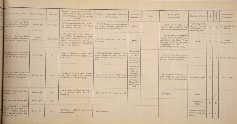 t>, icMeJ Bi/2 Ja rati(J L Autor, Titel und Quelle Sitz des Tumors Ursprung (Schlesinger: Beitr. zur Klinik des Rückenmarks u. Wirbeltum., Jena, 1898, 30. Beobachtung. i Schlesinger: Beitr. zur Klinik [ des Rückenmarks u. Wirbeltum., Jena, 1898, 31. Beobachtung. Schlesinger: Beitr. zur Klinik des Rückenmarks u. Wirbeltum., Jena, 1898, 32. Beobachtung. Allgemein, topographisches Verhalten: 1. Lage zu Medulla, Meningen, Wirbel¬ kanal, 2. Ausdehnung, 3. Art der Aus¬ breitung Meninx spin. Dura? Aracli? Meningen Medulla spin. Meninx spin. [Schlesinger: Beitr. zur Klinik des Rückenmarks u. Wirbeltum., Jena, 1898, 33. Beobachtung. Meninx spin, ,e ™Hescliede: in Bosenbergs Diss. I (?j|j Strassburg, 1898. ler: Wien. med. Blatter, 1898. pUins u. Mauchard: Neurol. Zentralbl. 1898, Med. News 1897 % s. a. Mendels Jahresber. ^97 u. Journal of nerv, and “ent dis. 1897, No. 7. Meninx spin. Meninx spin. Meninx spin. Weiche Häute Pia? Verhalten von Rückenmark, Häuten und Nerven wurzeln G. Lendenanschwellung bis 1,5 cm v. Con. medull., intradural, mit einigen liint. Wurzeln verwachsen Intradural, multipl., im Verlauf des ganzen R.-M., teils Knötchen in d. Pia, teils flache Tumormasse in den zarten Häuten, mehr oder minder mit Dura ver wachsen u. d. B.-M. durchwuchernd, bes. hintere Seite betroffen. ATom 7. Halsnerven abwärts, diffuse Verdickung der hinteren Peripherie der R.-M.-Häute. B. stark kompr., ausgesprochene Degen, der nervösen Elemente, namentlich der hintern Wände u. Hinterstränge. R. teils durchwuchert, teils kompr., teils degen, R. M. angeschwollen, volumnös, Panda nerven verdickt in Form spindelförm Anschwellungen. Nerven.-W. blasig ver dickt. Dura? Intradural, im ob. u. mittl. Brustm., in der liint. Peripherie des Durasackes ein grösserer u, 2 kleinere Knoten. R. enfspr. dem T. auf die Hälfte platt gedrückt, zerfliesslich, bochgrad. Degen. Pia. Dura. Pia. An der liint. u. 1. Seite des R.-M. in der Pia zwischen letzten Hals- u. 1. Brustwirbel. Deg. d. R.-M. in der Umgebung d. T. Intradural, ob. Halsteil med. obl. bis 2. Cervicalsegment. Mark komprim. Metastasen Metastatisch Gehirn primär. primär, Sekund. ? od. primär? von T. der Glan dula pituitaria (Glioma? En¬ do thelioma ?) Sekundär od. primär? v. Sarkom der Chorioidea Metastasen in Schilddrüse, Gehirnbasis, Pleura, Myo- card, Teratom. Haut. Makroskopische Beschaffenheit # Mikroskop. Struktur Alter Geschlecht Ursache, Dauer, Verschiedenes Länglich, 7,5 cm lang, 1,5—2 cm breit; leicht abgeplattet, derb. Querschnitt eigentümlich glänzend. Kleinzellig. Sarkom mit hyal. Degen, d. Gefässwände u. der Neubildung selbst. 24 31 U. angeblich Er kältung. Teils hanfkorn- bis linsengrosser T., teils am 10. Brustwirbel derbe grauweisse, ovale Masse, Qs cm dick, teils 1.—6. Wirbel auf gross. Ausdehnung sich erstr. d. R. mantelförmig umgebende Masse. Sarkom 36 W Dauer wenige Wochen, Grauweisse starre Masse, streifen- form. od. plaqueartig zwischen d. hinteren Wänden eingelagert. Sarkom 19 3r Dauer 6 3Ionate, 3 cm langer, 2,2 cm breiter, 1 cm dicker, glattrunder, derber Knoten, 2 kleinere Knoten in Linsengösse. Kleinzellig. Sarkom. 47 31 Dauer 4 Jahre. Bohnengross. Sarkom W Perivasculäres Sarkom 20 31 Spindelzellensarkom mit vielen weiten Ge- fässen. 36 31