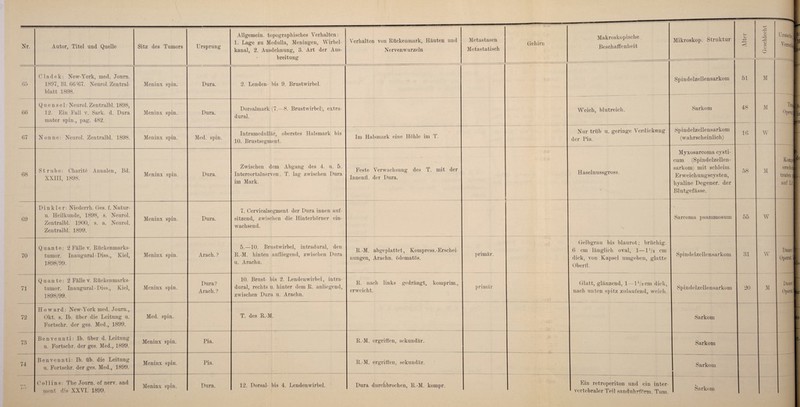 kanal, 2. Ausdehnung, 3. Art der Aus¬ breitung Verhalten von Rückenmark, Häuten und Nervenwurzeln Metastasen Metastatisch 65 Cladek: New-York, med. Journ. 1897, Bl. 66'67. Neurol. Zentral¬ blatt 1898. Meninx spin. Dura. 2. Lenden- bis 9. Brustwirbel. : 66 Q u e n s e 1: Neurol. Zentralbl. 1898, 12. Ein Fall v. Sark. d. Dura mater spin., pag. 482. Meninx spin. Dura. Dorsalmark (7.-8. Brustwirbel), extra- dural. 67 Nonne: Neurol. Zentralbl. 1898. Meninx spin. Med. spin. Intramedullär, oberstes Halsmark bis 10. Brustsegment. Im Halsmark eine Höhle im T. 68 Strube: Charite Annalen, Bd. XXIII, 1898. Meninx spin. Dura. Zwischen dem Abgang des 4. u. 5. Intercortalnerven. T. lag zwischen Dura im Mark. Feste Verwachsung des T. mit der Innenfl. der Dura. f)ß >1 !! 69 D i n k 1 e r: Niederrh. Ges. f. Natur- u. Heilkunde, 1898, s. Neurol. Zentralbl. 1900, s. a. Neurol. Zentralbl. 1899. Meninx spin. Dura. 7. Cervicalsegment der Dura innen auf- sitzend, zwischen die Hinterhörner ein¬ wachsend. 70 Q u a n t e: 2 Fälle v. Riickenmarks- tumor. Inaugural-Diss., Kiel, 1898/99. Meninx spin. Arach. ? 5.—10. Brustwirbel, intradural, den R.-M. hinten aufliegend, zwischen Dura u. Arachn. R.-M. abgeplattet, Kompress.-Erschei- nungen, Arachn. ödematös. primär. 71 Q u a n t e: 2 Fälle v. Rückenmarks- tumor. Inaugural - Diss., Kiel, 1898/99. Meninx spin. Dura? Arach.? 10. Brust- bis 2. Lendenwirbel, intra- dural, rechts u. hinter dem R. anliegend, zwischen Dura u. Arachn. R. nach links gedrängt, komprim., erweicht. primär. 72 Howard: New-York med. Journ., Okt. s. Ib. über die Leitung u. Fortschr. der ges. Med., 1899. Med. spin. T. des R.-M. 73 B e n v e n n t i: Ib. über d. Lei tu ng u. Fortschr. der ges. Med., 1899. Meninx spin. Pia. R.-M. ergriffen, sekundär. 74 Benvennti: Ib. üb. die Leitung u. Fortschr. der ges. Med., 1899. Meninx spin. Pia. R.-M. ergriffen, sekundär. C 011 i n s: The Journ. of nerv, and ment dis XXVI. 1899. Meninx spin. Dura. 12. Dorsal- bis 4. Lendenwirbel. a- Dura durchbrochen, R.-M. kompr. Makroskopische Mikroskop. Struktur Spindelzellensarkom Weich, blutreich. Nur trüb u. geringe Verdickung der Pia. Haselnussgross. Gelbgrau bis blaurot; brüchig. 6 cm länglich oval, 1 — ld/2 cm dick, von Kapsel umgeben, glatte Oberfi. Glatt, glänzend, 1—l^acm dick, nach unten spitz zulaufend, weich. Sarkom Spindelzellensarkom (wahrscheinlich) Myxosarcoma cysti- cum (Spindelzellen¬ sarkom) mit schleim. Erweichungscysten, hyaline Degener. der Blutgefässe. Sarcoma psammosum Spindelzellensarkom Spindelzellensarkom 51 48 IG 58 55 31 20 Sarkom Sarkom Sarkom Ein retroperiton und ein inter- vertebraler Teil sanduhrförm. Tum.