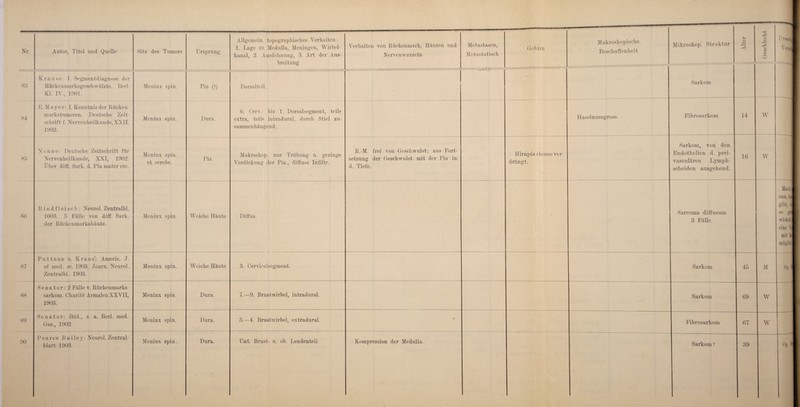 Gehirn 1 Nr. Autor, Titel und Quelle Sitz des Tumors Ursprung Allgemein, topographisches Verhalten : 1. Lage zu Medulla, Meningen, Wirbel¬ kanal, 2. Ausdehnung, 3. Art der Aus¬ breitung Verhalten von Rückenmark, Häuten und Nervenwurzeln Metastasen, Metastatisch 83 Krause: I. Segmentdiagnose der Btickenmarksgeschwiüste. Berl. Kl. IV., 1901. Meninx spin. Pia (?) Dorsalteil. - 84 E. M eyer: I. Kenntnis der Kücken¬ markstumoren. Deutsche Zeit¬ schrift f. Nervenheilkunde, XXII. 1902. Meninx spin. Dura. 6. Cerv.- bis 1. Dorsalsegment, teils extra, teils intradural, durch Stiel zu¬ sammenhängend. 85 N o n n e: Deutsche Zeitschrift für Nervenheilkunde, XXI, 1902. Über diff. Sark. d. Pia mater etc. Meninx spin. et eerebr. Pia. Makroskop. nur Trübung u. geringe Verdickung der Pia., diffuse Infiltr. R.-M. frei von Geschwulst; aus Fort¬ setzung der Geschwulst mit der Pia in d. Tiefe. Hirnpia ebenso ver¬ drängt. 86 Rindfleisch: Neurol. Zentralbl. 1003. 3 Fälle von diff. Sark. der Rückeumarkshäute. Meninx spin. Weiche Häute Diffus. • 87 Puttnan u. Kraus1: Americ. -J. of med. sc. 1903. Journ. Neurol. Zentralbl. 1903. Meninx spin. Weiche Häute 3. Cervicalsegment. 88 Senator: 2 Fälle v. Rückenmarks¬ sarkom. Charite Armalen XXVII, 1903. Meninx spin. Dura. 7.—9. Brustwirbel, intradural. 89 Senator: ibid., s. a. Berl. med. Ges., 1902. Meninx spin. Dura. 3.—4. Brustwirbel, extradural. • 90 Pearce Bailey: Neurol. Zentral¬ blatt 1903. Meninx spin. Dura. (i Unt. Brust- u. ob. Lendenteil. Kompression der Medulla. Makroskopische Beschaffenheit Haselnussgross. Mikroskop. Struktur Sh O Sarkom Fibrosarkom Sarkom, von den Endothelien d. peri- vasculären Lymph- scheiden ausgehend. Sarcoma diffusum 3 Fälle. Sarkom Sarkom Fibrosarkom 14 16 45 69 67 CJ <V O GO o Ursa Verseil W W M W w Macht sam, di gibt, so wickelt eine Yd mit möglich! Op.