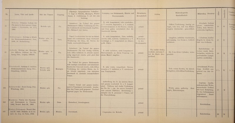 kanal, 2. Ausdehnung, 3. Art der Aus¬ breitung Nervenwurzeln Metastasen, Metastatisch Makroskopische Beschaffenheit Ursache, I 97 Schulz: Primäres Sarkom der Pia mater in ihrer ganzen Länge. Archiv f. Psychiatrie, Bd. XVI, 1884. Medulla spin. Pia. Intradural; im Verlauf des ganzen Rückenmarks diffuse Verdickung der Pia; im Lendenmark und Brustmark ringförm. in’s Halsmark nur hinten. R. teils komprimiert, teils verschoben ; z. T. erweicht, degeneriert, z. T. wuchern Geschwulstmassen in die Fisuren. Arachn. und Dura gehen unverändert über die Geschwulst hinweg. primär Diffuse Verdickung; knotig, ge¬ lappt, teils fest, teil von Härnor- rhagien durchsetzt; grau-rötlich. Alveolaris Sarkom grosse endotheliale Zellen, kein Stroma; zahlreiche Capillaren. 16 W Neuropatl lastung V^ochei 98 Schlesinger : Beiträge z. Klinik der Rückenmarkstumoren. Jena, 1898, 26. Beobachtung. Meninx spin. et Caudae. Dura. Vom 2. Lendenwirbel bis tief im Sakral¬ kanal sich erstreckende, längl. wachsende Wucherung der Dura, die Nerven der Cauda ausein anderdrängen d. R. nicht komprimiert; Dura verfärbt, Arachn. trüb, verdickt; Caudanerven z. T. verdrängt, z. T. komprimiert zu dünnen gelbl. Fäden. primär Metastasen in den Herzkammern Längliche, zoll dicke Geschwulst, schwammig, von Serum u. Gallerte infiltriert. Oylindrom, hyaline Kugeln in einem Ge¬ rüst von Gefässen. 27 W 99 Loh eck: Beitrag zur Kenntnis der diffusen Sarkome der Pia. Inaug.-Diss., Leipzig 1900/01. Meninx spin. et cerebri. Pia. Intradural; im Verlauf des ganzen Rückenmarks Pia teils flockig verdickt, teils diffus infiltriert. R. zirkulär mantel- artig umgebend. Arachn. geht glatt über die Geschwulst. R. nicht infiltriert, nicht komprimiert. Nervenwurzeln an ihrem Ursprung von einem Mantel umgeben. primär Pia cerebri fleckig verdickt; teilweiseT. auf die Rinde über¬ greifend. Bis 3 cm dicker Oylinder, weiss¬ graulich. Endothelioma al¬ veolare runde Endo¬ thelzellen, welche die perivaskulär. Lymph¬ spalten auskleiden. 38 M D. 3 Hi 100 Pfersdorff: Sarkome d. weichen Rückenmarkshäute. Inaug.-Diss., Strassburg, 1900/01. Meninx spin. Medulla spin. Meningen Im Verlauf des ganzen Rückenmarks teils multiple extradurale und intradurale Knoten der Dura und Arachn., teils diffuse Verdickung der weichen Häute, das R. als Scheide umgebend; vom untersten Brustmark ab, zentraler intramedullarer Tumor. R. sehr weich, vorquellend; Nerven¬ wurzeln z. T. infiltriert, z. T. substituiert vom Tumorgewebe. primär Teils weisse Knoten, bis kirsch- kerngrösse, teils diffuseVerdickung. Alveolärsark. Wuche¬ rung, deutlich aus¬ gehend von den Ge¬ fässen. 9 V2 W D. P/4 101 Zakraewski: (Borst)Inaug.-Diss. Würzburg, 1908. * Meninx spin. Pia. Unteres Dorsal- und ganzes Lenden¬ mark in Tumormasse verwandelt. Arachn. über den Tumor prall gespannt. Unscharf begrenzt gegen das Rückenmark. Auftreibung des R. im unteren Brust¬ und ganzen Lendenteil. R. z. T. kompri¬ miert Trübung und starke Verdickung der Pia (bis ’/’a cm). Im untern Dorsalteil viele osteoide Plättchen. Erweichung u. Atrophie des R. proxional v. Tumor, auf der Piaverdickung. primär Weich, grau, gallertig. Blut¬ ungen, Erweichungen. Angioma hyalin, sarkomatodes. Weite, massenhafte Gefässe mit hyal. Entartung. In den Gefässmassen eingestreut Rund- zellemnassen. 27 M 102 M u s k e u s: Verein der Psychiat. und Nervenärzte in Utrecht, 1902, Neurol. Zent.-Bl., 1908. Meninx spin. Dura. Extradural, Dorsalsegment. primär Endotheliom. 108 Pirtz u. Delamare: Neurol.-Zen- tral-Bl. 1903. Bulletin de la soc. med. des Lop. de Paris, 1902. Meninx spin. Meninx. Dorsalmark. Conpression der Medulla. primär Endotheliom.