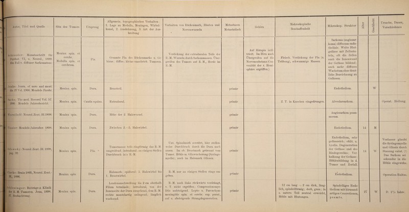 kanal, 2. Ausdehnung, 3. Art der Aus¬ breitung Nervenwurzeln e Metastatisch Makroskopische Beschaffenheit Ursache, Dauer, Schroeder: Monatsschrift für Psychat. VI, u. Neurol., 1899. Ein Fall v. diffuser Sarkomatose. Meninx spin. et cerebr. Medulla spin. et cerebrum. Pia. Gesamte Pia des Rückenmarks u. Ge¬ hirns; diffus; kleine umschrieb. Tumoren. Verdickung der extraduralen Teile der R.-M.-Wurzeln durch Sarkommassen. Über¬ greifen des Tumors auf R.-M., Herde im R.-M. Auf Hirnpia infil¬ triert. Im Hirn auch Übergreifen auf die Nervensubstanz (Con- vexität der r. Hemi¬ sphäre ergriffen.) Fleisch. Verdickung der Pia (u. Trübung), schwammige Massen. Sarkoma (angiosar- koma) diffusum endo¬ theliale. Weite Blut¬ gefässe mit Zellmän¬ teln, oft die Zellen auch die Innenwand der Gefässe bildend; auch mehr diffuses Wachstum ohne deut¬ liche Bezeichnung zu Gefässen. Jenks: Journ. of nero and ment, dis. 27 Yol. 1900. Mendels Jhrsbr. Meninx spin. Dura. Brustteil. primär Endotheliom. W Sachs; The med. Recorel Vol. 57. 1900 Mendels Jahresbericht. Meninx spin. Cauda equina. Extradural. primär Z. T. in Knochen eingedrungen. Alveolarsarkom. Operat. Heilung. Wsirsiloff:Neurol.Zent.B1.1898. Meninx spin. Dura. Höhe der 2. Halzwurzel. primär Angiosarkom psam- mosum. Tissier: Mendels Jahresber. 1898. Meninx spin. Dura. Zwischen 2.—5. Halswirbel. primär Endotheliom. 14 M Orlo w sky: Neurol. Zent.-Bl. 1898, Pag. 92. Meninx spin. Pia. Tumormasse teils ringförmig das R.-M. umgreifend; intradural; an einigen Stellen Durchbruch in’s R.-M. Unt. Spinalmark zerstört, hier stellen¬ weise Durchbruch durch die Dura nach ausen. Im ob. Brustmark getrennt vom Tumor. Höhle m. Gliawucherung (Syringo¬ myelie); auch im Halsmark Gliosen. primär Endotheliom, sehr gefässreich; oblit. u. hyalin. Degeneration der Gefässe und des Bindegewebes; Ver¬ kalkung der Gefässe; Höhlenbildung in d. Tumor und Zerfall. 14 W Verfasser glaubt die Syringomyelie und Gliosis durch Stauung entst. (?) Das Sarkom sei sekundär in die Höhle eingewehs. Clarke: Brain 1895,Neurol. Zent.- Bl., 1896. Meninx spin. Dura. Halsmark; epidural; 5. Halswirbel bis 1. Brustwirbel. R.-M. nur an einigen Stellen rings um¬ geben. primär • Endotheliom. Operation Exitus. Schlesinger: Beiträge z. Klinik 37. Beobachtung. Dura. Lendenanschwellung bis 2 cm oberhalb Filum terminale; intradural, von der Innenseite der Dura ausgehend, dem R.-M. rechts mantelartig anliegend; länglich wachsend. R.-M. nach links rückwärts verdrängt, v. T. nicht ergriffen; Compressionsmye- litis aufsteigend. Lepto- u. Parenchym¬ meningitis spin. et cerebr. sup. purat., auf u. absteigende Strangdegeneration. primär 12 cm lang — 2 cm dick, läng¬ lich, spindelförmig; derb, grau; in s. untern Teil zentral erweicht, Höhle mit Blutungen. Spindeiliges Endo¬ theliom mit hirnsand¬ artigen Concretionen, psamös.