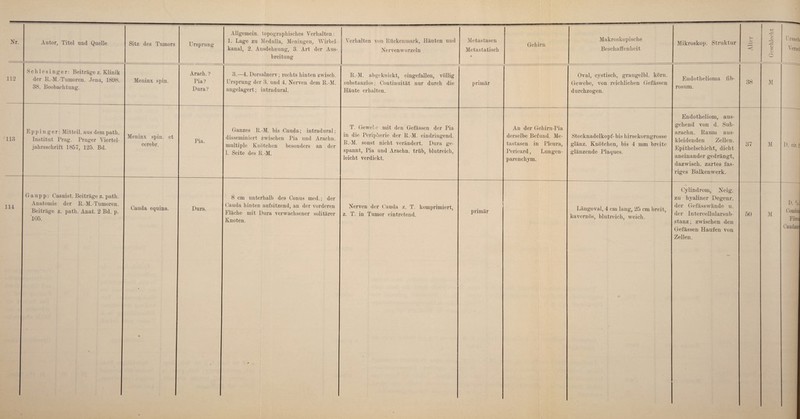 Allgemein, topographisches Verhalten; kanal, 2. Ausdehnung, 3. Art der Aus¬ breitung Nerven wurzeln Metastasen Metastatisch • Makroskopische Beschaffenheit i 112 Schlesinger: Beiträge z. Klinik der R.-M.-Tumoren. Jena, 1898. 38. Beobachtung. Meninx spin. Aracli. ? Pia? Dura? 3.—4. Dorsalnerv; rechts hinten zwisch. Ursprung der 3. und 4. Nerven dem R.-M. angelagert; intradural. R.-M. abgeknickt, eingefallen, völlig substanzlos; Continuität nur durch die Häute erhalten. primär Oval, cystisch, graugelbl. körn. Gewebe, von reichlichen Gefässen durchzogen. Endothelioma fib- rosum. 38 M 113 Eppinger: Mitteil, aus dempatli. Institut Prag. Prager Viertel¬ jahrsschrift 1857, 125. Bd. Meninx spin. et cerebr. Pia. Ganzes R.-M. bis Cauda; intradural; disseminiert zwischen Pia und Arachn. multiple Knötchen besonders an der 1. Seite des R.-M. T. Gewel e mit den Gefässen der Pia in die Peripherie der R.-M. eindringend. R.-M. sonst nicht verändert. Dura ge¬ spannt, Pia und Arachn. trüb, blutreich, leicht verdickt. An der Gehirn-Pia derselbe Befund. Me¬ tastasen in Pleura, Pericard, Lungen¬ parenchym. Stecknadelkopf- bis hirsekorngrosse glänz. Knötchen, bis 4 mm breite glänzende Plaques. Endotheliom, aus¬ gehend von d. Sub- arachn. Raum aus¬ kleidenden Zellen. Epithelschicht, dicht aneinander gedrängt, dazwisch. zartes fas- riges Balkenwerk. 37 M D. cir.2 114 G a u p p: Casuist. Beiträge z. path. Anatomie der R.-M.-Tumoren. Beiträge z. path. Anat. 2 Bd. p. 105. Cauda equina. • Dura. 8 cm unterhalb des Conus med.; der Cauda hinten aufsitzend, an der vorderen Fläche mit Dura verwachsener solitärer Knoten, Nerven der Cauda z. T. komprimiert, z. T. in Tumor eintretend, primär Längoval, 4 cm lang, 25 cm breit, kavernös, blutreich, weich. Cylindrom, Neig, zu hyaliner Degenr. der Gefässwände u. der Intercellularsub- stanz; zwischen den Gefässen Haufen von Zellen. 50 M I). % CiunMm Fibroi Caudanc