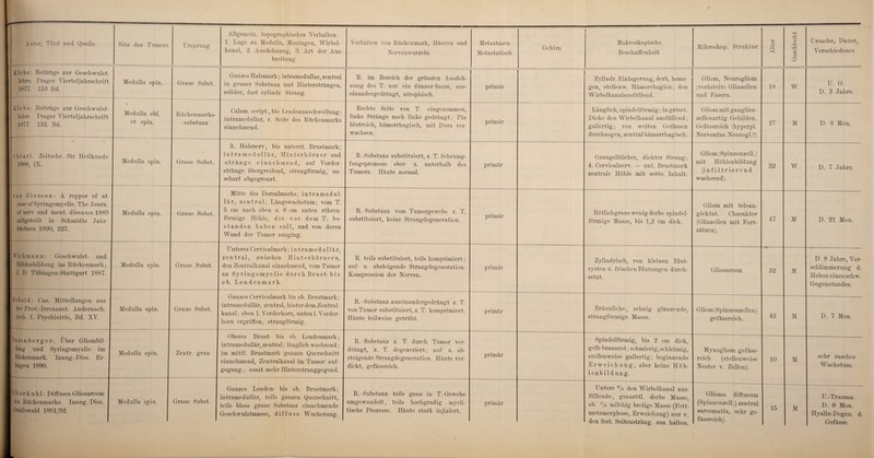 kanal, 2. Ausdehnung, 3. Art der Aus¬ breitung Nerven wurzeln Metastatisch Gehirn Beschaffenheit Ursache, Dauer, Verschiedenes Klebs: Beiträge zur Geschwulst¬ lehre. Prager Vierteljahrschrift 1877. 133 Bd. Medulla spin. Graue Subst. Ganzes Halsmark; intramedullar, zentral in grauer Substanz und Hintersträngen, solider, fast cylindr. Strang. R. im Bereich der grössten Ausdeh¬ nung des T. nur ein dünner Saum, aus¬ einandergedrängt, atrophisch. primär Zylindr. Einlagerung, derb, homo gen, stellenw. Hämorrhagien; den Wirbelkanalausfü llend. Gliom, Neurogliom (verästelte Gliazellen und Fasern. 18 W U. 0. D. 3 Jahre. Klebs: Beiträge zur Geschwulst- lehre Prager Vierteljahrschrift 1877. 133. Bd. Medulla ohl. et spin. Rückenmarks¬ substanz Calam. script., bis Lendenanschwellung; intramedullar, r. Seite des Rückenmarks einnehmend. Rechte Seite von T. eingenommen, linke Stränge nach links gedrängt; Pia blutreich, hämorrhagisch, mit Dura ver¬ wachsen. primär Länglich, spindelförmig; in grösst. Dicke den Wirbelkanal ausfüllend ; gallertig; von weiten Gefässen durchzogen, zentral hämorrhagisch. Gliom mit ganglien¬ zellenartig. Gebilden. Gefässreich (hyperpl. Nervenfas. Neurogl.?) 27 M D. 8 Mon. Chiari: Zeitschr. für Heilkunde 1888, IX. Medulla spin. Graue Subst. 3. Halsnerv, bis unterst. Brustmark; intramedullär, Hinterhörner und -stränge einnehmend, auf Vorder¬ stränge übergreifend, strangförmig, un¬ scharf abgegrenzt. R.-Substanz substituiert, z. T. Schrump¬ fungsprozesse ober- u. unterhalb des Tumors. Häute normal. primär Graugelblicher, dichter Strang ; 4. Cervicalnerv. — unt. Brustmark zentrale Höhle mit serös. Inhalt. Gliom (Spinnenzell.) mit Höhlenbildung (infiltrierend wachsend). 32 W D. 7 Jahre. van Giess on: A reppor of at case of Syringomyelie. The Journ. ofnerv and ment, diseases 1889 mitgeteilt in Schmidts Jahr- biichern 1890, 227. Medulla spin. Graue Subst. Mitte des Dorsalmarks; intramedul¬ lär, zentral; Längs Wachstum; vom T. 5 cm nach oben u. 8 cm unten röhren¬ förmige Höhle, die vor dem T. be¬ standen haben soll, und von deren Wand der Tumor ausging. R.-Substanz vom Tumorgewebe z. T. substituiert, keine Strangdegeneration. primär Rötlichgraue wenig derbe spindel¬ förmige Masse, bis 1,2 cm dick. Gliom mit telean- giektat. Charakter (Gliazellen mit Fort¬ sätzen). 47 M D. 21 Mon. Wie limann: Geschwulst- und Höhlenbildung im Rückenmark; J. D. Tübingen-Stuttgart 1887. Medulla spin. Graue Subst. Unteres Cervicalmark; intramedullär, zentral, zwischen Hinterhörnern, den Zentralkanal einnehmend, vom Tumor an Syringomyelie durch Brust-bis ob. Len den mark. R. teils substituiert, teils komprimiert ; auf- u. absteigende Strangdegeneration. Kompression der Nerven. primär Zylindrisch, von kleinen Blut¬ cysten u. frischen Blutungen durch¬ setzt. Gliosarcom 32 M D. 8 Jahre, Ver¬ schlimmerung d. Heben eines sch w. Gegenstandes. Hebold: Cas. Mitteilungen aus der Prov.-Irrenanst. Andernach. Arch. f. Psychiatrie, Bd. XV. Medulla spin. Graue Subst. Ganzes Cervicalmark bis ob. Brustmark; intramedullär, zentral, hinter dem Zentral¬ kanal; oben 1. Vorderhorn, unten 1. Vorder¬ horn ergriffen; strangförmig. R.- Substanz auseinandergedrängt z. T. von Tumor substituiert, z. T. komprimiert. Häute teilweise getrübt. primär Bräunliche, sehnig glänzende, strangförmige Masse. Gliom (Spinnenzellen) gefässreich. 42 M D. 7 Mon. Haxen b erg er: Über Gliombil- dung und Syringomyelie im Rückenmark. Inaug.-Diss. Er¬ langen 1890. Medulla spin. Zentr. grau Oberes Brust- bis ob. Lendenmark; intramedullär, zentral; länglich wachsend ; im mittl. Brustmark ganzen Querschnitt einnehmend, Zentralkanal im Tumor auf- gegang.; sonst mehr Hinterstranggegend. R.-Substanz z. T. durch Tumor ver¬ drängt, z. T. degeneriert; auf- u. ab¬ steigende Strangdegeneration. Häute ver¬ dickt, gefässreich. primär • Spindelförmig, bis 2 cm dick, gelb-braunrot; schmierig, schleimig, stellenweise gallertig; beginnende Erweichung, aber keine Höh¬ lenbildung. Myxogliom gefäss¬ reich (stellenweise Nester v. Zellen). 10 M sehr rasches Wachstum. Silber kühl: Diffuses Gliosarcom des Bückenmarks. Inaug.-Diss. Greifswald 1891/92. Medulla spin. Graue Subst. Ganzes Lenden- bis ob. Brustmark; intramedullär, teils ganzen Querschnitt, teils bloss graue Substanz einnehmende Geschwulstmasse, diffuse Wucherung. R.-Substanz teils ganz in T.-Gewebe umgewandelt, teils hochgradig myeli- tische Prozesse. Häute stark injiziert. primär Untere 2/3 den Wirbelkanal aus¬ füllende, graurötl. derbe Masse, oh. 1/s milchig breiige Masse (Fett¬ metamorphose, Erweichung) nur v. den fest. Seitensträng. zus. halten. Glioma diffusum (Spinnenzell.) zentral sarcomatös, sehr ge¬ fässreich). 15 M U.-Trauma D. 8 Mon. Hyalin-Degen, d. Gefässe.