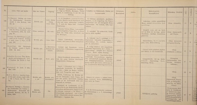 123 124 125 Volkmann: Beitrag zur Lehre des Rückenmarks. Deutsches Archiv f. klin. Medizin, 1888. Bd. 42. Lachmann: Gliom im obersten Teil des Filum terminale; Arch. f. Psychiatrie, 1882, Bd. XIII., pag. 50. G aup p : Gas. Mitteilungen z. path. Anat. der R.-Tumoren. Beiträge z. path. Anat. u. Pliys., II. Bd. pag. 150. 126 Rossoli mo: Zur Physiologie der Schleife. Archiv f. Psvch. Bd. XXL 1800. 127 Schaff er-Prei sz: Über Hgdro- myelie und Syringomyelie. Arch. f. Psychiat. Bd. XXIII. 5. Fall. 128 W e s t p li a 1: D. Arch. Med. 1888. f. klin. 129 Holt u. Härter: America Journ. of the med. Sciences April 1895. s. Cbl. f. Psych. Bd. VI., pag. 745. Ursprung Allgemein, topographisches Verhalten : kanal, 2. Ausdehnung, 3. Art der Aus¬ breitung Medulla spin. recht. Seiten¬ strang Graue Subst. Filum terminale. Fil. term. Medulla spin. Graue Subst. Nervenwurzeln Metastatisch 5. 9. Dorsalnerv; intramedullär, R.-Substanz substituiert; myelitische rechte Hälfte desR.einnehmend; nach Prozesse, in der Umgebung des Tumors oh(‘ii und unten säulenartige Ausläufer, I ausgedehnte auf- und absteigende Stroin- z. r. nach der linken Seite. -Unscharfe degeneration. Pia verdickt, trüb, hype- Begrenzung. | rämisch. Oberster Teil des Filum; Conus medull. geht in länglichen Tumor über, an dessen Ende das Filum sitzt, intradural; von Pia überzogen. R. unveränd. Pia gefässreich; Cauda- nerven nicht ergriffen. Medulla spin. 1. Hinterhorn Rolands sehe Schicht. Medulla spin. Zentr. grau Medulla spin. u. obl. Medulla spin. Zentralkanal. 130 |Hofmann: Beiträge z. Kenntnis der Geschwülste des Gehirns u. Rückenmarks. Zeitschrift für rationelle Medizin, Bd. 34., 3. Reihe, 1869. Medulla, Meninx spin. Pia R.-Substanz von T. verdrängt; z. T. Ganzes Lumbalmark; intramedullar, degeneriert. Sekundäre Degeneration d. zentral; nach unten in Höhle übergehend. I Hinterstränge, Pia verdickt, injiziert, mit Ar. verwachsen. Cervical- und Dorsalmark; int r a- medullär, 1. Hinterhorn, langgestreckt, cylin drisch. R. wenig verändert; aber ausgedehnte sekundäre Degeneration der 1. Seiten- u. Hinterstränge. Atrophie der 1. hinteren Wurzeln. Häute: venöse Stauung. Oberes Dorsalmark, intramedullär; zen¬ tral, das ganze Zentrum einnehmend; langgestreckte Einlagerung. Vom 5.-7. Dorsalnerv ein v. r. Seitent. ausgehende Geschwulst, die allmählich die volle r. Hälfte des Markes einnahm, dann auch Übergreifen nach links. lumor von einem 1—3 mm breiten Saum zerfallender Nervensubstanz umgeben ; ober- und unterhalb ausgedehnte Myelitis und Strangdegenerationen. Zentral- kanal nach Art eines Adenoms in die Geschwulst h i n e i n g ewa c h s e n. Erhebl., Verdickung der Medulla obl. und des Halsmarkes durch Tumor, das fast den ganzen Querschnitt einnahm, Tumor so ins Lendenmark (hier aus¬ klingend) zu verfolgen. Grenzen der grauen u. weissen Subst. ganz verwischt. Keine Höhlenbildung, auch nicht im Tumor. Intradural; ob. Lendenmark; an der Hinterfläche des Rückenmarks, mit Pia verwachsen, mit Dura nicht, dagegen in die R.-Substanz wuchernd u. die Hinter- u. Seitenstränge einnehmend. Auf d. Dura vom 7. Brustwirbel abwärts mehrere Neu¬ bildungen v. lappigem Bau, T. in die Rückenmarkssubst. wuchernd die Hinterstränge u. z. T. Seitenstränge einnehmend. Gehirn primär primär primär primär primär primär Beschaffenheit Mikroskop. Struktur Gallertige, weiche, graurötliche Masse; zentral ö d cmatöse Auf- quellung. Länglich oval; 2,2 cm breit, 1,5 cm dick, 6,5 cm lang; glatte Oberfläche; markige Konsistenz, grauweiss. Spindelförmig, bis 1 x/2 cm breit, grau, derb; Höhlenbildung. Graurot, weich, gelatinös, Spalten und Höhlen in der Geschwulst. Langgestreckt, 1,5 cm breite scharfe Abgrenzung; fest; hämorrhag. Herde. Eichelgross, gallertig Gliom (ödematös). Gliom (Spinnenzell.) mit Fasern. Gliom (kernreich) syringomyelieartig. Gliom (Gliafasern- u. Zellen) Gliosarcom (Spinnenzellen, fein¬ faserige Zwischen¬ substanz.) Gliom Gliom (Spinnenzell., Fasern) reich an Blutgefäss., mehr Fas. als Zellen. Gliosis? Gliomyxom geg. Med. mehr kl. Rundkerne, d. Gliakörnern ähnl., im Zentrum schleim. Degeneration; gegen W irbelkanal hin mehr Schleimgewebe mit sternförmigen Zellen. 06 42 50 18 37 66 43 M M M W w M W o V2 Cj 0 Ve 1) Bro\ I D. I).1 Fibroi der D. li DJ D. fite D. 9J binier * rung c gallert ge webe Brust' Lvreuzbt