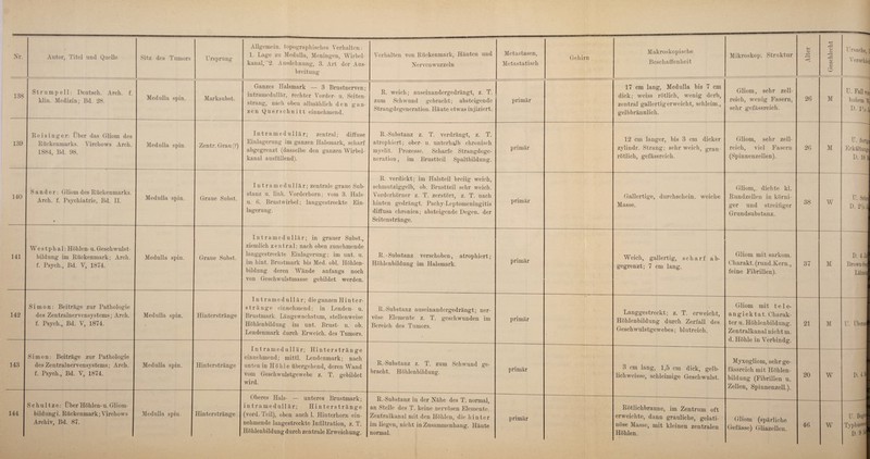 kanal, ' 2. Ausdehnung, 3. Art der Aus¬ breitung Nervenwurzeln Metastasen, Metastatisch Makroskopische Beschaffenheit Ursache, I Verschied 138 Strümpell: Deutsch. Arch. f. klin. Medizin; Bd. 28. Medulla spin. Marksubst. Ganzes Halsmark — 3 Brustnerven; intramedullär, rechter Vorder- u. Seiten¬ strang, nach oben allmählich den gan¬ zen Querschnitt einnehmend. R. weich; auseinandergedrängt, z. T. zum Schwund gebracht; absteigende Strangdegeneration. Häute etwas injiziert. primär 17 cm lang, Medulla bis 7 cm dick; weiss rötlich, wenig derb, zentral gallertigerweicht, schleim., gelbbrännlich. Gliom, sehr zell¬ reich, wenig Fasern, sehr gefässreich. 26 M U. Fall von holiem % D- P/2 J, 139 Beisinger: Über das Gliom des Rückenmarks. Virchows Arch. 1884, Bd. 98. Medulla spin. Zentr. Grau (?) Intramedullär; zentral; diffuse Einlagerung im ganzen Halsmark, scharf abgegrenzt (dasselbe den ganzen Wirbel¬ kanal ausfüllend). R.-Substanz z. T. verdrängt, z. T. atrophiert; ober- u. unterhalb chronisch myelit. Prozesse. Scharfe Strangdege¬ neration , im Brustteil Spaltbildung. primär 12 cm langer, bis 3 cm dicker zylindr. Strang; sehr weich, gran. rötlich, gefässreich. Gliom, sehr zell¬ reich, viel Fasern (Spinnenzellen). 26 M U. fortge Erkältung! D. 10 i 140 Sander: Gliom des Rückenmarks. Arch. f. Psychiatrie, Bd. II. > Medulla spin. Graue Subst. Intramedullär; zentrale graue Sub¬ stanz u. link. Vorderhorn; vom 3. Hals- u. 6. Brustwirbel; langgestreckte Ein¬ lagerung. R. verdickt; im Halsteil breiig weich, schmutziggelb, ob. Brustteil sehr weich. Vorderhörner z. T. zerstört, z. T. nach hinten gedrängt. Pachy-Leptomeningitis diffusa chronica; absteigende Degen, der Seitenstränge. primär Gallertige, durchschein, weiche Masse. Gliom, dichte kl. Rundzellen in körni¬ ger und streifiger Grundsubstanz. 38 W U. Schn D. 2>M 141 Westphal: Höhlen- u. Geschwulst¬ bildung im Rückenmark; Arch. f. Psych., Bd. V, 1874. Medulla spin. Graue Subst. Intramedullär; in grauer Subst., ziemlich zentral; nach oben zunehmende langgestreckte Einlagerung; im unt. u. im hint. Brustmark bis Med. obl. Höhlen¬ bildung deren Wände anfangs noch von Geschwulstmasse gebildet werden. R. - Substanz verschoben, atrophiert ; Höhlenbildung im Halsmark. primär Weich, gallertig, scharf ab¬ gegrenzt; 7 cm lang. Gliom mit sarkom. Charakt. (rund.Kern., feine Fibrillen). 37 M D. 4 Ja Brown-Sa 1 LäkoJ 142 Simon: Beiträge zur Pathologie des Zentralnervensystems; Arch. f. Psych., Bd. V, 1874. Medulla spin. Hinterstränge Intramedullär; dieganzen Hinter¬ stränge einnehmend; in Lenden- u. Brustmark. Längswachstum, stellenweise Höhlenbildung im unt. Brust- u. ob. Lendenmark durch Erweich, des Tumors. R.-Substanz auseinandergedrängt; ner¬ vöse Elemente z. T. geschwunden im Bereich des Tumors. primär • Langgestreckt; z. T. erweicht, Höhlenbildung durch Zerfall des Geschwulstgewebes; blutreich. Gliom mit t e 1 e- angiektat. Charak¬ ter u. Höhlenbildung. Zentralkanal nicht m. d. Höhle in Verbin dg. 21 M U. ÜheiJ 143 Simon: Beiträge zur Pathologie des Zentralnervensystems; Arch. f. Psych., Bd. Y, 1874. Medulla spin. Hinterstränge Intra medullär; Hinterstränge einnehmend; mittl. Lendenmark; nach unten in Höhle übergehend, deren Wand vom Geschwulstgewebe z. T. gebildet wird. R.-Substanz z. T. zum Schwund ge¬ bracht. Höhlenbildung. primär 3 cm lang, 1,5 cm dick, gelb- lichweisse, schleimige Geschwulst. Myxogliom, sehr ge¬ fässreich mit Höhlen¬ bildung (Fibrillen u. Zellen, Spinnenzell.). 20 W P. 4* 144 Schultze: Über Höhlen-u. Gliom¬ bildung i. Rückenmark; Virchows Archiv, Bd. 87. Medulla spin. Hinterstränge Oberes Hals- — unteres Brustmark; int r a medullär; Hinterstränge (vord. Teil), oben auch 1. Hinterhorn ein¬ nehmende langestreckte Infiltration, z. T. Höhlenbildung durch zentrale Erweichung. R.-Substanz in der Nähe des T. normal, an Stelle des T. keine nervösen Elemente. Zentralkanal mit den Höhlen, die hinter im liegen, nicht in Zusammenhang. Häute normal. primär Rötlichbraune, im Zentrum oft erweichte, dann grauliche, gelati¬ nöse Masse, mit kleinen zentralen Höhlen. Gliom (spärliche Gefässe) Gliazellen. 46 W U. Begil Typhus»'! D. 9Ja|