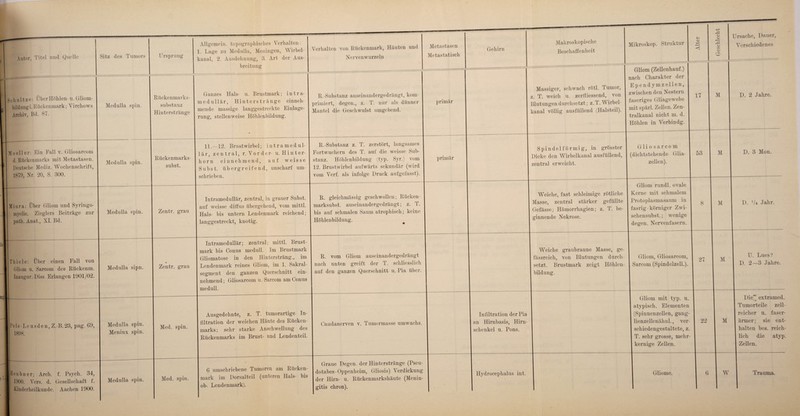 ^4 Autor, Titel und Quelle Schult ze: Über Höhlen- u. Gliom¬ bildung i. Rückenmark; Virchows Archiv, Bd. 87. Ho eil er: Ein Fall v. Gliosarcom d. Rückenmarks mit Metastasen. Deutsche Mediz. Wochenschrift, 1879, Nr. 20, S. 800. Miura: Über Gliom und Syringo¬ myelie. Zieglers Beiträge zur path. Anat., XI. Bd. Thiele: Über einen Fall von Gliom u. Sarcom des Rückenm. Inaugur.-Diss. Erlangen 1901/02. Pels-Leusden, Z.-B.23, pag. 69, 1898. Heubner; Arch. f. Psych. 34, 1900. Vers. d. Gesellschaft f. Kinderheilkunde. Aachen 1900. Sitz des Tumors Medulla spin. Medulla spin. Medulla spin. Medulla sipn. Medulla spin. Meninx spin. Medulla spin. Ursprung Allgemein, topographisches Verhalten: 1. Lage zu Medulla, Meningen, Wirbel¬ kanal, 2. Ausdehnung, 3. Art der Aus¬ breitung Verhalten von Rückenmark, Häuten und Nervenwurzeln Rückenmarks¬ substanz Hinterst ränge Rückenmarks- subst. Zentr. grau Zentr. grau Med. spin. Med. spin. Ganzes Hals- u. Brustmark; intra¬ medullär, Hinterstränge einneh¬ mende massige langgestreckte Einlage¬ rung, stellenweise Höhlenbildung. 11—12. Brustwirbel; intramedul¬ lär, zentral, r. Vorder- u. Hinter¬ ho r n einnehmend, auf w e i s s e Subst. übergreifend, unscharf um¬ schrieben. Intramedullär, zentral, in grauer Subst. auf weisse diffus übergehend, vom mittl. Hals- bis untern Lendenmark reichend; langgestreckt, knotig. mark bis Conus medull. Im Brustmark Gliomatose in den Hintersträng., im Lendenmark reines Gliom, im 1. Sakral¬ segment den ganzen Querschnitt ein¬ nehmend; Gliosarcom u. Sarcom am Conus medull. Ausgedehnte, z. T. tumorartige In¬ filtration der weichen Häute des Rücken¬ marks; sehr starke Anschwellung des Rückenmarks im Brust- und Lendenteil. 6 umschriebene Tumoren am Rücken¬ mark im Dorsalteil (unteren Hals- bis ob. Lendenmark). R.-Substanz auseinandergedrängt, kom¬ primiert, degen., z. T. nur als dünner Mantel die Geschwulst umgebend. R.-Substanz z. T. zerstört, langsames Fort wuchern des T. auf die weisse Sub¬ stanz. Höhlenbildung (typ. Syr.) vom 12. Brustwirbel aufwärts sekundär (wird vom Verf. als infolge Druck aufgefasst). R. gleichmässig geschwollen; Rücken- marksubst. auseinandergedrängt; z. T. bis auf schmalen Saum atrophisch; keine Höhlenbildung. R. vom Gliom auseinandergedrängt nach unten greift der T. schliesslich auf den ganzen Querschnitt u. Pia über. Caudanerven v. Tumormasse umwachs. Graue Degen, der Hinterstränge (Pseu¬ dotabes-Oppenheim, Gliosis) Verdickung der Hirn- u. Rückenmarkshäute (Menin¬ gitis chron). Metastasen Metastatisch Gehirn primär primär Makroskopische Beschaffenheit Mikroskop. Struktur Massiger, schwach rötl. Tumor, z. T. weich u. zerfliessend, von Blutungen durchsetzt; z. T. Wirbel¬ kanal völlig ausfüllend (Halsteil). Spindelförmig, in grösster Dicke den Wirbelkanal ausfüllend, zentral erweicht. Gliom (Zellenhauf.) nach Charakter der Ependy mzellen, zwischen den Nestern faseriges Gliagewebe mit spärl. Zellen. Zen¬ tralkanal nicht m. d. Höhlen in Verbindg. Gliosarcom (dichtstehende Glia- zellen). <! o (V CJ <v Ö Ursache, Dauer, Verschiedenes Gliom rundl. ovale Weiche, fast schleimige rötliche I Kerne mit schmalem Masse, zentral stärker gefüllte Protoplasmasaum in Gefässe; Hämorrhagien; z. T. be- fasrig- körniger Zwi- ginnende Nekrose. | schensubst.; wenige degen. Nervenfasern. 17 53 8 M M D. 2 Jahre. D. 3 Mon. M D. Ü4 Jahr. Weiche graubraune Masse, ge- fässreich, von Blutungen durch¬ setzt. Brustmark zeigt Höhlen¬ bildung. Gliom, Gliosarcom, Sarcom (Spindelzell.). 27 AI U. Lues? D. 2—3 Jahre. Infiltration der Pia an Hirnbasis, Hirn¬ schenkel u. Pons. Gliom mit typ. u. atypisch. Elementen (Spinnenzellen, gang- lienzellenähnl., ver- | 22 schiedengestaltete, z. T. sehr grosse, mehr¬ kernige Zellen. Die” extramed. Tumorteile zell- reicher u. faser- M I ärmer; sie ent¬ halten bes. reich¬ lich die atyp. Zellen.