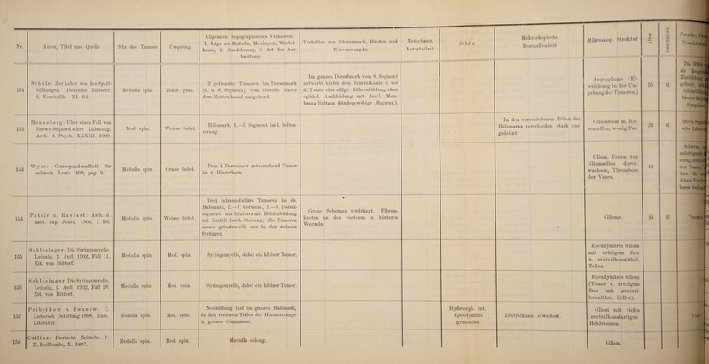 Gehirn Makroskopische Beschaffenheit Mikroskop. Struktur Alter Geschlecht Nr. Autor, Titel und Quelle Sitz des Tumors Ursprung Allgemein, topographisches Verhalten: 1. Lage zu Medulla, Meningen, Wirbel¬ kanal, 2. Ausdehnung, 3. Art der Aus¬ breitung Verhalten von Rückenmark, Häuten und Nervenwurzeln Metastasen, Metastatisch t rsache, Dauer, Verschiedenes 151 Schtile: Zur Lehre von den Spalt¬ bildungen. Deutsche Zeitschr. f. Nervheilk. XI. Bd. Medulla spin. Zentr. grau. 2 getrennte Tumoren im Dorsalmark (6. u. 8. Segment), vom Gewebe hinter dem Zentralkanal ausgehend. -— . Im ganzen Dorsalmark vom 8. Segment aufwärts hinter dem Zentralkanal u. vor d. Tumor eine ellipt. Röhrenbildung ohne epithel. Auskleidung mit deutl. Mem¬ brana linitaus (bindegewebige Abgrenz.). Angiogliome (Er¬ weichung in der Um¬ gebung der Tumoren.) 35 M Die Höhle \m als kongenitale Missbildung gefasst; schm Gliombildung Brown-Sequan Symptome.? _-—----- In den verschiedenen Höhen des Halsmarks verschieden stark aus¬ gedehnt. Gliosarcom m. Rie¬ senzellen, wenig Fas. 24 M Brown-Sequaril sehe Lähmung 152 Henneberg: Uber einen Fall von Brown-Sequard scher Lähmung. Arch. f. Psych. XXXIH. 1900. Med. spin. Weisse Subst. Halsmark, 1.—5. Segment im 1. Seiten¬ strang. 153 Wyss: Correspondenzblatt für Schweiz. Ärzte 1899, pag. 9. Medulla spin. Graue Subst. Dem 4. Dorsalnerv entsprechend Tumor im r. Hinterhorn. Gliom, Venen von Gliomzellen durch¬ wachsen, Thrombose der Venen. 12 Schwere, ras aufsteigende Ir mung, nicht dt]1 den Tumor, sc dern die auf11 dehnte Ventlirj bösen beding! ~ 154 Patoir u. Raviart: Arch. d. med. exp. Journ. 1903, I. Bd. Medulla spin. Weisse Subst. Drei intramedulläre Tumoren im ob. Halsmark, 5.—7. Cervical-, 5.—8. Dorsal¬ segment; nur letzterer mit Höhlenbildung inf. Zerfall durch Stauung; alle Tumoren sassen grösstenteils nur in den weissen Strängen. • Graue Substanz verdrängt. Fibrom¬ knoten an den vorderen u. hinteren Wurzeln. • -—--- . —- Gliome. 24 M l'n 1 Trauma, fcn u - 155 Schlesinger: Die Syringomyelie. Leipzig, 2. Aull. 1902, Fall 11. Zit. von Bittorf. Medulla spin. Med. spin. Syringomyelie, dabei ein kleiner Tumor. Ependymäres Gliom mit drüsigem Bau u. zentralkanalähnl. Zellen. 156 Schlesinger: Die Syringomyelie. Leipzig, 2. Aufl. 1902, Fall 28. Zit. von Bittorf. Medulla spin. Med. spin. Syringomyelie, dabei ein kleiner Tumor. Ependymäres Gliom (Tumor v. drüsigem Bau mit zentral¬ kanalähnl. Zellen). Hu 157 Pribytkow u Iwanow: C. Lubarsch Ostertrag 1898. Russ. Literatur. Medulla spin. Med. spin. Neubildung fast im ganzen Halsmark, in den vorderen Teilen der Hinterstränge u. grauen Commissur. Hydroceph. int. Ependymitis granulosa. Zentralkanal erweitert. Gliom mit vielen zen tralkan alart igen Hohlräumen. \h Tabes 1 J Collins: Deutsche Zeitschr. f. N.-Heilkunde, X. 1897. Medulla spin. Med. spin. Medulla oblong. -.s