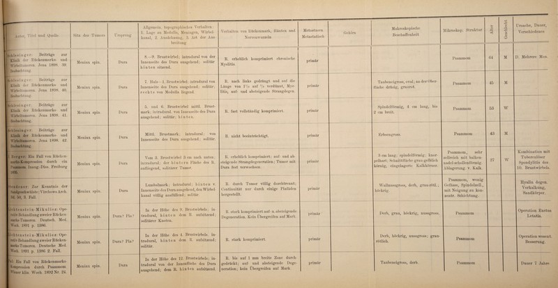 Verhalten von Rückenmark, Häuten und [Schlesinger: Beiträge zur Klinik der Rückenmarks- und 1 ' Wirbeltumoren. Jena 1898. 39. I Beobachtung. Meninx spin. Dura 8.—9. Brustwirbel; intradural von der Innenseite des Dura ausgehend; solitär hinten sitzend. R. erheblich komprimiert chronische Myelitis. [Schlesinger: Beiträge zur 1 Klinik der Rückenmarks und j j Wirbeltumoren. Jena 1898. 40. I Beobachtung. Meninx spin. Dura 7. Hals—1. Brustwirbel; intradural von Innenseite des Dura ausgehend; solitär; rechts von Medulla liegend. R. nach links gedrängt und auf die Länge von l1/2 auf x/2 verdünnt, Mye¬ litis, auf- und absteigende Strangdegen. I Schlesinger: Beiträge zur Klinik der Rückenmarks- und I Wirbeltumoren. Jena 1898. 41. •Beobachtung. Meninx spin. Dura 5. und 6. Brustwirbel mittl. Brust¬ mark; intradural, von Innenseite des Dura ausgehend; solitär; hinten. R. fast vollständig komprimiert. ■ Schlesinger: Beiträge zur | Klinik der Rückenmarks- und ! Wirbeltumoren. Jena 1898. 42. j Beobachtung. Meninx spin. Dura Mittl. Brustmark; intradural; von Innenseite des Dura ausgehend; solitär. R. nicht beeinträchtigt. 1.1. Berger: Ein Fall von Rücken¬ marks-Kompression durch ein Psammom. Inaug.-Diss. Freiburg 1895. Meninx spin. Dura Vom 3. Brustwirbel 3 cm nach unten ; intradural; der hintern Fläche des R. auf liegend, solitärer Tumor. R. erheblich komprimiert; auf- und ab¬ steigende Strangdegeneratien; Tumor mit Dura fest verwachsen. Steudener: Zur Kenntnis der Sandgeschwülste: Virchows Arch. Bd. 50, 3. Fall. Meninx spin. Dura Lumbalmark; intradural; hinten v. Innenseite des Dura ausgehend, den Wirbel¬ kanal völlig ausfüllend; solitär. R. durch Tumor völlig durchtrennt; Continuität nur durch einige Piafäden hergestellt. Liehtenstein- Miku 1 iez: Ope- rativ-Behandlung zweier Rücken marks-Tumoren. Deutsch. Med. Woch. 1891 p. 1386. Meninx spin. Dura? Pia? In der Höhe des 9. Brustwirbels; in¬ tradural, hinten dem R. auf sitzend; solitärer Knoten. R. stark komprimiert auf- u. absteigende Degeneration. Kein Übergreifen auf Mark. Lichtens tei n-Mikuliez: Ope- rativ-Behandlung zweier Rücken¬ marks-Tumoren. Deutsche Med. Woch. 1891 p. 1386 2. Fall. Meninx spin. Dura? Pia? In der Höhe des 4. Brustwirbels, in¬ tradural, hinten dem R. aufsitzend; solitär. R. stark komprimiert. Pal: Ein Fall von Rückenmarks- Kompression durch Psammom 1 Wiener klin. Woch. 1892 Nr. 24. Meninx spin. Dura In der Höhe des 12. Brustwirbels; in¬ tradural von der Innenfläche des Dura ausgehend; dem R. hinten auf sitzend. R. bis auf 1 mm breite Zone durch neration; kein Übergreifen auf Mark. Metastasen primär primär primär primär primär primär primär primär Makroskopische Mikroskop. Struktur Psammom Taubeneigross, oval; an der Ober¬ fläche drüsig, graurot. Psammom Spindelförmig, 4 cm lang, bis 2 cm breit. Psammom Erbsengross. Psammom 64 o M 45 M Ursache, Dauer, D. Mehrere Mon. 53 W 43 M . Psammom, sehr 3 cm lang; spmdelßrimg; knor- 1^.^ mit balken. leihart; Schnittfläche grau-gelblich , , , „ ... Tr ,,, nadel-schollenformig. iörnig, eingelagerte Kalkkörner. I . n & & I Ablagerung, v. Kalk. Psammom, wenig Wallnussgross, derb, grau-rötl.; I Gefässe, Spindelzell., höckrig. I mit Neigung zu kon- zentr. Schichtung. Derb, grau, höckrig, nussgross. Psammom Derb, höckrig, nussgross; grau¬ rötlich. Psammom 27 W Kombination mit Tuberculöser Spondylitis des 10. Brustwirbels. Hyalin degen. Verkalkung, Sandkörper. Operation Exctus Letatis. Operation wesent. Besserung.