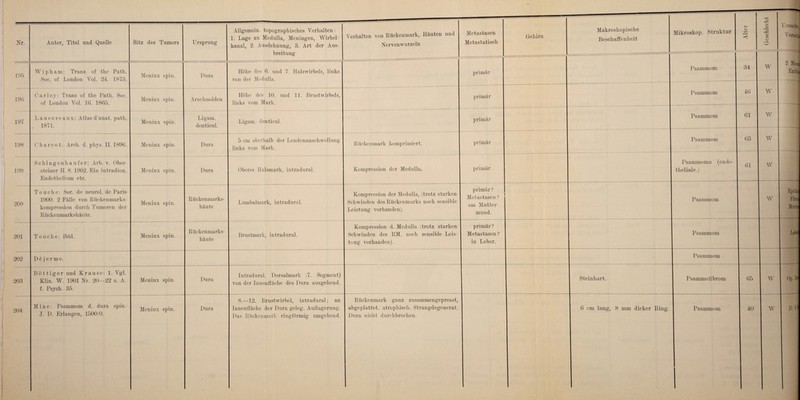 kanal, 2. Ausdehnung, 3. Art der Aus¬ breitung Verhalten von Rückenmark, Häuten und 195 193 197 198 199 200 201 202 203 204 Wipham: Trans, of the Path. Soc. of London Vol. 24. 1873. Carley: Trans of the Path. Soc. of London Vol. 16. 1865. Laucereaux: Atlas d’anat. path. 1871. Charcot: Arch. d. phys. II. 1896. Schlagenhaufer: Arb. v. Ober¬ steiner H. 8. 1902. Ein intradion. Endothelium etc. Touche: Sor. de neurol. de Paris 1900. 2 Fälle von Eückenmarks- kompression durch Tumoren der Rückenmarkshäute. Touche: ibid. De j er me. Böttiger und Krause: 1. Vgl. Klin. W. 1901 Nr. 20—22 u. A. f. Psycli. 35. Mine: Psammom d. dura spin. J. D. Erlangen, 1500/0. Meninx spin. Meninx spin. Meninx spin. Meninx spin. Meninx spin. Meninx spin. Meninx spin. Meninx spin. Meninx spin. Dura Arachnoidea Ligam. denticul. Dura Dura Rückenmarks¬ häute Rückenmarks¬ häute Dura Dura Höhe des 6. und 7. Halswirbels, links von der Medulla. Höhe des 10. und 11. Brustwirbels, links vom Mark. Ligam. denticul. 5 cm oberhalb der Lendenanschwellung links vom Mark. Oberes Halsmark, intradural. Lumbalmark, intradural. Brustmark, intradural. Intradural. Dorsalmark (7. Segment) von der Innenfläche des Dura ausgehend. 8.—12. Brustwirbel, intradural; an Innenfläche der Dura geleg. Auflagerung. Das Rückenmark ringförmig umgebend. Rückenmark komprimiert. Kompression der Medulla. Kompression der Medulla, (trotz starken Schwinden des Rückenmarks noch sensible Leistung vorhanden). Kompression d. Medulla (trotz starken Schwinden des RM. noch sensible Leis¬ tung vorhanden). Rückenmark ganz zusannnengepresst, abgeplattet, atrophisch. Strangdegenerat. Dura nicht durchbrochen. Metastasen primär primär primär primär primär primär ? Metastasen? am Mutter¬ mund. primär? Metastasen ? in Leber. Gehirn Mikroskop. Struktur ü o> o che U rsache, Versclij Steinhart. 6 cm lang, 8 mm dicker Ring. Psammom Psammom Psammom Psammom Psammoma (endo theliale.) Psammom Psammom Psammom Psammoflbrom Psammom 34 46 61 63 61 65 40 W W w w w w w w Entbin Fibn Mutt Op. P.8