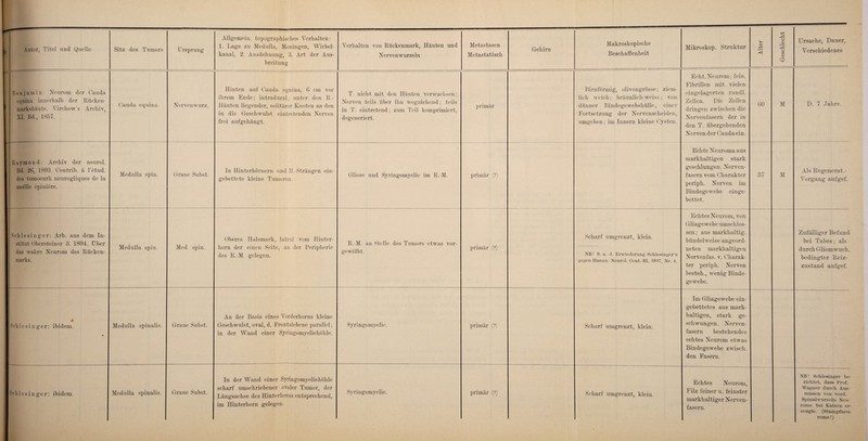 kanal, 2. Ausdehnung, 3. Art der Aus¬ breitung Nerven wurzeln Metastatisch Beschaffenheit . Benjamin: Neurom der Cauda equina innerhalb der Rücken- markshäute. Virclmw’s Archiv, XI. Bd., 1857. Cauda equina. Nervenwurz. Hinten auf Cauda egnina, 6 cm vor ihrem Ende; intradural; unter den R.- Häuten liegender, solitärer Knoten an den in die Geschwulst eintretenden Nerven frei aufgehängt. T. nicht mit den Häuten verwachsen; Nerven teils über ihn wegziehend; teils in T. eintretend; zum Teil komprimiert, degeneriert. primär Bimförmig, olivengrösse; ziem¬ lich weich; bräunlich-weiss; von dünner Bindegewebshülle, einer Fortsetzung der Nervenscheiden, umgeben; im Innern kleine Cysten. Echt.Neurom; fein. Fibrillen mit vielen eingelagerten rundl. Zellen. Die Zellen dringen zwischen die Nervenfasern der in den T. übergehenden Nerven der Cauda ein. 60 M D. 7 Jahre. 1 Raymond: Archiv der neurol. i Bd. 26, 1893. Contrih. a l’etud. ! des tumoeurh neurogliques de la moelle epiniere. Medulla spin. Graue Subst. In Hinterhörnern und II.-Strängen ein¬ gebettete kleine Tumoren. Gliose und Syringomyelie im R.-M. primär (?) Echte Neuroma aus markhaltigen stark geschlungen. Nerven¬ fasern vom Charakter periph. Nerven im Bindegewebe einge¬ bettet. 37 M Als Regenerat.- Vorgang auf gef. I Schlesinger: Arb. aus dem In- 1 stitut Obersteiner 8. 1894. Über j das wahre Neurom des Rücken- I marks. Medulla spin. Med. spin. Oberes Halsmark, latral vom Hinter¬ born der einen Seite, an der Peripherie des R.-M. gelegen. R.-M. an Stelle des Tumors etwas vor¬ gewölbt. primär (?) Scharf umgrenzt, klein. NB! S. a. d. Erwiederung Schlesinger’s gegen Hanau. Neurol. Cent.-Bl. 1897, Nr. 4. Echtes Neurom, von Gliagewebe umschlos¬ sen ; aus markhaltig, bündelweise angeord¬ neten markhaltigen Nervenfas. v. Charak¬ ter periph. Nerven besteh., wenig Binde¬ gewebe. Zufälliger Befund bei Tabes; als durch Gliomwuch. bedingter Reiz¬ zustand aufgef. 1 * ■ Schlesinger: ibidem. Medulla spinalis. Graue Subst. An der Basis eines Vorderborns kleine Geschwulst, oval, d. Frontalebene parallel ; in der Wand einer Syringomyeliehöhle. Syringomyelie. primär (?) Scharf umgrenzt, klein. Im Gliagewebe ein¬ gebettetes aus mark¬ haltigen, stark ge¬ schwungen. Nerven¬ fasern bestehendes echtes Neurom etwas Bindegewebe zwisch. den Fasern. ■ Schlesinger: ibidem. Medulla spinalis. Graue Subst. In der Wand einer Syringomyeliehöhle scharf umschriebener ovaler Tumor, der Längsachse des Hinterhorns entsprechend, im Hinterhorn gelegen. Syringomyelie. primär (?) Scharf umgrenzt, klein. Echtes Neurom, Filz feiner u. feinster markhaltiger Nerven¬ fasern. NB! Schlesinger be¬ richtet, dass Prof. Wagner durch Aus- reissen von vord. Spinalwurzeln Neu¬ rome bei Katzen er¬ zeugte. (Stumpfneu- rome!)