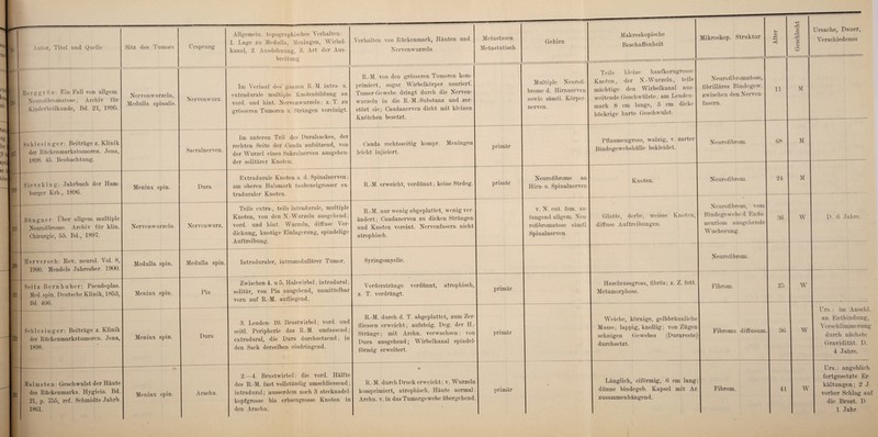 1 219 221 W m Berggrün: Ein Fall von allgein. Neurofibromatose; Archiv für Kinderheilkunde, Bd. 21, 1895. Schlesinger: Beiträge z. Klinik der Rückenmarkstumoren. Jena, 1898. 45. Beobachtung. Sieveking: Jahrbuch der Ham¬ burger Krh., 1896. Btingner: Über allgein. multiple Neurofibrome. Archiv für klin. Chirurgie, 55. Bd., 1897. Nervenwurzeln, Medulla spinalis. Meninx spin. Nervenwurzcln. Herveroch: Rev. neurol. Vol. 8, 1900. Mendels Jahresber. 1900. Medulla spin. Seitz-Bernhuber: Pseudoplas. Med. spin. Deutsche Klinik, 1853, Bd. 406. Schlesinger: Beiträge z. Klinik der Rückenmarkstumoren. Jena, 1898. Meninx spin. Allgemein, topographisches Verhalten: 1. Lage zu Medulla, Meningen, Wirbel¬ kanal, 2. Ausdehnung, 3. Art der Aus¬ breitung Verhalten von Rückenmark, Häuten und Metastasen Nerven wurz. Saeralnerven. Dura Im Verlauf des1 ganzen R.-M. intra- u. extradurale multiple Knotenbildung an vord. und hint. Nervenwurzeln; z. T. zu grösseren Tumoren u. Strängen vereinigt. Im unteren Teil des Duralsackes, der rechten Seite der Cauda aufsitzend, von der Wurzel eines Sakralnerven ausgehen¬ der solitärer Knoten. Extradurale Knoten a. d. Spinalnerven; am oberen Halsmark taubeneigrosser ex¬ traduraler Knoten. Nerven wurz. Teils extra-, teils intradurale, multiple Knoten, von den N.-Wurzeln ausgehend; vord. und hint. Wurzeln, diffuse Ver¬ dickung, knotige Einlagerung, spindelige Auftreibung. R.-M. von den grösseren Tumoren kom¬ primiert, sogar Wirbelkörper usuriert. Tumor-Gewebe dringt durch die Nerven¬ wurzeln in die R.-M.-Substanz und zer¬ stört sie; Caudanerven dicht mit kleinen Knötchen besetzt. Cauda rechtsseitig kompr. leicht inj iciert. Meningen R.-M. erweicht, verdünnt; keine Strdeg. Medulla spin. Intraduraler, intramedullärer Tumor. Pia Meninx spin. Malmsten: Geschwulst der Häute des Rückenmarks. Hygieia. Bd. 21, p. 755, ref. Schmidts Jahrb. 1861. Meninx spin. Dura Zwischen 4. u 5. Halswirbel; intradural; solitär, von Pia ausgehend, unmittelbar vorn auf R.-M. aufliegend. 3. Lenden- 10. Brustwirbel; vord. und seitl. Peripherie das R.-M. umfassend; extradural, die Dura durchsetzend; in den Sack derselben eindringend. R.-M. nur wenig abgeplattet, wenig ver¬ ändert; Caudanerven zu dicken Strängen und Knoten vereint. Nervenfasern nicht atrophisch. Syringomyelie. Vorderstränge verdünnt, atrophisch, z. T. verdrängt. Arachn. R.-M. durch d. T. abgeplattet, zum Zer- fliessen erweicht; aufsteig. Deg. der H.- Stränge; mit Archn. verwachsen; von Dura ausgehend; Wirbelkanal spindel¬ förmig erweitert. 2.—4. Brustwirbel; die vord. Hälfte des R.-M. fast vollständig umschliessend ; intradural; ausserdem noch 3 stecknadel¬ kopfgrosse bis erbsengrosse Knoten in den Arachn. R.-M. durch Druck erweicht; v. Wurzeln komprimiert, atrophisch. Häute normal: Archn. v. in das Tumorgewebe übergehend. primär primär primär primär primär Gehirn Multiple Neurofi¬ brome d. Hirnnerven sowie sämtl. Körper¬ nerven. Makroskopische Beschaffenheit Mikroskop. Struktur Teils kleine hanfkorngrosse Knoten, der N.-Wurzeln, teils mächtige den Wirbelkanal aus- weitende Geschwülste; am Lenden- mark 8 cm lange, 3 cm dicke höckrige harte Geschwulst. Neurofibrome an Hirn-u. Spinalnerven v. N. cut. fern, an¬ fangend allgern. Neu¬ rofibromatose sämtl. Spinalnerven. Pflaumen gross, walzig, v. zarter Bindegewebshülle bekleidet. Neuro ti b romatose, fibrilläres Bindegew. zwischen den Nerven¬ fasern. S-I < ö <D üc O co 02 11 Neurofibrom. 68 Knoten. Neurofibrom. Glatte, derbe, weisse Knoten, diffuse Auftreibungen. Neurofibrom, vom Bindegewebe d. Endo- neuriom ausgehende Wucherung. Neurofibrom. 24 36 Haselnussgross, fibrös; z. Z. fett. Metamorphose. Weiche, körnige, gelbbräunliche Masse; lappig, knollig; von Zügen sehnigen Gewebes (Durareste) durchsetzt. Fibrom. 25 Länglich, eiförmig, 6 cm lang; dünne bindegeb. Kapsel mit Ar. z usammenhän gen d. Fibroma diffusum. Fibrom. 36 41 Ursache, Dauer, Verschiedenes M M M W D. 6 Jahre. W W W Urs.: im Anschl. an Entbindung, V erschlimmerung durch nächste Gravidität. D. 4 Jahre. Urs.: angeblich fortgesetzte Er¬ kältungen ; 2 J. vorher Schlag auf die Brust. D. 1 Jahr.