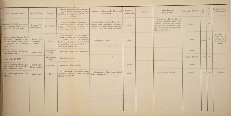 kanal, 2. Ausdehnung, 3. Art der Aus¬ breitung Braubach: Ein Fall von Lipom ! der Rückenmarkshäute. Arcli. f. ! Psychiatrie. Bd. XII, 1S84. Meningen Sub- arachnoidraum. Pia? Arachn. ? 5. Cervical- 4. Dorsalnerv, i n t r a d u r a 1, in Subarachnoidraum, Wirbclkanal voll¬ ständig ausfüllend; R. von rechts und hinten umgebend; längs wachsend. 1 Athol Johnson: Tumours from the sacrum. Transact. of the path. Soc. London 1856 57 pag. 16 mitgeteilt von Reckling¬ hausen s. 0. Meninx spin. Perimening- Raum. Dura. Im Sakralkanal teils intradural, hinter R. liegend, mit Dura verwachsen, teils e x t r a d u r a 1 von Dura ausgehend durch ein Loch im Kreuzbein nach hinten bis unter Haut sich erstreckend, hier als Spina bifida imponierend. Chapelle-Bullet. de la soc. anat. 1896/97, XII. Meninx spin. Extradurales Fett ? Extradural, Dorsal- und Lumbalpartie. ) Albers: Atlas 29. 1832—47. Extradurales Fett? Extradural, multipel. Spiller: The forum of nerv. and. ment, diseas. L VI. Nr. 5. Men¬ del’s Jahresbericht 1899. Medulla spin. Filum. terminale. R.-M.-Häute. Tumor am Fibum terminale. i Obre: Transact. pathol. Soc. 1850 ! 82 Bd. 3. Meninx spin. Pia? 7. Cervicalnerv; umschriebene Fett¬ wucherung; intradural; Dorsal; von den Meningen ausgehend. Verhalten von Rückenmark, Häuten und R. nach links vorn gedrückt, zu einem schmalen Band komprimiert, vollkommen degeneriert, gallertig weiche Strangdeg. Dura u. Arachn. mit Tumor verwachsen. R. komprimiert (leicht.) R. komprimiert, Häute stark injiziert, keine Defektbildung. Metastasen primär. primär. primär. primär. Makroskopische Spindelförmig, 12 cm lang, bis :> cm dick; Oberfläche glatt prall, elastisch; von verdickter Arachn. überzogen, auf Durchschnitt gelb¬ glänzende runde gelblich glänzende abgekapselte Masse. Mikroskop. Struktur -4—' <3 o Ursache, Dauer, 6 cm lang, 1,5 cm dick. Lipom. Lipom. Lipom. Multiple Lipome. Lipoma. Lipom. 5 W 10 Monat M 4 W 2 M 3 W Kongenital Spina bifida, Verlängerung des R. bis Sakral¬ kanal. Kongenital.