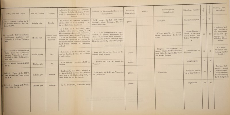 grenzt kavernös. Angiom des R. mit tötlicher Blutung. In.-Diss. Jena, 1901/02. Ißerenbruch: Fall von multiplen Angiolipomen kombiniert mit. Angiom des R. In.- Diss. Tübingen 1890. j Laqu er-Rehn : Kompression der Cauda durch ein Lymphang. cavernos. Yerhandl. d. deutsch. Gesellsch. f. Chir. 20. Kongress; April 1891. [raube: Neurol. Zentral-ßl. 1897. Nr. 11. Hadlich: Yirch. Arch. 172/73 1903. Ein Fall von Tumor cavern. des R.-M. Liebscher: Prager med. Woch.- Schr. 1901, Nr. 16. Medulla spiu. Medulla spin. Cauda equina. Meninx spin. Medulla spin. Meninx spin. Allgemein, topographisches Verhalten: 1. Lage zu Medulla, Meningen, Wirbel¬ kanal, 2. Ausdehnung, 3. Art der Aus¬ breitung Verhalten von Rückenmark, Häuten und Medulla. Medulla graue und weisse Substanz. Dura ? Pia. Medulla. epidural. Im Bereich des untersten Halsmarks, R.-M. verzerrt; im Hals- und oberen intramedullär den 1. Seitenstrang, 1. Vor- Brustmark frische Blutungen, Pia von der- u. Hinterhorn einnehmend. | Tumor vorgewölbt. a) 6. Hals- bis 5. Brustwirbel, intra¬ medullär; oben mehr r. Hälfte, in der Mitte den ganzen Querschnitt einnehmend, unten zentral; langgestreckte Einlagerung b) Im ob. Dorsalmark das R. kompri mierend ein Lipoangiom mit zwischen die R. z. T. in Geschwulstgewebe umge¬ wandelt; in grösster Ausdehnung des¬ selben auf schmalen Saum beschränkt; v. D. kolossalen Gefässen verdrängt; nerv. Rückenmuskulatur liegenden Lipoangiom | Elemente atrophisch, keine Strangdegen, durch Foram. intervert. in Verbindung- stehend. Extradural an der Dorsalseite der Cauda 1)ura unq Nerven der Cauda an die vom ob. Rand des 2. Sakral- bis 5. Lenden- j yor(jere \\ranti gepresst, wirbel; solitär. 6.-7. Brustnerv; von hinten R.-M. um- I Sklerose des R.-M. im Bereich des fassend. ' Tumors. Lendenmark, linke Hälfte; Ausgang v. d. Austrittsstelle der hinteren Wurzeln; Kein Defekt des R.-M., nur Verzerrung setzt sich in die Hinterstränge fort, an | des Querschnitts, einer Stelle bis ins Vorderhorn. 6.-8. Brustwirbel, extradural, vorne. Metastasen Metastatisch Gehirn Makroskopische Beschaffenheit Mikroskop. Struktur primär. primär. primär. Kirschgross. Weiche, graurötl. von massen¬ haften Blutgefässen durchsetzte Masse. Länglich, kleinffngerdick; ge¬ spannt ; bläulich durchschimmernde zarte Hülle; bei Operat. Einreissen und starke Blutung. Angiom, Mengen v. kleinen Gefässen mit weiten Lumen und dicken Wandungen. 16 Lymphangioma ca vernosum. 19 Lymphangiom. 46 primär. primär. Erbsengross. Cavernom, Throm¬ ben in den Gefässen. 35 O o> o cn Ursache, Dauer, Verschiedenes Kavernöses Angiom. I 27 I NV M Angeboren ? mul¬ tiple angeborene sich vergrössern. Lipome und Lipo- angiome an ver¬ schieden. Körper¬ stellen. Al D, 2 Jahre Operation und Heilung. Später Rezidiv ? W W Zwergin. Auf¬ fassung: primär Gewebsnussbil- dung sekundär Raumausfüllung durch Blutgefässe Angiolipom. 56 W