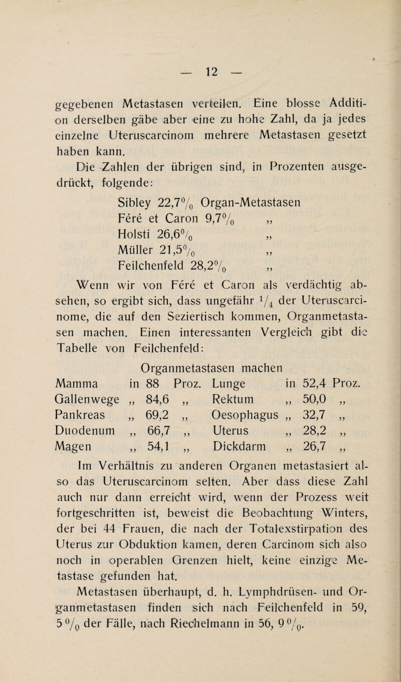 gegebenen Metastasen verteilen. Eine blosse Additi¬ on derselben gäbe aber eine zu hohe Zahl, da ja jedes einzelne Uteruscarcinom mehrere Metastasen gesetzt haben kann. Die Zahlen der übrigen sind, in Prozenten ausge¬ drückt, folgende: Sibley 22,7% Organ-Metastasen Fere et Caron 9,7% » Holsti 26,6% „ Müller 21,5% Feilchenfeld 28,2% „ Wenn wir von Fere et Caron als verdächtig ab- sehen, so ergibt sich, dass ungefähr Y4 der UterusCarci- nome, die auf den Seziertisch kommen, Organmetasta¬ sen machen. Einen interessanten Vergleich gibt die Tabelle von Feilchenfeld: Organmetastasen machen Mamma in 88 Proz. Lunge in 52,4 Gallenwege •n 84,6 Rektum >> 50,0 Pankreas 69,2 ■>) Oesophagus >> 32,7 Duodenum >> 66,7 n Uterus r> 28,2 Magen 54,1 Dickdarm •n 26,7 Im Verhältnis zu anderen Organen metastasiert al¬ so das Uteruscarcinom selten. Aber dass diese Zahl auch nur dann erreicht wird, wenn der Prozess weit fortgeschritten ist, beweist die Beobachtung Winters, der bei 44 Frauen, die nach der Totalexstirpation des Uterus zur Obduktion kamen, deren Carcinom sich also noch in operablen Grenzen hielt, keine einzige Me¬ tastase gefunden hat. Metastasen überhaupt, d. h. Lymphdrüsen- und Or¬ ganmetastasen finden sich nach Feilchenfeld in 59,