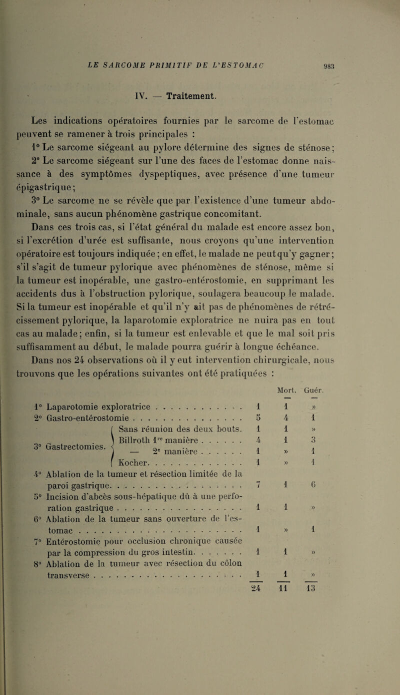 IY. — Traitement. Les indications opératoires fournies par le sarcome de l'estomac peuvent se ramener à trois principales : 1° Le sarcome siégeant au pylore détermine des signes de sténose ; 2° Le sarcome siégeant sur Tune des faces de l’estomac donne nais¬ sance à des symptômes dyspeptiques, avec présence d’une tumeur épigastrique ; 3° Le sarcome ne se révèle que par l’existence d’une tumeur abdo¬ minale, sans aucun phénomène gastrique concomitant. Dans ces trois cas, si l’état général du malade est encore assez bon, si l’excrétion d’urée est suffisante, nous croyons qu’une intervention opératoire est toujours indiquée ; en effet, le malade ne peut qu’y gagner ; s’il s’agit de tumeur pylorique avec phénomènes de sténose, même si la tumeur est inopérable, une gastro-entérostomie, en supprimant les accidents dus à l’obstruction pylorique, soulagera beaucoup le malade. Si la tumeur est inopérable et qu’il n’y ait pas de phénomènes de rétré¬ cissement pylorique, la laparotomie exploratrice ne nuira pas en tout cas au malade; enfin, si la tumeur est enlevable et que le mal soit pris suffisamment au début, le malade pourra guérir à longue échéance. Dans nos 24 observations où il y eut intervention chirurgicale, nous trouvons que les opérations suivantes ont été pratiquées : Mort. Guér. 1° Laparotomie exploratrice. 1 2° Gastro-entérostomie. o Sans réunion des deux bouts. 1 . Billroth lre manière. 4 3° Gastrectomies. < oe i — 2e maniéré. 1 Koclier. 1 4° Ablation de la tumeur et résection limitée de la paroi gastrique. 7 5° Incision d’abcès sous-hépatique dû à une perfo¬ ration gastrique. 1 6° Ablation de la tumeur sans ouverture de l’es¬ tomac . 1 7° Entérostomie pour occlusion chronique causée par la compression du gros intestin. 1 8° Ablation de la tumeur avec résection du côlon transverse. 1 *24* 1 4 1 1 » 1 1 » 1 » 3 1 \ 6 1 TT 13