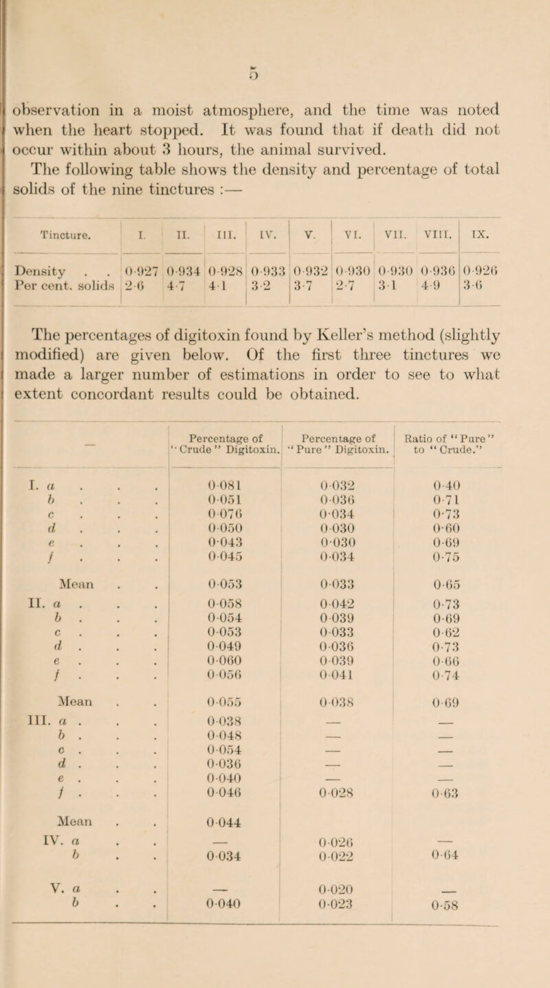 observation in a moist atmosphere, and the time was noted when the heart stopped. It was found that if death did not occur within about 3 hours, the animal survived. The following table shows the density and percentage of total solids of the nine tinctures :— Tincture. I. II. III. IV. V. VI. VII. VIII. IX. Density 0-927 0 934 0-928 0-933 0 932 0-930 0-930 0-936 0-926 Per cent, solids 2 6 4-7 4 1 3 2 3 7 2-7 3 1 4 9 3 6 The percentages of digitoxin found by Keller’s method (slightly modified) are given below. Of the first three tinctures we made a larger number of estimations in order to see to what extent concordant results could be obtained. Percentage of *• Crude ” Digitoxin. Percentage of “ Pure ” Digitoxin. Ratio of “ Pure ” to “ Crude.” I. a 0 081 0 032 0 40 b 0 051 0 036 0-71 c 0 076 0 034 0-73 cl 0 050 0 030 0-60 e 0 043 0 030 0-69 f - 0 045 0 034 0-75 Mean 0 053 0033 0-65 II. a 0058 0 042 0-73 b . 0 054 0 039 0-69 c 0 053 0-033 0-62 d . 0049 0 036 0-73 e 0 060 0 039 0-66 / - 0 056 0 041 0-74 Mean 0 055 0 038 0-69 III. a . 0038 _ _ b . 0 048 — — c . 0 054 — — d . 0 036 — -- e . 0040 — — / - 0 046 0 028 0-63 Mean 0 044 IV. a — 0 026 — b 0 034 0 022 0 64 V. a . 0 020