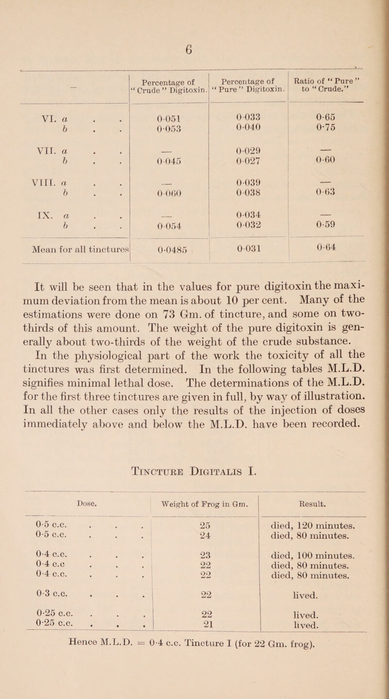 — Percentage of “ Crude ” Digitoxin. Percentage of “ Pure ” Digitoxin. Ratio of “ Pure ” to “ Crude.” VI. a 0 051 0 033 0-65 b 0 053 0-040 0-75 VII. a 0-029 —. b 0 045 0-027 0-60 VIII. a 0-039 —— b 0 060 0-038 0-63 IX. a 0-034 — b 0 054 0 032 0-59 Mean for all tinctures 0-0485 0-031 0-64 It will be seen that in the values for pure digitoxin the maxi¬ mum deviation from the mean is about 10 per cent. Many of the estimations were done on 73 Gm. of tincture, and some on two- thirds of this amount. The weight of the pure digitoxin is gen¬ erally about two-thirds of the weight of the crude substance. In the physiological part of the work the toxicity of all the tinctures was first determined. In the following tables M.L.D. signifies minimal lethal dose. The determinations of the M.L.D. for the first three tinctures are given in full, by way of illustration. In all the other cases only the results of the injection of doses immediately above and below the M.L.D. have been recorded. Tincture Digitalis I. Dose. Weight of Frog in Gm. Result. 0-5 c.c. 25 died, 120 minutes. 0-5 c.c. 24 died, 80 minutes. 0-4 c.c. 23 died, 100 minutes. 0-4 c.c 22 died, 80 minutes. 0-4 c.c. 22 died, 80 minutes. 0-3 c.c. 22 lived. 0-25 c.c. 22 lived. 0 25 c.c. 21 lived.