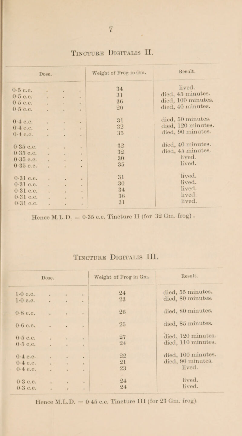 Dose. Weight of Frog in Gm. Result. 0-5 c.c. 34 lived. 0 5 c.c. 0-5 c.c. 0-5 c.c. 31 died, 45 minutes. 36 died, 100 minutes. 20 died, 40 minutes. 04 c c . 31 died, 50 minutes. 0-4 c.c. 32 died, 120 minutes. 0-4 c.c. 35 died, 90 minutes. 0-35 c.c. 32 died, 40 minutes. 0-35 c.c. 32 died, 45 minutes. 0-35 c.c. 30 lived. 0 35 c.c. 35 lived. 0-31 c.c. 31 lived. 0-31 c.c. 30 lived. 0-31 c.c. 34 lived. 0 31 c.c. 36 lived. 0 31 c.c. 31 ) lived. Hence M.L.D. = 0-35 c.c. Tincture II (for 32 Grn. frog) . Tincture Digitalis III. Dose. Weight of Frog in Gm. Result. 1 0 c.c. 24 died, 55 minutes. 10 c.c. 23 died, 80 minutes. 0-8 c.c. 26 died, 80 minutes. 0-6 c.c. 25 died, 85 minutes. 0-5 c.c. 27 died, 120 minutes. 0-5 c.c. 24 died, 110 minutes. 0 4 c.c. 22 died, 100 minutes. 0-4 c.c. 21 died, 90 minutes. 0 4 c.c. 23 lived. 0 3 c.c. 24 lived. 0-3 c.c. 24 lived.