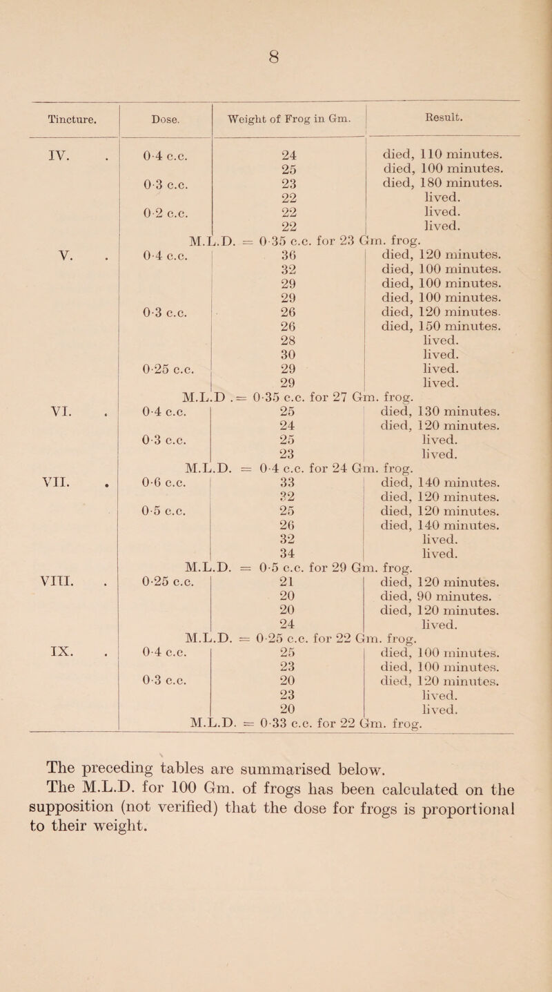 Tincture. Dose. Weight of Frog in Gm. Result. IV. 0 4 c.c. 24 died, 110 minutes. 25 died, 100 minutes. 0 3 c.c. 23 died, 180 minutes. 22 lived. 0-2 c.c. 22 lived. 22 lived. M.L.D. @= 0 35 c.c. for 23 Gm. frog. V. 0-4 c.c. 36 died, 120 minutes. 32 died, 100 minutes. 29 died, 100 minutes. 29 died, 100 minutes. 0 3 c.c. 26 died, 120 minutes. 26 died, 150 minutes. 28 lived. 30 lived. 0'25 c.c. 29 lived. 29 lived. M.L D .— 0-35 c.c. for 27 Gm. frog. VI. 0-4 c.c. 25 died, 130 minutes. 24 died, 120 minutes. 0-3 c.c. 25 lived. 23 lived. M.L.D. — 0-4 c.c. for 24 Gm. frog. VII. 0-6 c.c. 33 died, 140 minutes. 32 died, 120 minutes. 0-5 c.c. 25 died, 120 minutes. 26 died, 140 minutes. 32 lived. 34 lived. M.L.D. = 0-5 c.c. for 29 Gm. frog. VIII. 0 25 c.c. 21 died, 120 minutes. 20 died, 90 minutes. 20 died, 120 minutes. 24 lived. M.L.D. = 0 25 c.c. for 22 Gm. frog. IX. 0-4 c.c. 25 died, 100 minutes. 23 died, 100 minutes. 0-3 c.c. 20 died, 120 minutes. 23 lived. 20 lived. M.] -j.D. = 0-33 c.c. for 22 Gm. frog. The preceding tables are summarised below. The M.L.D. for 100 Gm. of frogs has been calculated on the supposition (not verified) that the dose for frogs is proportional to their weight.