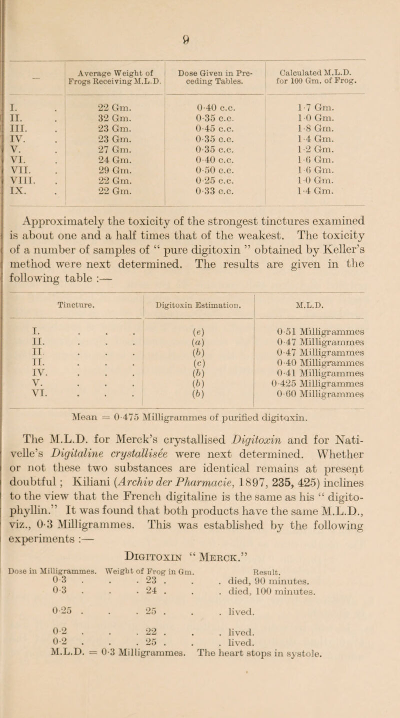 — Average Weight of Frogs Receiving M.L.D. Dose Given in Pre¬ ceding Tables. Calculated M.L.D. for 100 Gm. of Frog. I. 22 Gm. 0-40 c.c. 1-7 Gm. II. 32 Gm. 0 35 c.c. 1 0 Gm. III. 23 Gm. 0-45 c.c. 1-8 Gm. IV. 23 Gm. 0 35 c.c. 1 4 Gm. V. 27 Gm. 0 35 c.c. I -2 Gm. VI. 24 Gm. 0 40 c.c. 1 •() Gm. VII. 29 Gm. 0-50 c.c. 1 (i Gm. VIII. 22 Gm. 0 25 c.c. 10 Gm. IX. 22 Gm. 0 33 c.c. 1-4 Gm. Approximately the toxicity of the strongest tinctures examined is about one and a half times that of the weakest. The toxicity of a number of samples of “ pure digitoxin ” obtained by Keller’s method were next determined. The results are given in the following table :— Tincture. Digitoxin Estimation. M.L.D. I. (e) 0 51 Milligrammes II. (a) 0-47 Milligrammes II. (b) 0-47 Milligrammes II. (c) 0-40 Milligrammes IV. (h) 0-41 Milligrammes V. (b) 0-425 Milligrammes VI. (b) 0-60 Milligrammes Mean = 0-475 Milligrammes of purified digitoxin. The M.L.D. for Merck’s crystallised Digitoxin and for Nati- velle’s Digitaline crystallisee were next determined. Whether or not these two substances are identical remains at present doubtful; Kiliani (Archiv der Pharmacie, 1897, 235, 425) inclines to the view that the French digitaline is the same as his “ digito- o o phyllin.” It was found that both products have the same M.L.D., viz., 03 Milligrammes. This was i established by the following experiments :— Digitoxin “ Merck.” Dose in Milligrammes. Weight of Frog in Gm. Result. 0 3 . . 23 . . died, 90 minutes. 0 3 . . 24 . . died, 100 minutes. 025 . Or. • • • • . lived. 0-2 . . 22 . . lived. 0-2 . . 25 . . lived. M.L.D. = 0-3 Milligrammes. The heart stops in systole.