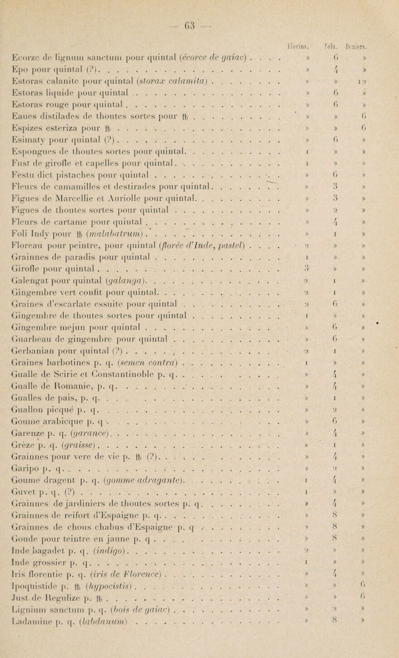 (■)3 --- Florins. Kcorzo (lo lii>iiuiii saiictum pour (piiiilal {écorce de gaiac) .... » E])o pour qiiiulal (?).. » Estoras calauite pour ({uiiUal (sforax calninita) .. » Esteras licpiicle pour (piiulal. » Esteras roui^'e pour (piiiital. » Eaups (listilades dp tlioutes sortps })our ft . . . . .. » Espizps estpriza pour ft. « f^siiuaty p(uir (piiiital (?). » Espoiigups dp tlioutps soi’tps pour (piintal. i Eust de girolle et capelles pour (piiiital. i Eestu dict pistaches |)Our ([uiutal. » Eleurs de caiiiaïuilles et destirades pour quintal. » Eigues de Marcellie et Auriolle j)our (piiiital. » Eigues de tlioutes sortes jiour quintal. » Eleurs de cartanie pour (juintal. » Foli Indy pour ft (malabatrum). » Eloreau pour peintre, jiour (juintal (florée d’Inde, pastel) .... Grainnes de jiaradis jiour (juintal. i Girolle })Our (juintal. d Galengat jiour quintal {galanna)... i . . Gingembre vert confit jiour (juintal.. ‘-i Graines d'escarlate essuite pour (juintal. 2 Gingembre de thoutes sortes pour quintal. 1 Gingembre mejun jiour (juintal. ‘ » Guarbeau de gingembre pour quintal .. » Gerbanian pour quintal (?).. y Graines barbotines p. (j. (senien contra).. 1 Gualle de Scirie et Constantinoble p. q. » Gualle de Romaine, p. q.'. ... » Gualles de pais, p. q. .... » Guallon jiicqué p. q. . . ... » Goume arabicque J», q . ... » Garenze ji. q. (garance). .................. » Grèze p. q. (graisse). » Grainnes pour vere de vie p. ft (?). 1) Garipo p. (j.;.. » Goume dragent ji. q. (gomme adragante)..; . . . i Guvet J). (J.(?)... .. I Grainnes de jardiniers de tlioutes sortes ji. (j. . » Grainnes de reil'ort d’Esjiaigne ji. ij.. » Grainnes de chous cbabus d’Espaigne ji. q . ') Goude Jiour teintre en Jaune ji. q . . . . .. » Inde liagadet ji. (j. (indigo). Inde grossier ji. q. . .. Iris llorentie ji. (j. (iris de Florence) . 1 jKKjliistide J», tt) (/n/pocisiis) .... .luSt de Regulize ji. ft. Lig’nimu saiictum j>. (j. (bois de gaiac) Ladamiiie ji. (j. (labdanum) .... Fols. Cl » f) f) » )) f) » 1) f) 3 3 ‘2 I 1) » 1) I I (•) » (■) b I )) 4 4 I 2 (\ .4 1 » 4 8 8 8 » » 4 » 1) 8 Deniers. » » I » 1) (■) (■) » )) 1) » » » )) » 1) » » » » 1) » » » 1) 1) » » » » » )) » » 1) » » » » )) » » » 1) » b b » »