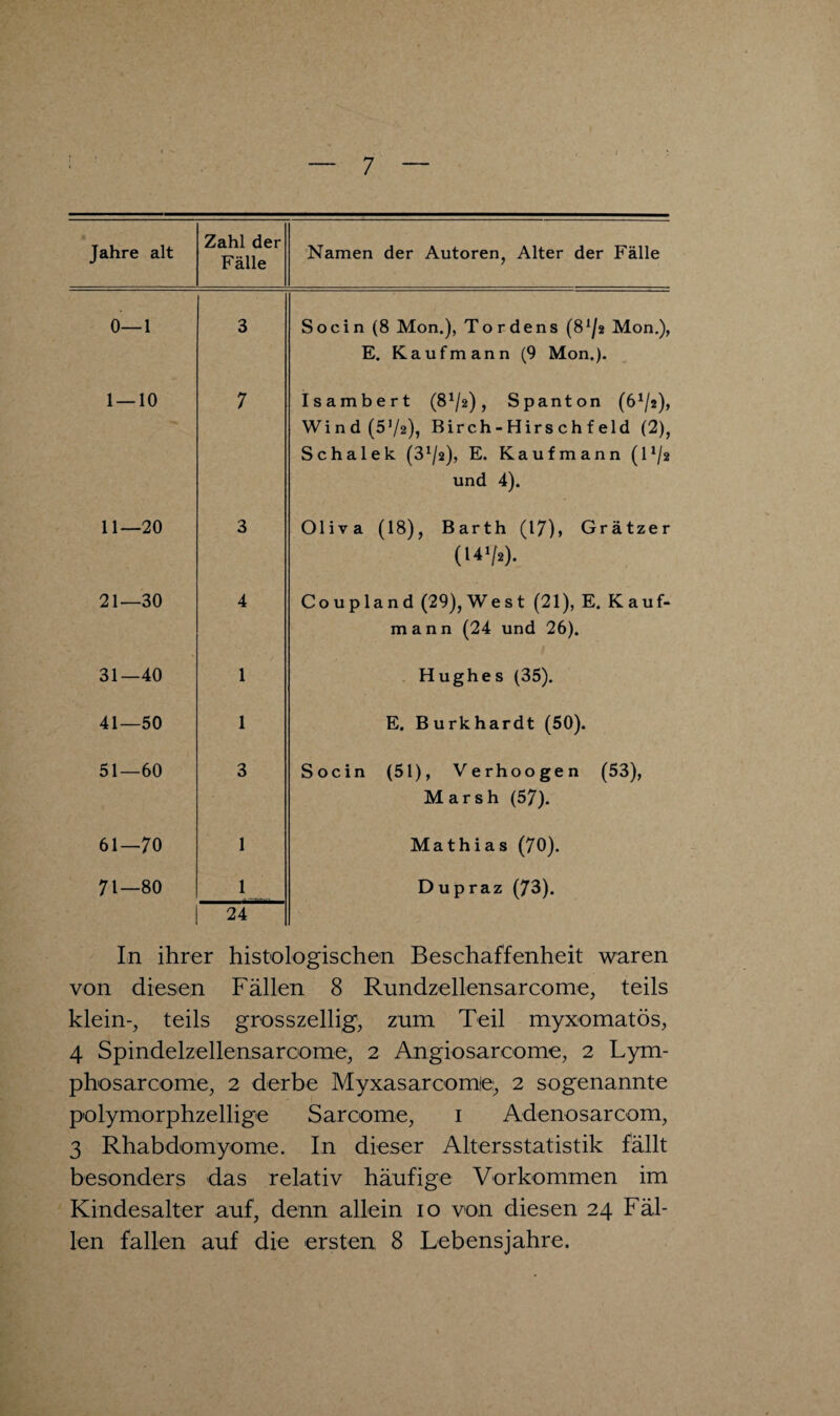 Jahre alt Zahl der Fälle Namen der Autoren, Alter der Fälle 0—1 3 So ein (8 Mon.), Tordens (872 Mon.), E. Kaufmann (9 Mon.). 1 — 10 7 Isambert (81/2) , Spanton (61/z), Wind (5V2), Birch-Hirschfeld (2), Schalek (372), E. Kaufmann (P/2 und 4). 11—20 3 Oliva (18), Barth (17)» Grätzer (U'/2). 21—30 4 Coupland (29), West (21), E. Kauf¬ mann (24 und 26). 31—40 1 Hughes (35). 41—50 1 E. Burkhardt (50). 51—60 3 Socin (51), Verhoogen (53), Marsh (57). 61—70 1 Mathias (70). 71—80 1 Dupraz (73). 24 In ihrer histologischen Beschaffenheit waren von diesen Fällen 8 Rundzellensarcome, teils klein-, teils grosszeilig, zum Teil myxomatös, 4 Spindelzellensarcome, 2 Angiosarcome, 2 Lym- phosarcome, 2 derbe Myxasarcomle, 2 sogenannte polymorphzellige Sarcome, i Adenosarcom, 3 Rhabdomyome. In dieser Altersstatistik fällt besonders das relativ häufige Vorkommen im Kindesalter auf, denn allein io von diesen 24 Fäl¬ len fallen auf die ersten 8 Lebensjahre.