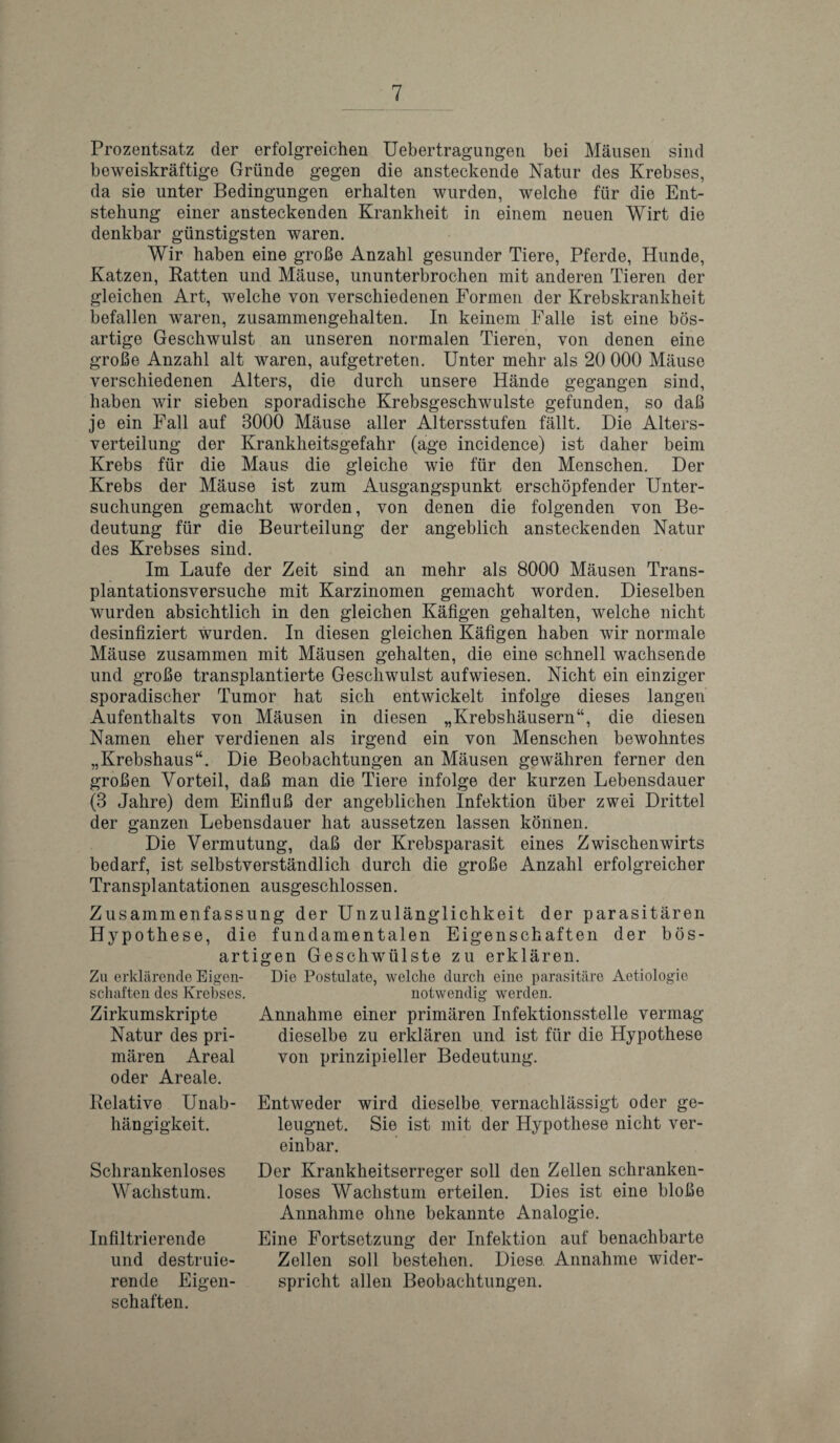 Prozentsatz der erfolgreichen Uebertragungen bei Mausen sind beweiskraftige Grunde gegen die ansteckende Natur des Krebses, da sie unter Bedingungen erhalten wurden, welche fiir die Ent- stehung einer ansteckenden Krankheit in einem neuen Wirt die denkbar giinstigsten waren. Wir haben eine grobe Anzahl gesunder Tiere, Pferde, Hunde, Katzen, Ratten und Mause, ununterbroehen mit anderen Tieren der gleichen Art, welche von versckiedenen Formen der Krebskrankheit befallen waren, zusammengekalten. In keinem Falle ist eine bos- artige Geschwulst an unseren normalen Tieren, von denen eine grobe Anzahl alt waren, aufgetreten. Unter mehr als 20 000 Mause verschiedenen Alters, die durch unsere Hande gegangen sind, haben wir sieben sporadische Krebsgeschwulste gefunden, so dab je ein Fall auf 3000 Mause aller Altersstufen fallt. Die Alters- verteilung der Krankheitsgefahr (age incidence) ist daher beim Krebs fur die Maus die gleiche wie fiir den Menschen. Der Krebs der Mause ist zum Ausgangspunkt erschopfender Unter- suchungen gemacht worden, von denen die folgenden von Be- deutung fiir die Beurteilung der angeblich ansteckenden Natur des Krebses sind. Im Laufe der Zeit sind an mehr als 8000 Mausen Trans- plantationsversuche mit Karzinomen gemacht worden. Dieselben wurden absichtlich in den gleichen Kafigen gehalten, welche nicht desinfiziert wurden. In diesen gleichen Kafigen haben wir normale Mause zusammen mit Mausen gehalten, die eine schnell wachsende und grobe transplantierte Geschwulst aufwiesen. Nicht ein einziger sporadischer Tumor hat sich entwickelt infolge dieses langen Aufenthalts von Mausen in diesen „Krebshausern“, die diesen Namen eher verdienen als irgend ein von Menschen bewohntes „Krebshaus“. Die Beobachtungen an Mausen gewahren ferner den groben Vorteil, dab man die Tiere infolge der kurzen Lebensdauer (3 Jahre) dem Einflub der angeblichen Infektion iiber zwei Drittel der ganzen Lebensdauer hat aussetzen lassen konnen. Die Vermutung, dab der Krebsparasit eines Zwischenwirts bedarf, ist selbstverstandlich durch die grobe Anzahl erfolgreicher Transplantationen ausgeschlossen. Zusammenfassung der Unzulanglichkeit der parasitaren Hypothese, die fundamentalen Eigenschaften der bos- artigen Geschwiilste zu erklaren. Zu erklarende Eigen- Die Postulate, welche durch eine parasitare Aetiologie schaften des Krebses. notwendig werden. Zirkumskripte Annahine einer primaren Infektionsstelle vermag Natur des pri- dieselbe zu erklaren und ist fiir die Hypothese maren Areal von prinzipieller Bedeutung. oder Areale. Relative Unab- hangigkeit. Schrankenloses Wachstum. Infiltrierende und destruie- rende Eigen¬ schaften. Entweder wird dieselbe vernachlassigt oder ge- leugnet. Sie ist mit der Hypothese nicht ver- einbar. Der Krankheitserreger soil den Zellen schranken¬ loses Wachstum erteilen. Dies ist eine blobe Annahine ohne bekannte Analogie. Eine Fortsetzung der Infektion auf benachbarte Zellen soli bestehen. Diese. Annahme wider- spricht alien Beobachtungen.