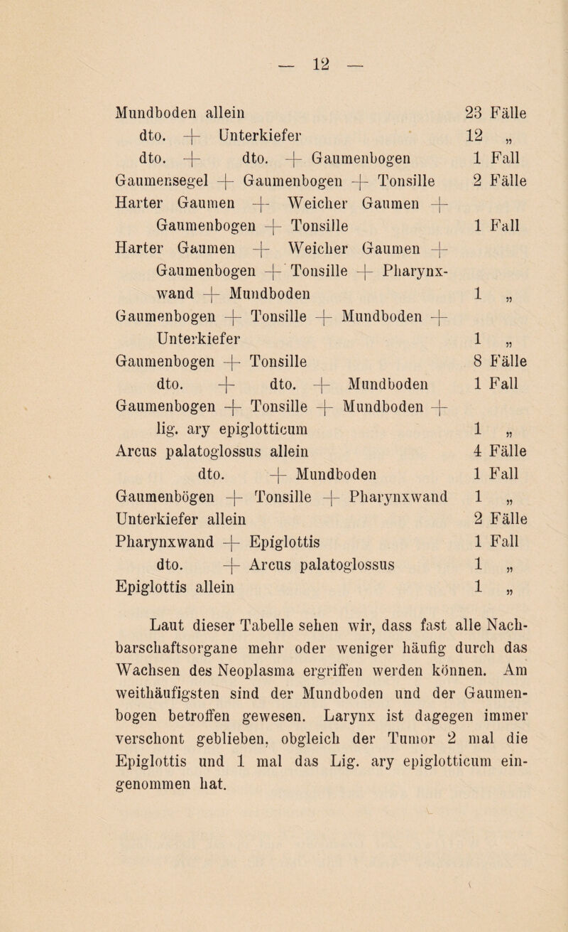 Mundboden Mundboden allein dto. -f- Unterkiefer dto. -(- dto. Gaumenbogen Gaumensegel -|“ Gaumenbogen Tonsille Harter Gaumen Weicher Gaumen - Gaumenbogen -|~ Tonsille Harter Gaumen 4~ Weicher Gaumen Gaumenbogen -[- Tonsille -f- Pharynx¬ wand 4~ Mundboden Gaumenbogen 4~ Tonsille 4~ Unterkiefer Gaumenbogen -4 Tonsille dto. 4- dto. -4 Gaumenbogen 4~ Tonsille 4~ lig. ary epiglotticum Arcus palatoglossus allein dto. 4~ Mundboden Gaumenbögen -4 Tonsille 4~ Pharynxwand Unterkiefer allein Pharynxwand ~4 Epiglottis dto. -4 Arcus palatoglossus Epiglottis allein Mundboden Mundboden 23 Fälle 12 „ 1 Fall 2 Fälle 1 Fall 1 55 8 Fälle 1 Fall 1 „ 4 Fälle 1 Fall 1 5, 2 Fälle 1 Fall 1 1 55 55 Laut dieser Tabelle sehen wir, dass fast alle Nach¬ barschaftsorgane mehr oder weniger häufig durch das Wachsen des Neoplasma ergriffen werden können. Am weithäufigsten sind der Mundboden und der Gaumen¬ bogen betroffen gewesen. Larynx ist dagegen immer verschont geblieben, obgleich der Tumor 2 mal die Epiglottis und 1 mal das Lig. ary epiglotticum ein¬ genommen hat. V. (