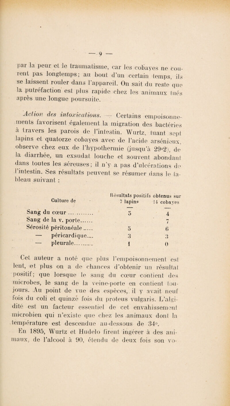 par la peur et le traumatisme, car les cobayes ne cou¬ rent pas longtemps; au bout d’un certain temps, ils se laissent rouler dans 1 appareil. On sait du reste que la putréfaction est plus rapide chez les animaux tués après une longue poursuite. Action des intoxications. — Certains empoisonne¬ ments favorisent également la migration des bactéries à travers les parois de l’intestin. Wurtz, tuant sept lapins et quatorze cobayes avec de l’acide arsénieux, observe chez eux de l’hypothermie (jusqu’à 29°2), de la diarrhée, un exsudât louche et souvent abondant dans toutes les séreuses; il n’y a pas d’ulcérations de 1 intestin. Ses résultats peuvent se résumer dans le ta¬ bleau suivant : Résultats positifs obtenus sur Culture de 7 lapins 14 cobayes Sang du cœur .. 5 4 Sang de la v. porte_ 7 Sérosité péritonéale. 5 6 — péricardique.... 3 3 — pleurale. 1 0 Cet auteur a noté que plus l’empoisonnement esl lent, et plus on a de chances d’obtenir un résultat positif; que lorsque le sang du cœur contient des microbes, le sang de la veine-porte en confient tou¬ jours. Au point de vue des espèces, il y avait neuf lois du coli et quinze fois du proteus vulgaris. L’algi- dité est un facteur essentiel de cet envahissement microbien qui n’existe que chez les animaux dont la température est descendue au-dessous de 34°. En 1895, Wurtz et Hudelo firent ingérer à des ani¬ maux, de l’alcool à 90, étendu de deux fois son vo-