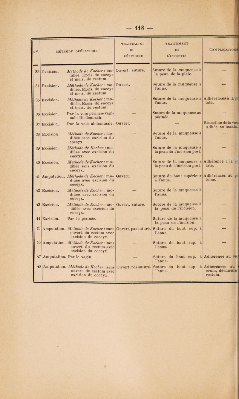 1 00 I TRAITEMENT TRAITEMENT N°s MÉTHODE OPÉRATOIRE DU PÉRITOINE DE l’intestin COMPLICATIONS 33 Excision. Méthode de Kocher : mo¬ difiée. Excis. du coccyx et incis. du rectum. Ouvert, suturé. Suture de la muqueuse à la peau de la plaie. 34 Excision. Méthode de Kocher : mo¬ difiée. Excis. du coccyx et incis. du rectum. Ouvert. Suture de la muqueuse à l’anus. 35 Excision. Méthode de Kocher : mo¬ difiée. Excis. du coccyx et incis. du rectum. Suture de la muqueuse à l’anus. Adhérences à la t tate. 36 Excision. Par la voie périnéo-vagi- nale Dieffenbach. — Suture de la muqueuse au périnée. — 37 Excision. Par la voie abdominale. Ouvert. — Résection de laves: Adhér. au bassin. 38 Excision. Méthode de Kocher : mo¬ difiée sans excision du coccyx. Suture de la muqueuse à l’anus. 39 Excision. Méthode de Kocher : mo¬ difiée avec excision du coccyx. Suture de la muqueuse à la peau de l’incision post. 40 Excision. Méthode de Kocher : mo¬ difiée sans excision du coccyx. Suture de la muqueuse à la peau de l’incision post. Adhérence à la tate. 41 Amputation. Méthode de Kocher : mo¬ difiée avec excision du coccyx. Ouvert. Suture du bout supérieur à l’anus. Adhérences au p toine. 42 Excision. Méthode de Kocher : mo¬ difiée avec excision du coccyx. Suture de la muqueuse à l’anus. 43 Excision. Méthode de Kocher : mo¬ difiée avec excision du coccyx. Ouvert, suturé. Suture de la muqueuse à la peau de l’incision. 44 Excision. Par le périnée. — Suture de la muqueuse à la peau de l’incision. 45 Amputation. Méthode de Kocher : sans ouvert, du rectum avec excision du coccyx. Ouvert, pas suturé. Suture du bout sup. à l’anus. 46 Amputation. Méthode de Kocher : sans ouvert, du rectum avec excision du coccyx. Suture du bout sup. h l’anus. 47 Amputation. Par le vagin. — Suture du bout sup. à l’anus. Adhérence au va 48 Amputation. Méthode de Kocher : sans ouvert, du rectum avec excision du coccyx. Ouvert, pas suturé. Suture du bout sup. à l’anus. Adhérences au crum, déchirure rectum.