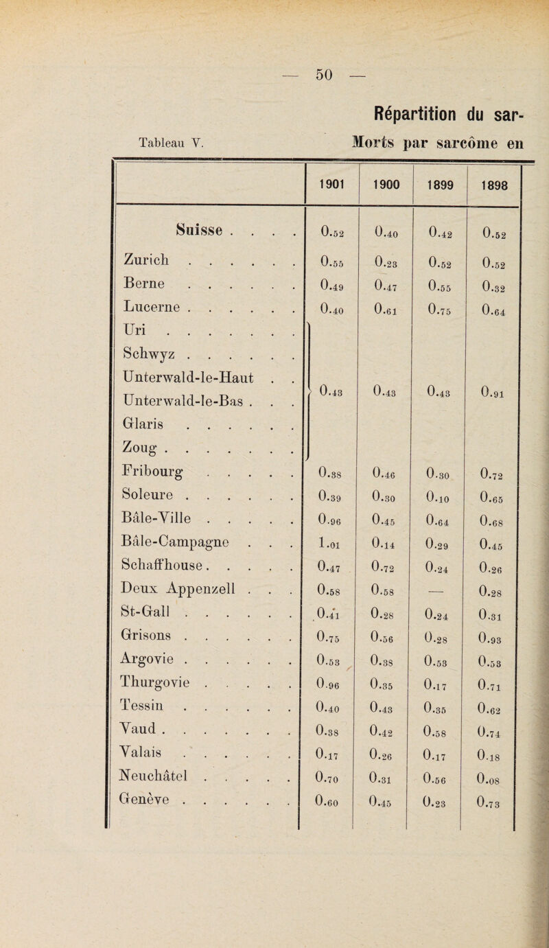 Répartition du sar- Tabieau Y. Morts par sarcome en 1901 1900 1899 1898 Suisse .... 0.52 0.40 0.42 0.52 Zurich. 0.55 0.23 0.52 0.52 Berne. 0.49 0.47 0.55 0.32 Lucerne. 0.40 0.61 0.75 0.64 Uri. Schwyz. Unterwald-le-Haut . Unterwald-le-Bas . O CO 0.43 0.43 0.91 Glaris. Zoug. Fribourg. GO CO O 0.46 0.30 0.72 Soleure. 0.39 0.30 0.10 0.65 Bâle-Ville. 0.96 0.45 0.64 0.68 B ale-Campagne 1.01 0.14 0.29 0.45 Schaffhouse. 0.47 0.72 0.24 0.26 Deux Appenzell . 0.58 0.58 — 0.28 St-Gai 1. . 0.41 0.28 0.24 0.31 Grisons. 0.75 0.56 0.28 0.93 Argovie. 0.53 0.38 0.53 0.58 Thurgovie. 0.96 0.35 0.17 0.71 Tessin. 0.40 0.43 0.35 0.62 Vaud. 0.38 0.42 0.58 0.74 Valais. 0.17 0.26 0.17 0.18 Neuchâtel. 0.70 0.31 0.56 0.08 Genève . 0.60 1 0.45 0.23 0.73
