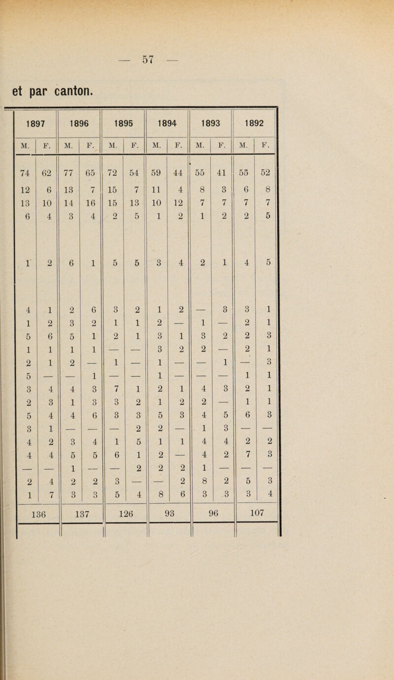 et par canton.