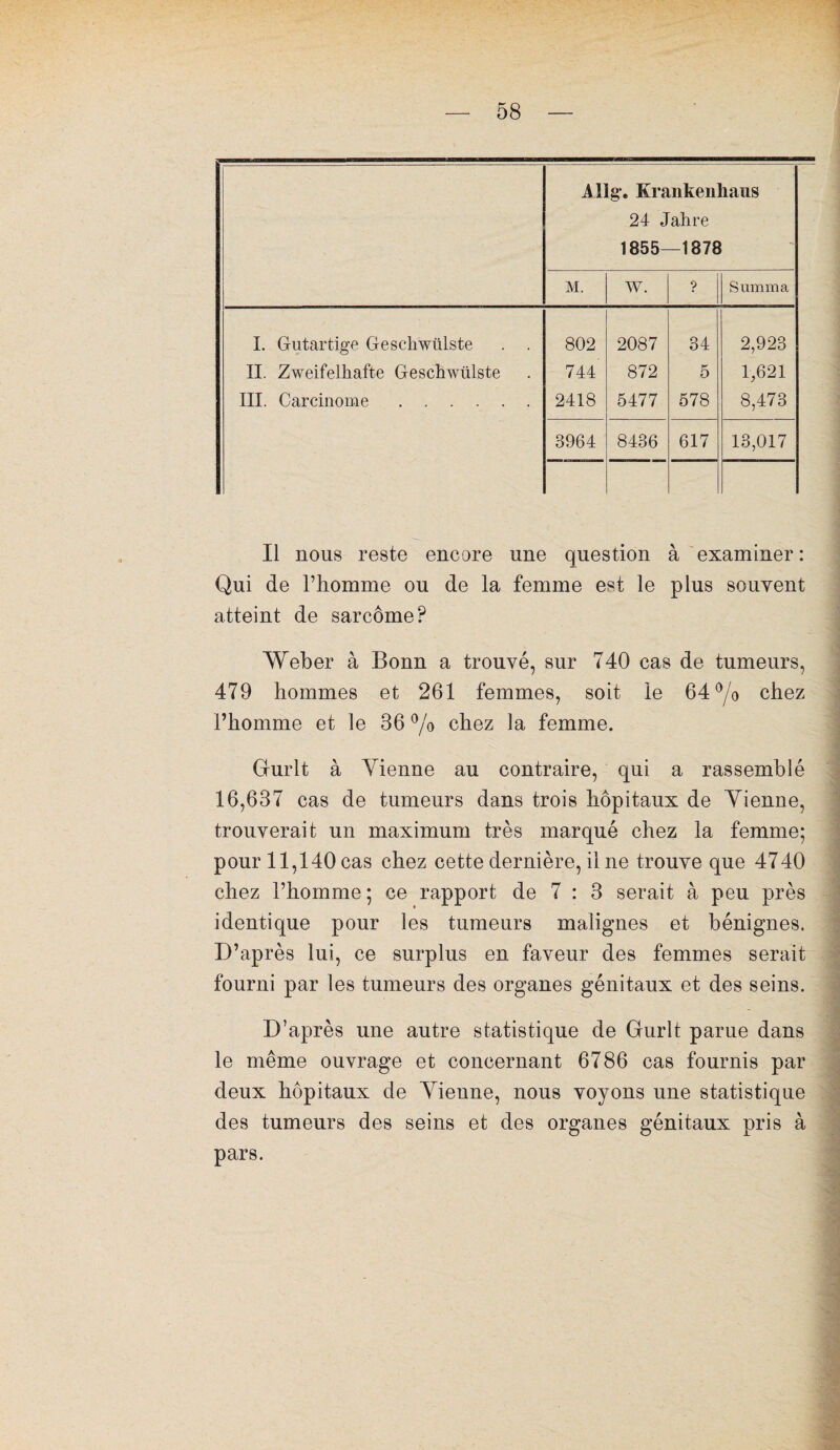 Âllg. Krankenhaus 24 Jahre 1855- -1878 M. w. ? Summa I. Gutartige Gescliwülste . . 802 2087 34 2,923 II. Zweifelhafte Geschwiilste 744 872 5 1,621 III. Carcinome. 2418 5477 578 8,473 3964 8436 617 13,017 Il nous reste encore une question à examiner : Qui de l’homme ou de la femme est le plus souvent atteint de sarcome? Weber à Bonn a trouvé, sur 740 cas de tumeurs, 479 hommes et 261 femmes, soit le 64 °/o chez l’homme et le 36 % chez la femme. Durit à Tienne au contraire, qui a rassemblé 16,637 cas de tumeurs dans trois hôpitaux de Tienne, trouverait un maximum très marqué chez la femme; pour 11,140 cas chez cette dernière, il ne trouve que 4740 chez l’homme ; ce rapport de 7 : 3 serait à peu près identique pour les tumeurs malignes et bénignes. D’après lui, ce surplus en faveur des femmes serait fourni par les tumeurs des organes génitaux et des seins. D’après une autre statistique de Gurlt parue dans le même ouvrage et concernant 6786 cas fournis par deux hôpitaux de Tienne, nous voyons une statistique des tumeurs des seins et des organes génitaux pris à pars.