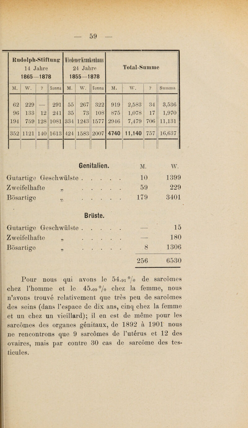 Rudolpli-Stiftung 14 Jahre 1865—1878 WiedenerKrankenhaus 24 Jahre 1855—1878 Total-Summe M. w. ? Summa M. W. Summa M. W. ? Summa 62 229 _ 291 55 267 322 919 2,583 34 3,536 96 133 12 241 35 73 108 875 1,078 17 1,970 194 759 128 1081 334 1243 1577 2946 7,479 706 11,131 352 1121 140 1613 424 1583 2007 4740 11,140 757 16,637 Gemtalien. M. W. Gutartige Geschwülste. 10 1399 Zweifelhafte „ . 59 229 Bôsartige „ . 179 3401 Br Liste. Gutartige Geschwülste. —- 15 Zweifelhafte „ . — 180 Bôsartige „ . 8 1306 256 6530 Pour nous qui avons le 54.91 °/o de sarcomes chez l’homme et le 45.09 % °hez femme, nous n’avons trouvé relativement que très peu de sarcomes des seins (dans l’espace de dix ans, cinq chez la femme et un chez un vieillard); il en est de même pour les sarcomes des organes génitaux, de 1892 à 1901 nous ne rencontrons que 9 sarcomes de l’utérus et 12 des ovaires, mais par contre 30 cas de sarcome des tes¬ ticules.