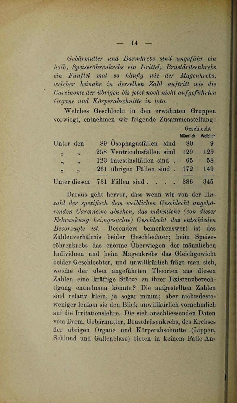 Gebärmutter und Darmkrebs sind ungefähr ein halb, Speiseröhrenkrebs ein Drittel, Brustdrüsenkrebs ein Fünftel mal so häufig wie der Magenkrebs, welcher beinahe in derselben Zahl auftritt wie die Carcinome der übrigen bis jetzt noch nicht auf geführten Organe und Körperabschnitte in toto. Welches Geschlecht in den erwähnten Gruppen vorwiegt, entnehmen wir folgende Zusammenstellung: Geschlecht Unter den 89 Ösophagusfällen sind Männlich 80 Weiblich 9 V 258 Yentriculusfällen sind 129 129 71 n 123 Intestinalfällen sind . 65 58 V) 261 übrigen Fällen sind . 172 149 Unter diesen 731 Fällen sind .... 386 345 Daraus geht hervor, dass wenn wTir von der An¬ zahl der spezifisch dem weiblichen Geschlecht angehö¬ renden Carcinome absehen, das männliche (von dieser Erkrankung heimgesuchte) Geschlecht das entschieden Bevorzugte ist. Besonders bemerkenswert ist das Zahlenverhältnis beider Geschlechter; beim Speise¬ röhrenkrebs das enorme Überwiegen der männlichen Individuen und beim Magenkrebs das Gleichgewicht beider Geschlechter, und unwillkürlich frägt man sich, welche der oben angeführten Theorien aus diesen Zahlen eine kräftige Stütze zu ihrer Existenzberech¬ tigung entnehmen könnte? Die aufgestellten Zahlen sind relativ klein, ja sogar minim; aber nichtsdesto¬ weniger lenken sie den Blick unwillkürlich vornehmlich auf die Irritationslehre. Die sich anschliessenden Daten vom Darm, Gebärmutter, Brustdrüsenkrebs, des Krebses der übrigen Organe und Körperabschnitte (Lippen, Schlund und Gallenblase) bieten in keinem Falle An-