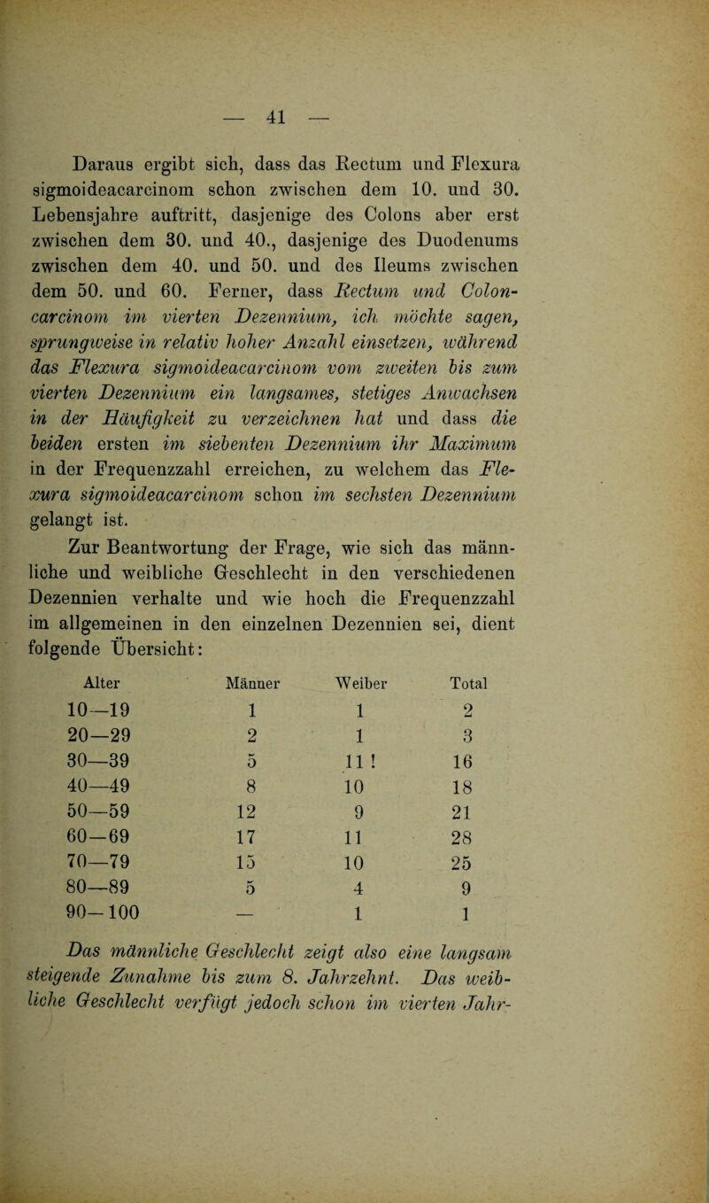 Daraus ergibt sich, dass das Rectum und Flexura sigmoideacarcinom schon zwischen dem 10. und 30. Lebensjahre auftritt, dasjenige des Colons aber erst zwischen dem 30. und 40., dasjenige des Duodenums zwischen dem 40. und 50. und des Ileums zwischen dem 50. und 60. Ferner, dass Rectum und Colon- carcinom im vierten Dezennium, ich, möchte sagen, sprungiveise in relativ hoher Anzahl einsetzen, während das Flexura sigmoideacarcinom vom zweiten bis zum vierten Dezennium ein langsames, stetiges Anwachsen in der Häufigkeit za verzeichnen hat und dass die beiden ersten im siebenten Dezennium ihr Maximum in der Frequenzzahl erreichen, zu welchem das Fle¬ xura sigmoideacarcinom schon im sechsten Dezennium gelangt ist. Zur Beantwortung der Frage, wie sich das männ¬ liche und weibliche Geschlecht in den verschiedenen Dezennien verhalte und wie hoch die Frequenzzahl im allgemeinen in den einzelnen Dezennien sei, dient folgende Übersicht: Alter Männer Weiber Total 10—19 1 1 2 20—29 2 1 3 30—39 0 11 ! 16 40—49 8 10 18 50—59 12 9 21 60—69 17 11 28 70—79 15 10 25 80—89 K 0 4 9 90-100 — 1 1 Das männliche Geschlecht zeigt cdso eine langsam steigende Zunahme bis zum 8. Jahrzehnt. Das tveib- Uche Geschlecht verfügt jedoch schon im vierten Jahr-