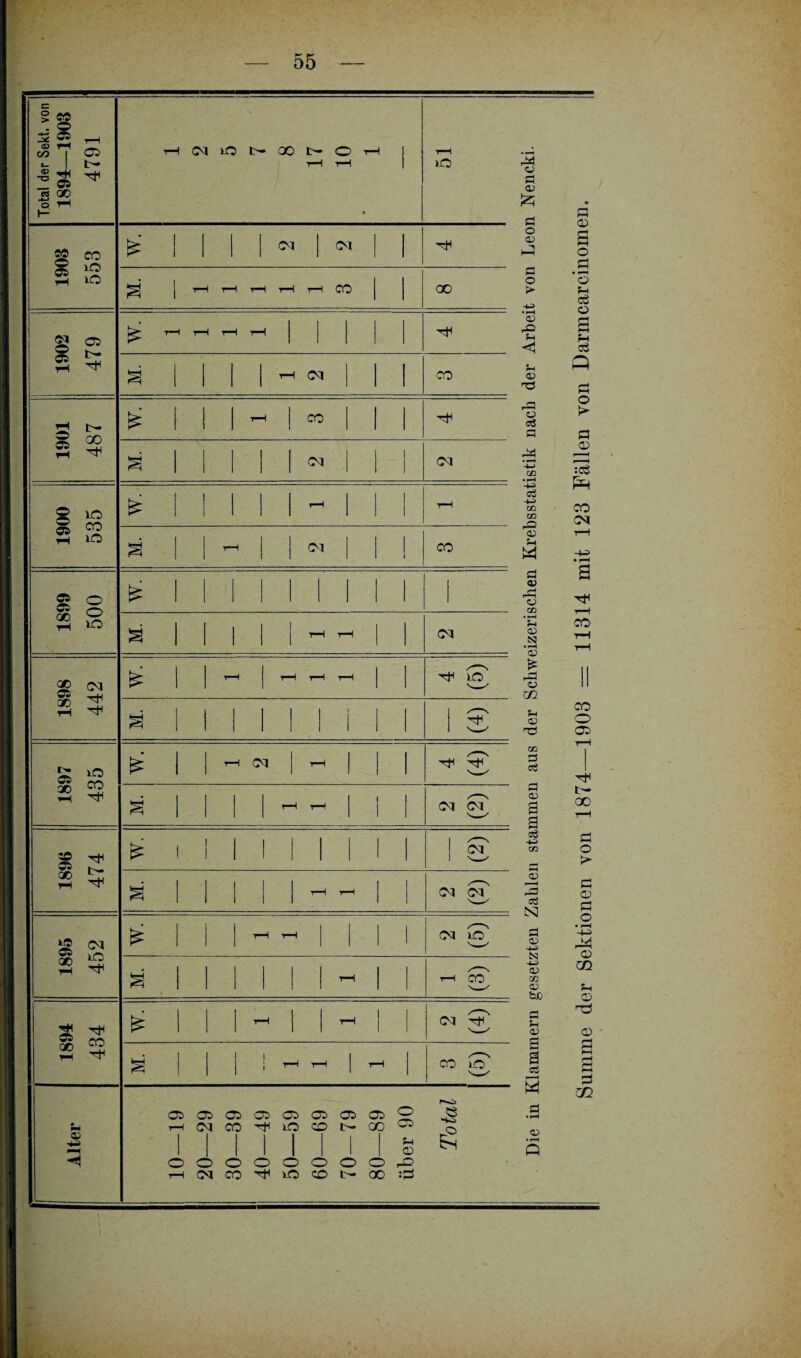 Total der Sekt, von 1894 1895 189« 1897 1898 1899 1900 1901 1902 1903 1894—1903 434 452 474 435 442 500 535 487 479 553 4791 t—l CM t— 00 t'- O T—t 1 M. ! 1 1 (4) der i ms i W. | r4 CM t-H 1 4 (4) i aus 4 1 Mil CM | CM M. 1 1 1—1 r-H T—1 T—1 CO j 00 ^ t—h r—1 rH tH | 1 t—4 CM 1 co iS 1-4 J CO 1 1 1 CM 1 CM £ 1 1 1 1 l r^ ! r-H t-H | CM 1 co w. 1 1 1 1 1 s 1 1 j rH r-H CM £ r-H | i—1 t—1 r-H TtH >£^ CM CM CM CM 0M iO> CO CM -TjH CO io 00 ~ ■■D cD cp n  HlMCO^iOCONCO® I ! *-* I CD OOOOOOOOao HlNCC^iOCDt-QOÖ r-n> ■S £ Ö <D £4 a o CD Ö o > a> r£> 5h <1 Jh <D Ü cö O cD • f—4 -4-3 c3 cc OQ .O O) ?H W a <X> o CD • rH 5h CD N • pH <D £ rd <o <D B B sö HH CD a <D> 3 ctf N a CD HH N ■P CD m CD ÖJD a 5h CD s a ci 3 a • >H CD 0) a O a • PH O 5h CÖ o a öS Ö O >► a © :3 Eh co CM a r—I co t— oo a o > a CD a o • i-H a co a ,-ö a a a a GQ